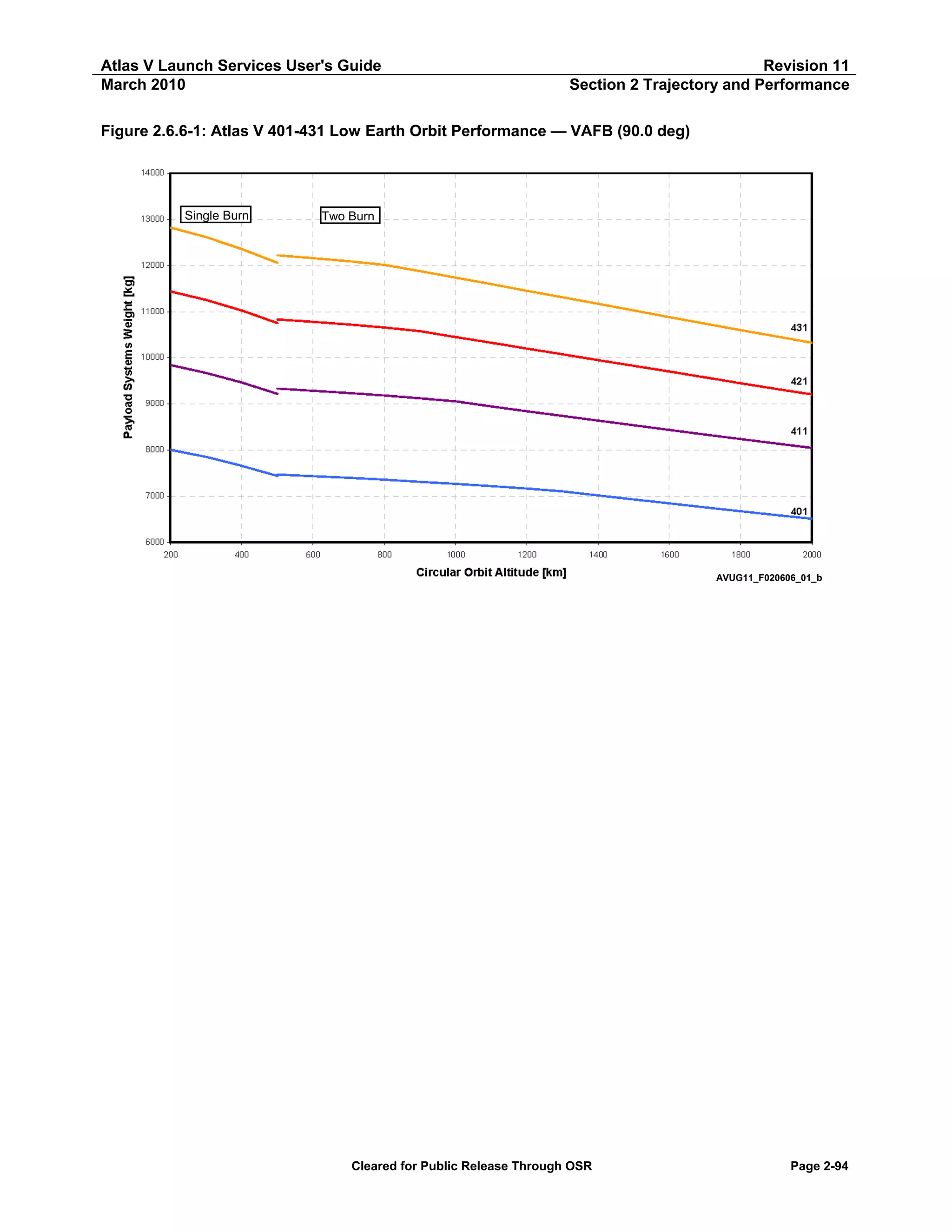 Atlas V Launch Services User's Guide
March 2010

Revision 11
Section 2 Trajectory and Performance

Figure 2.6.6-1: Atlas V 401-431 Low Earth Orbit Performance — VAFB (90.0 deg)

Single Burn

Two Burn

AVUG11_F020606_01_b

Cleared for Public Release Through OSR

Page 2-94

 
