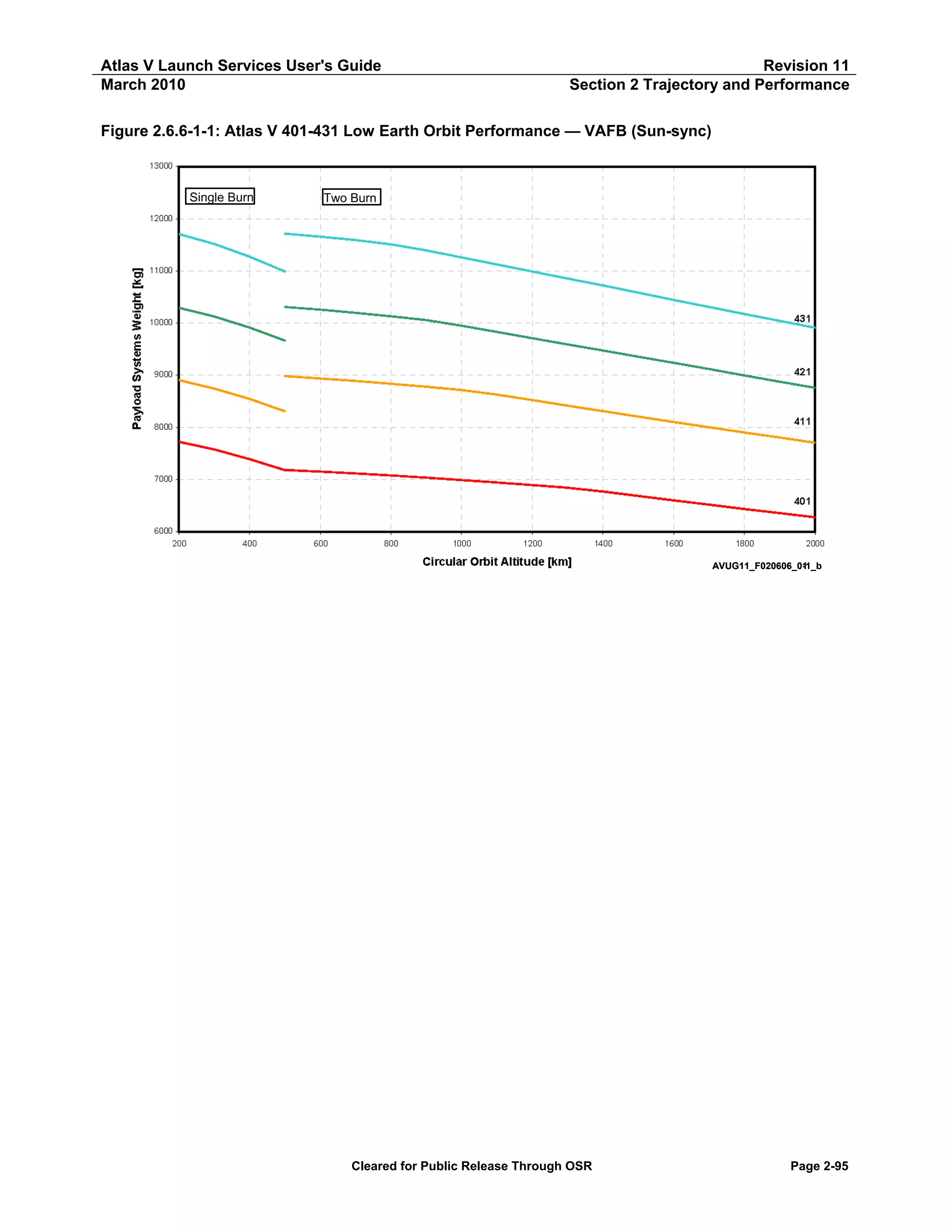 Atlas V Launch Services User's Guide
March 2010

Revision 11
Section 2 Trajectory and Performance

Figure 2.6.6-1-1: Atlas V 401-431 Low Earth Orbit Performance — VAFB (Sun-sync)

Single Burn

Two Burn

AVUG11_F020606_011_b
-

Cleared for Public Release Through OSR

Page 2-95

 