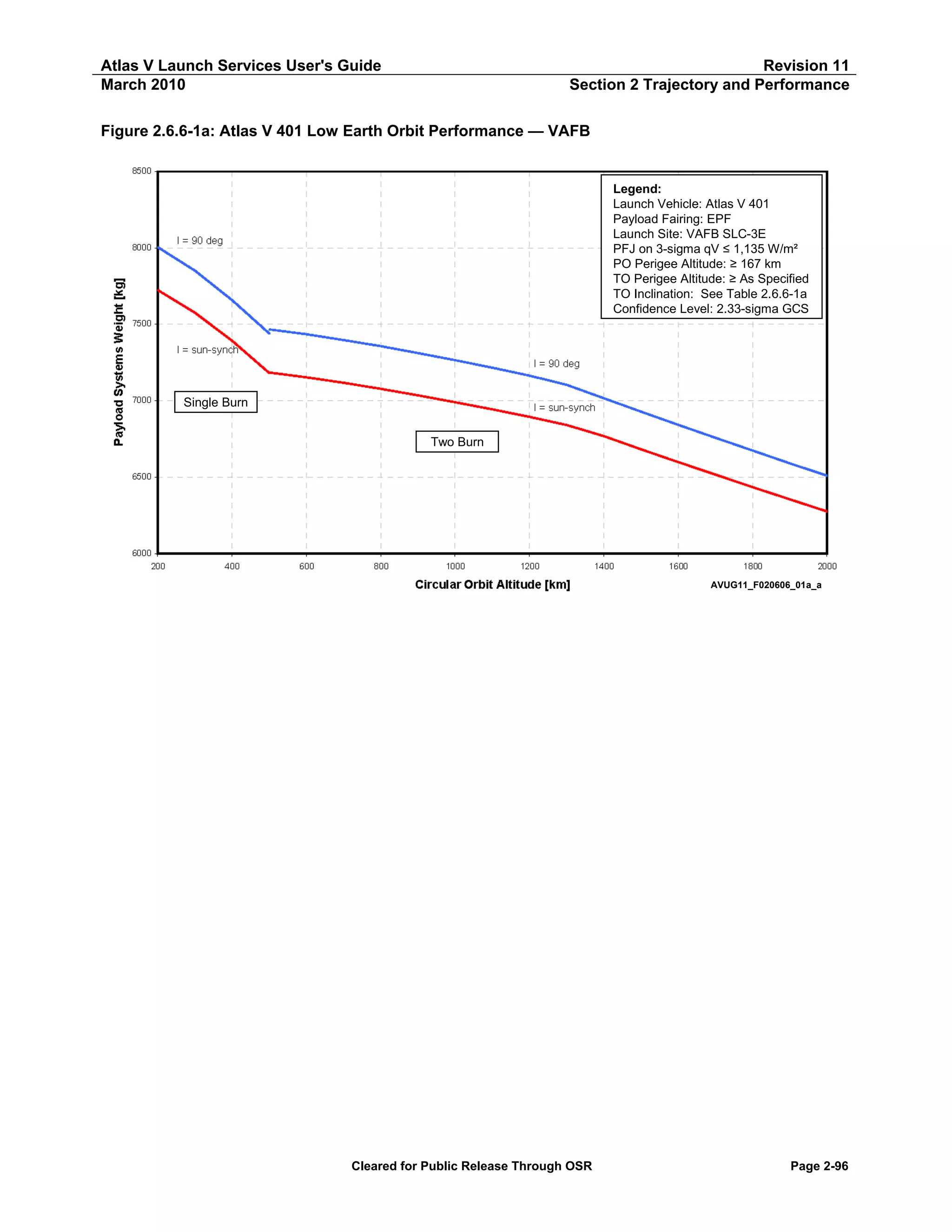 Atlas V Launch Services User's Guide
March 2010

Revision 11
Section 2 Trajectory and Performance

Figure 2.6.6-1a: Atlas V 401 Low Earth Orbit Performance — VAFB

Legend:
Launch Vehicle: Atlas V 401
Payload Fairing: EPF
Launch Site: VAFB SLC-3E
PFJ on 3-sigma qV ≤ 1,135 W/m²
PO Perigee Altitude: ≥ 167 km
TO Perigee Altitude: ≥ As Specified
TO Inclination: See Table 2.6.6-1a
Confidence Level: 2.33-sigma GCS

Single Burn
Two Burn

AVUG11_F020606_01a_a

Cleared for Public Release Through OSR

Page 2-96

 