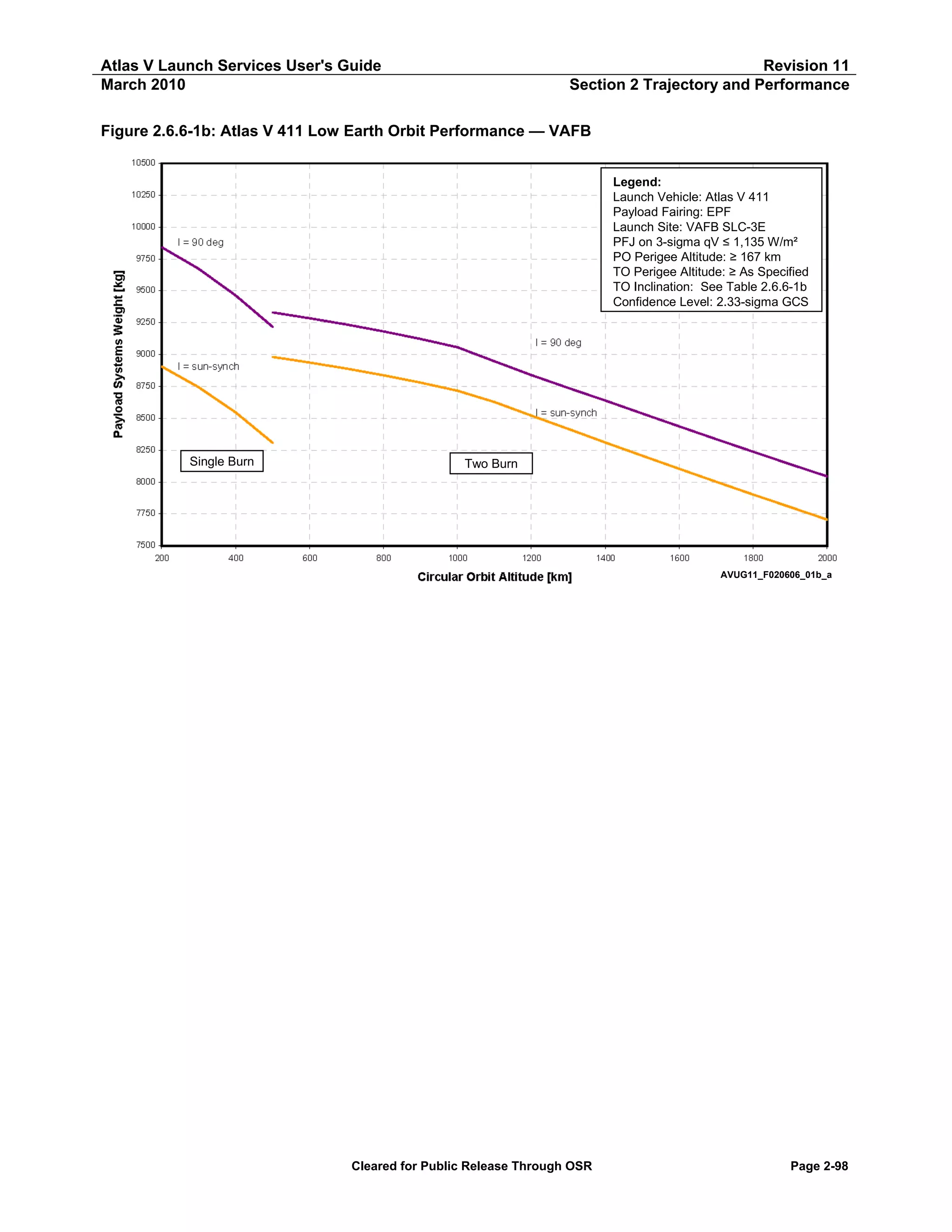 Atlas V Launch Services User's Guide
March 2010

Revision 11
Section 2 Trajectory and Performance

Figure 2.6.6-1b: Atlas V 411 Low Earth Orbit Performance — VAFB
Legend:
Launch Vehicle: Atlas V 411
Payload Fairing: EPF
Launch Site: VAFB SLC-3E
PFJ on 3-sigma qV ≤ 1,135 W/m²
PO Perigee Altitude: ≥ 167 km
TO Perigee Altitude: ≥ As Specified
TO Inclination: See Table 2.6.6-1b
Confidence Level: 2.33-sigma GCS

Single Burn

Two Burn

AVUG11_F020606_01b_a

Cleared for Public Release Through OSR

Page 2-98

 
