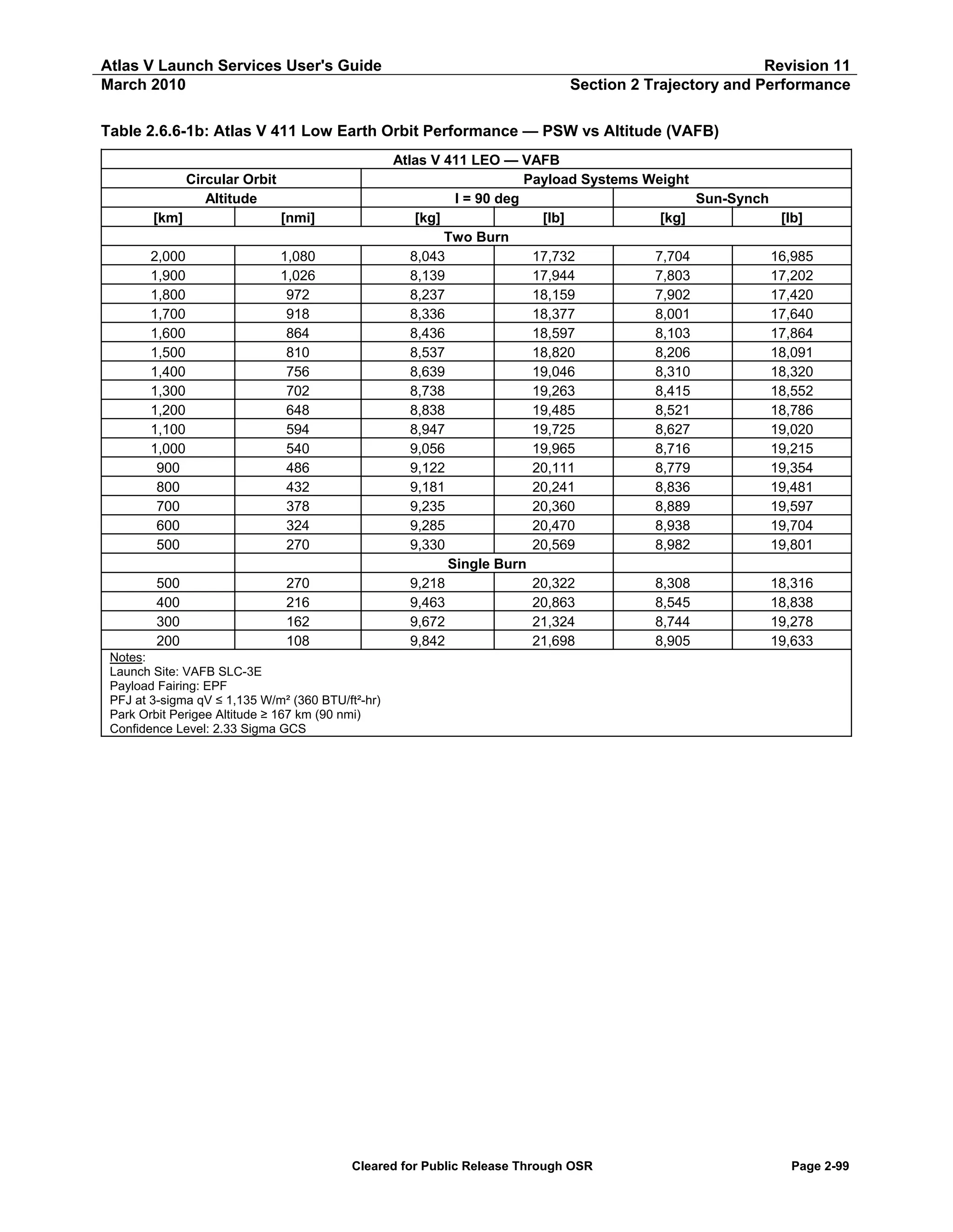 Atlas V Launch Services User's Guide
March 2010

Revision 11
Section 2 Trajectory and Performance

Table 2.6.6-1b: Atlas V 411 Low Earth Orbit Performance — PSW vs Altitude (VAFB)
Atlas V 411 LEO — VAFB
Payload Systems Weight
I = 90 deg
Sun-Synch
[kg]
[lb]
[kg]
[lb]
Two Burn
8,043
17,732
7,704
16,985
8,139
17,944
7,803
17,202
8,237
18,159
7,902
17,420
8,336
18,377
8,001
17,640
8,436
18,597
8,103
17,864
8,537
18,820
8,206
18,091
8,639
19,046
8,310
18,320
8,738
19,263
8,415
18,552
8,838
19,485
8,521
18,786
8,947
19,725
8,627
19,020
9,056
19,965
8,716
19,215
9,122
20,111
8,779
19,354
9,181
20,241
8,836
19,481
9,235
20,360
8,889
19,597
9,285
20,470
8,938
19,704
9,330
20,569
8,982
19,801
Single Burn
9,218
20,322
8,308
18,316
9,463
20,863
8,545
18,838
9,672
21,324
8,744
19,278
9,842
21,698
8,905
19,633

Circular Orbit
Altitude
[km]

[nmi]

2,000
1,900
1,800
1,700
1,600
1,500
1,400
1,300
1,200
1,100
1,000
900
800
700
600
500

1,080
1,026
972
918
864
810
756
702
648
594
540
486
432
378
324
270

500
400
300
200

270
216
162
108

Notes:
Launch Site: VAFB SLC-3E
Payload Fairing: EPF
PFJ at 3-sigma qV ≤ 1,135 W/m² (360 BTU/ft²-hr)
Park Orbit Perigee Altitude ≥ 167 km (90 nmi)
Confidence Level: 2.33 Sigma GCS

Cleared for Public Release Through OSR

Page 2-99

 