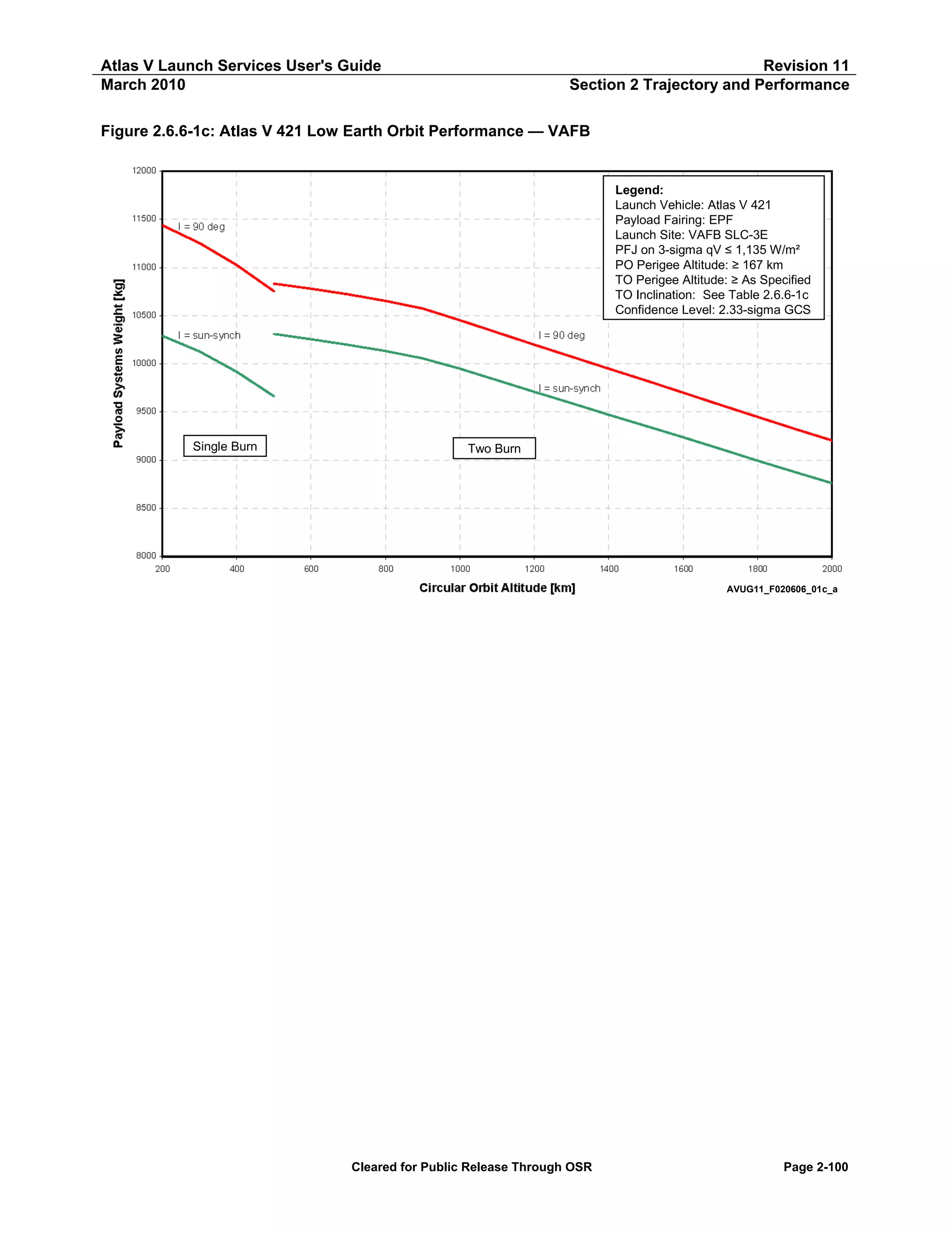Atlas V Launch Services User's Guide
March 2010

Revision 11
Section 2 Trajectory and Performance

Figure 2.6.6-1c: Atlas V 421 Low Earth Orbit Performance — VAFB

Legend:
Launch Vehicle: Atlas V 421
Payload Fairing: EPF
Launch Site: VAFB SLC-3E
PFJ on 3-sigma qV ≤ 1,135 W/m²
PO Perigee Altitude: ≥ 167 km
TO Perigee Altitude: ≥ As Specified
TO Inclination: See Table 2.6.6-1c
Confidence Level: 2.33-sigma GCS

Single Burn

Two Burn

AVUG11_F020606_01c_a

Cleared for Public Release Through OSR

Page 2-100

 