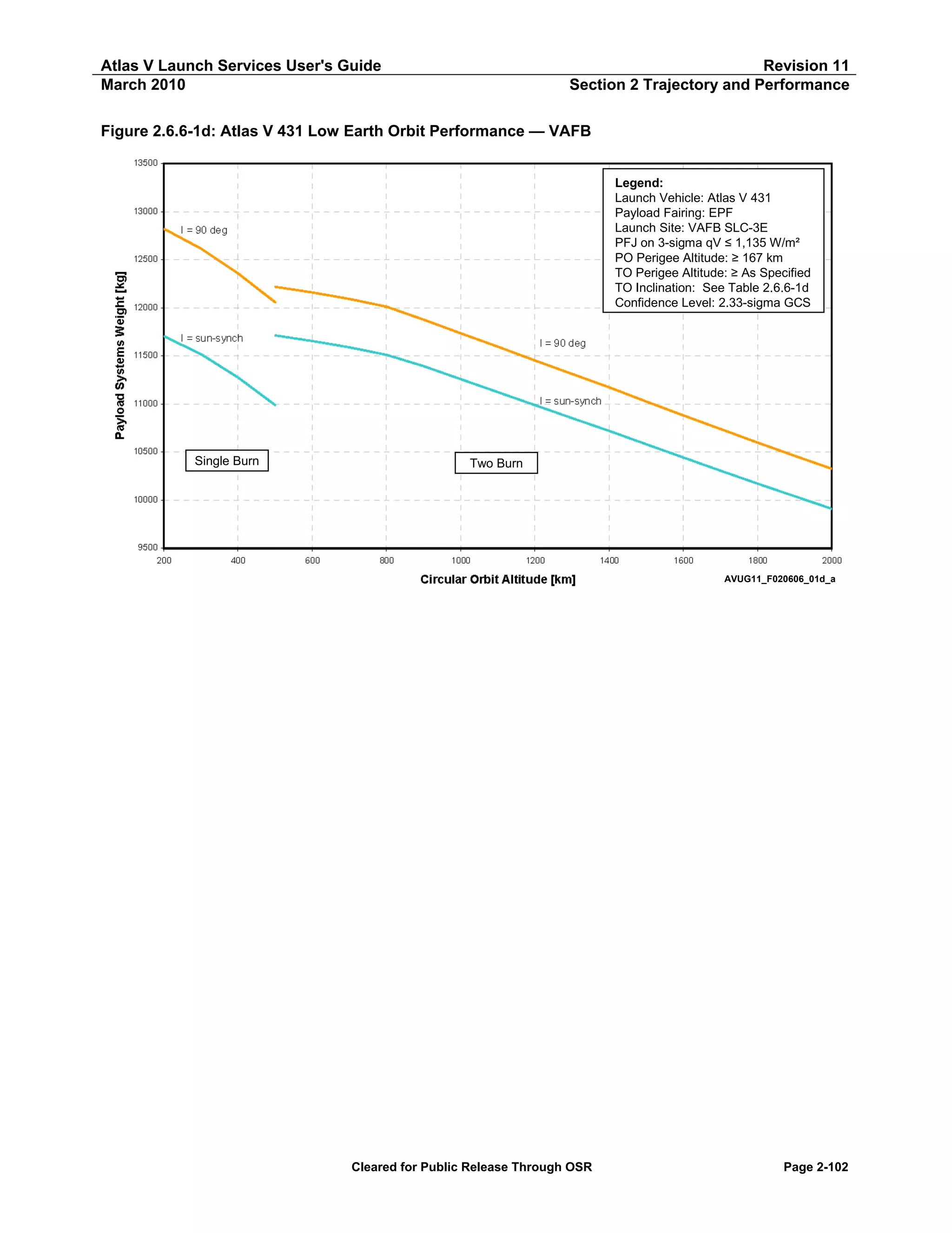 Atlas V Launch Services User's Guide
March 2010

Revision 11
Section 2 Trajectory and Performance

Figure 2.6.6-1d: Atlas V 431 Low Earth Orbit Performance — VAFB
Legend:
Launch Vehicle: Atlas V 431
Payload Fairing: EPF
Launch Site: VAFB SLC-3E
PFJ on 3-sigma qV ≤ 1,135 W/m²
PO Perigee Altitude: ≥ 167 km
TO Perigee Altitude: ≥ As Specified
TO Inclination: See Table 2.6.6-1d
Confidence Level: 2.33-sigma GCS

Single Burn

Two Burn

AVUG11_F020606_01d_a

Cleared for Public Release Through OSR

Page 2-102

 