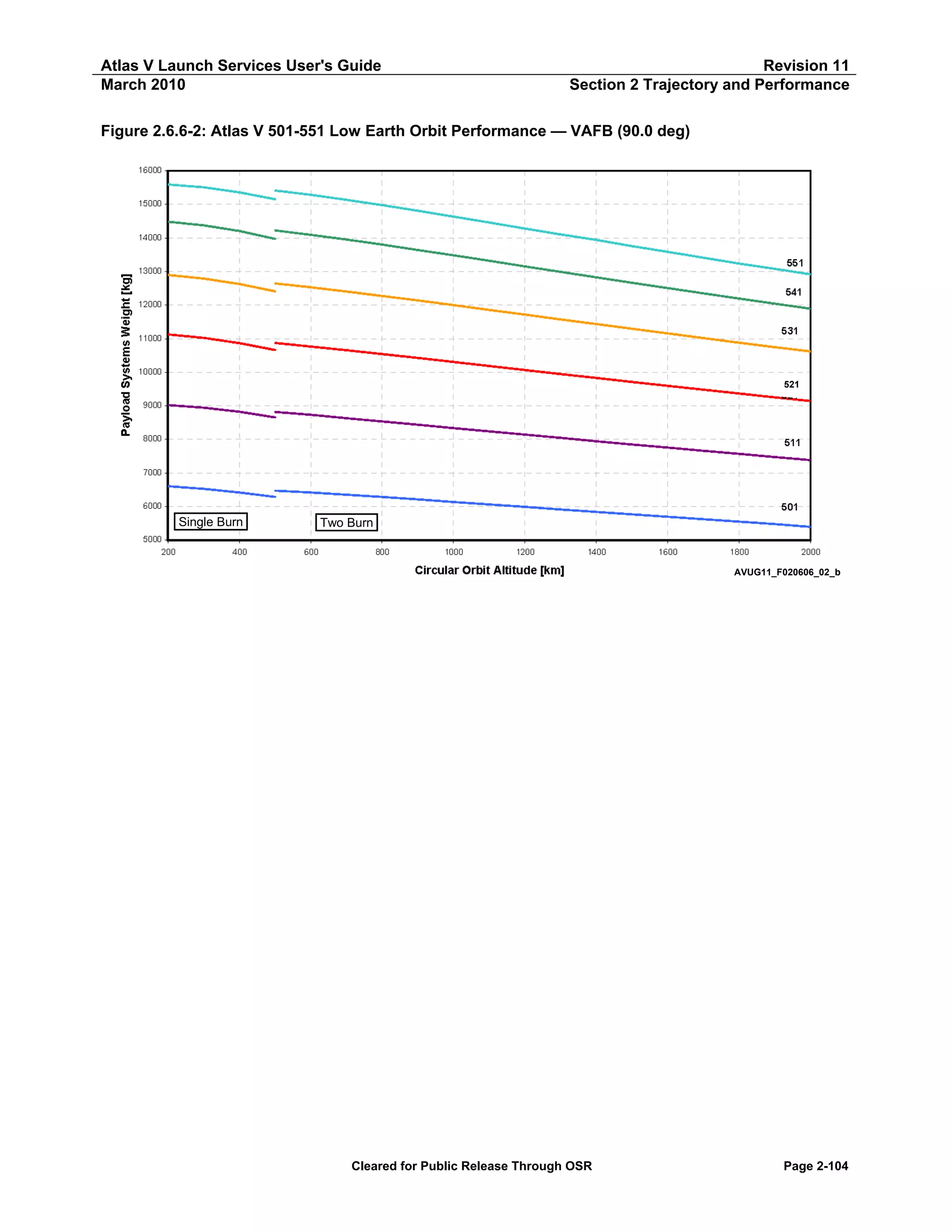 Atlas V Launch Services User's Guide
March 2010

Revision 11
Section 2 Trajectory and Performance

Figure 2.6.6-2: Atlas V 501-551 Low Earth Orbit Performance — VAFB (90.0 deg)

521

Single Burn

Two Burn

AVUG11_F020606_02_b

Cleared for Public Release Through OSR

Page 2-104

 
