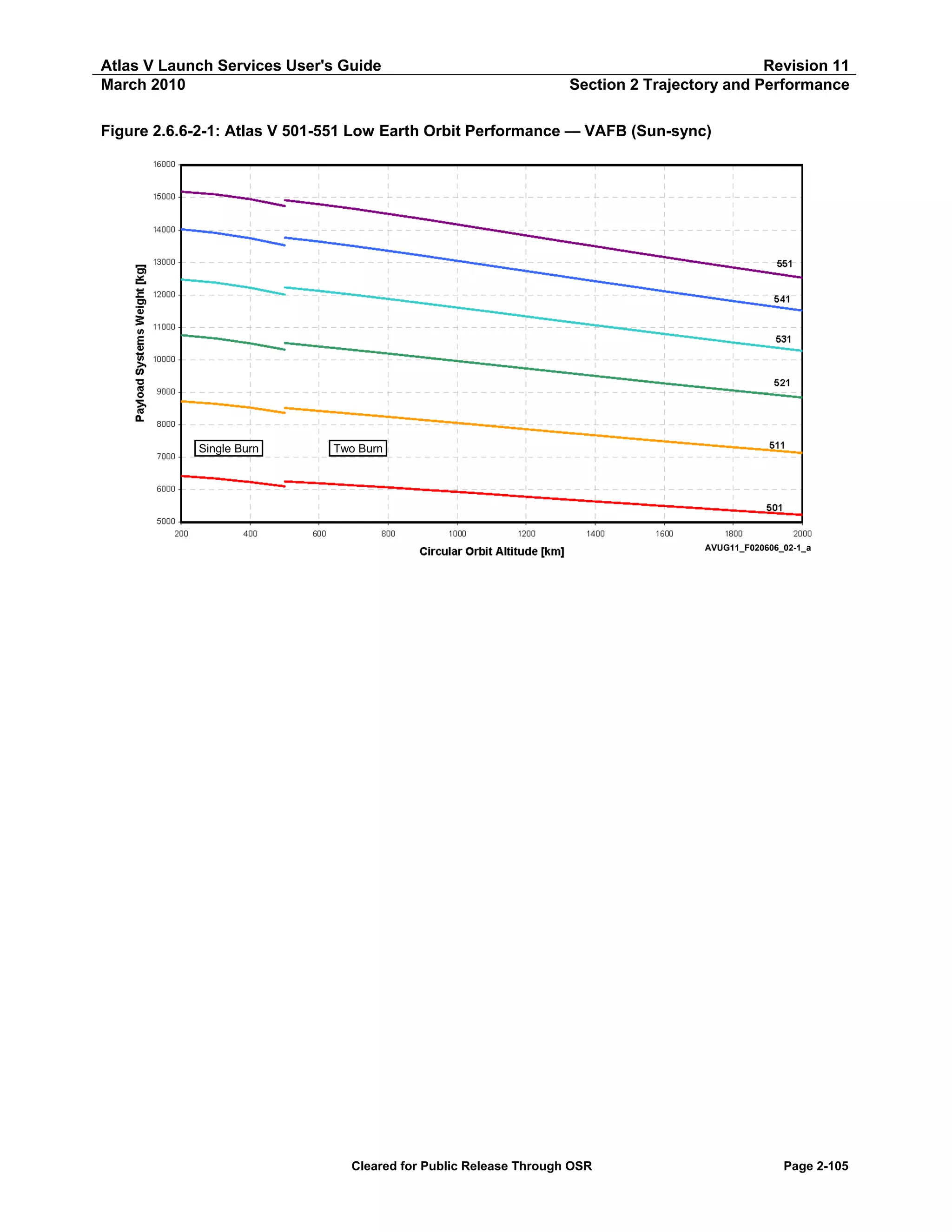 Atlas V Launch Services User's Guide
March 2010

Revision 11
Section 2 Trajectory and Performance

Figure 2.6.6-2-1: Atlas V 501-551 Low Earth Orbit Performance — VAFB (Sun-sync)

Single Burn

Two Burn

AVUG11_F020606_02-1_a

Cleared for Public Release Through OSR

Page 2-105

 