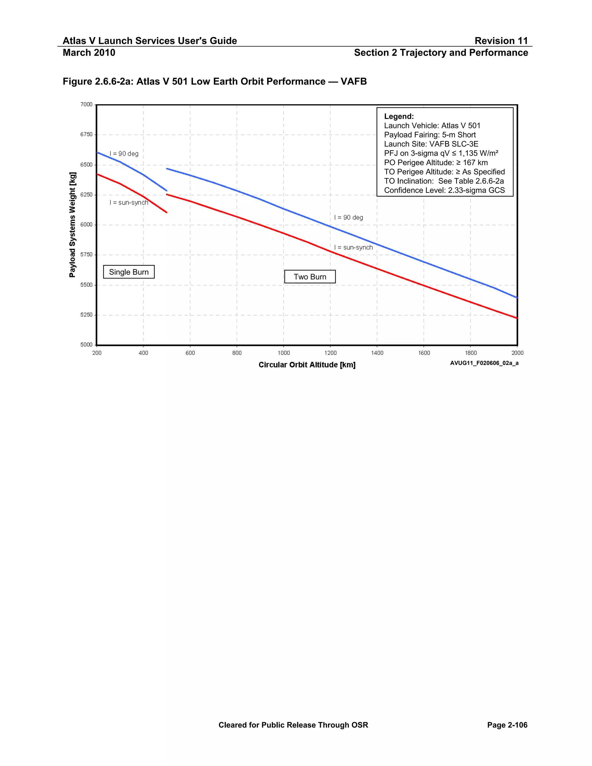 Atlas V Launch Services User's Guide
March 2010

Revision 11
Section 2 Trajectory and Performance

Figure 2.6.6-2a: Atlas V 501 Low Earth Orbit Performance — VAFB

Legend:
Launch Vehicle: Atlas V 501
Payload Fairing: 5-m Short
Launch Site: VAFB SLC-3E
PFJ on 3-sigma qV ≤ 1,135 W/m²
PO Perigee Altitude: ≥ 167 km
TO Perigee Altitude: ≥ As Specified
TO Inclination: See Table 2.6.6-2a
Confidence Level: 2.33-sigma GCS

Single Burn

Two Burn

AVUG11_F020606_02a_a

Cleared for Public Release Through OSR

Page 2-106

 