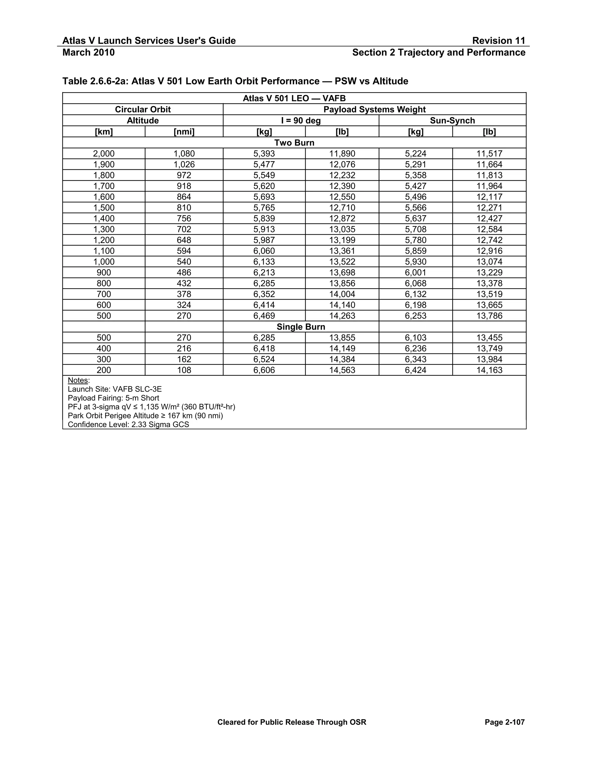 Atlas V Launch Services User's Guide
March 2010

Revision 11
Section 2 Trajectory and Performance

Table 2.6.6-2a: Atlas V 501 Low Earth Orbit Performance — PSW vs Altitude
Atlas V 501 LEO — VAFB
Payload Systems Weight
I = 90 deg
Sun-Synch
[kg]
[lb]
[kg]
[lb]
Two Burn
5,393
11,890
5,224
11,517
5,477
12,076
5,291
11,664
5,549
12,232
5,358
11,813
5,620
12,390
5,427
11,964
5,693
12,550
5,496
12,117
5,765
12,710
5,566
12,271
5,839
12,872
5,637
12,427
5,913
13,035
5,708
12,584
5,987
13,199
5,780
12,742
6,060
13,361
5,859
12,916
6,133
13,522
5,930
13,074
6,213
13,698
6,001
13,229
6,285
13,856
6,068
13,378
6,352
14,004
6,132
13,519
6,414
14,140
6,198
13,665
6,469
14,263
6,253
13,786
Single Burn
6,285
13,855
6,103
13,455
6,418
14,149
6,236
13,749
6,524
14,384
6,343
13,984
6,606
14,563
6,424
14,163

Circular Orbit
Altitude
[km]

[nmi]

2,000
1,900
1,800
1,700
1,600
1,500
1,400
1,300
1,200
1,100
1,000
900
800
700
600
500

1,080
1,026
972
918
864
810
756
702
648
594
540
486
432
378
324
270

500
400
300
200

270
216
162
108

Notes:
Launch Site: VAFB SLC-3E
Payload Fairing: 5-m Short
PFJ at 3-sigma qV ≤ 1,135 W/m² (360 BTU/ft²-hr)
Park Orbit Perigee Altitude ≥ 167 km (90 nmi)
Confidence Level: 2.33 Sigma GCS

Cleared for Public Release Through OSR

Page 2-107

 