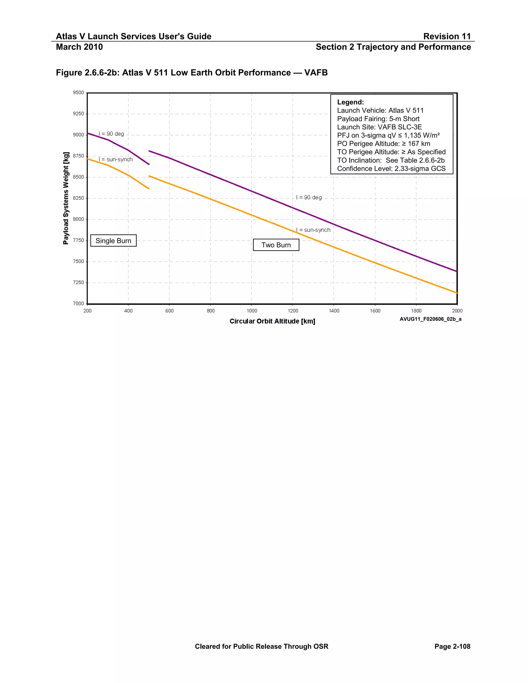 Atlas V Launch Services User's Guide
March 2010

Revision 11
Section 2 Trajectory and Performance

Figure 2.6.6-2b: Atlas V 511 Low Earth Orbit Performance — VAFB
Legend:
Launch Vehicle: Atlas V 511
Payload Fairing: 5-m Short
Launch Site: VAFB SLC-3E
PFJ on 3-sigma qV ≤ 1,135 W/m²
PO Perigee Altitude: ≥ 167 km
TO Perigee Altitude: ≥ As Specified
TO Inclination: See Table 2.6.6-2b
Confidence Level: 2.33-sigma GCS

Single Burn

Two Burn

AVUG11_F020606_02b_a

Cleared for Public Release Through OSR

Page 2-108

 