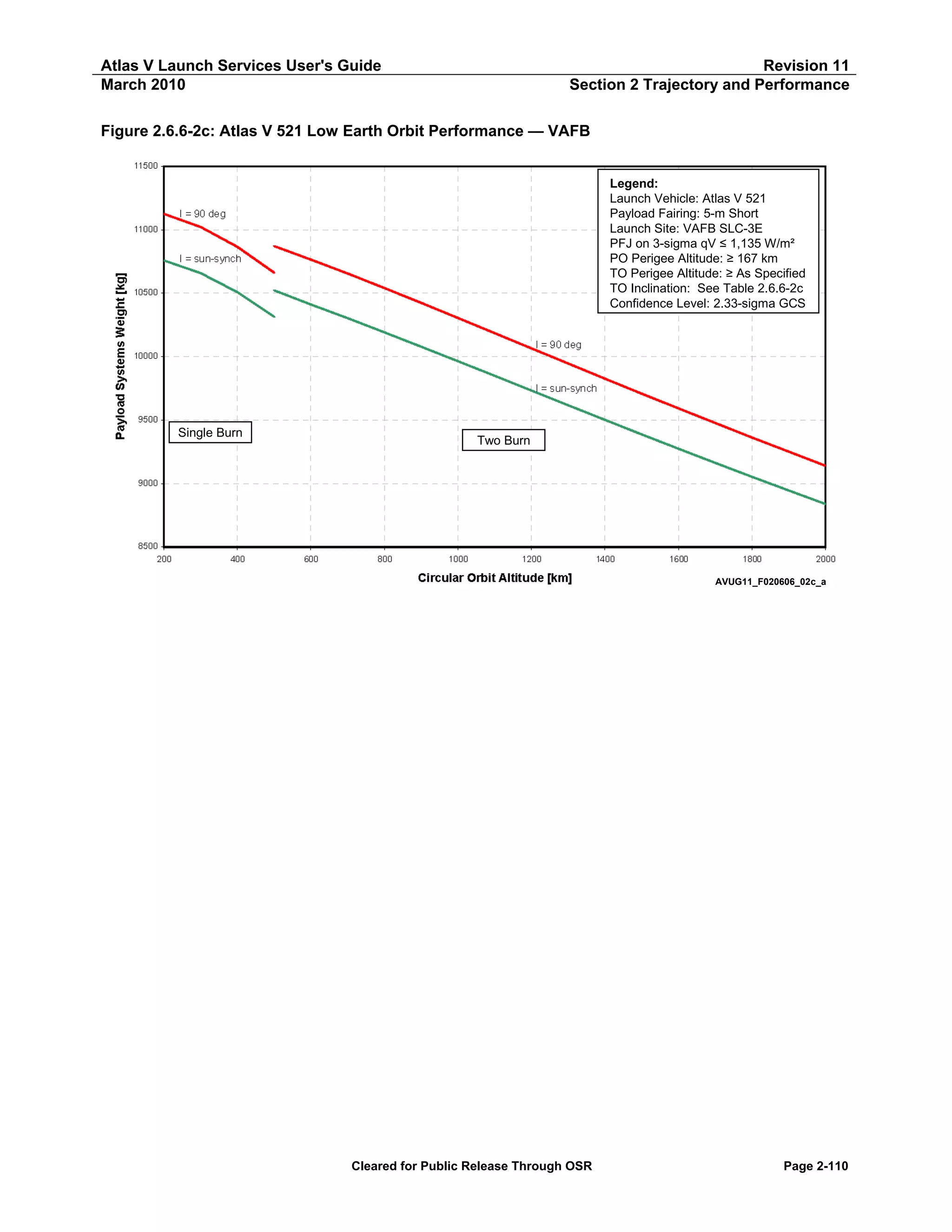 Atlas V Launch Services User's Guide
March 2010

Revision 11
Section 2 Trajectory and Performance

Figure 2.6.6-2c: Atlas V 521 Low Earth Orbit Performance — VAFB
Legend:
Launch Vehicle: Atlas V 521
Payload Fairing: 5-m Short
Launch Site: VAFB SLC-3E
PFJ on 3-sigma qV ≤ 1,135 W/m²
PO Perigee Altitude: ≥ 167 km
TO Perigee Altitude: ≥ As Specified
TO Inclination: See Table 2.6.6-2c
Confidence Level: 2.33-sigma GCS

Single Burn

Two Burn

AVUG11_F020606_02c_a

Cleared for Public Release Through OSR

Page 2-110

 
