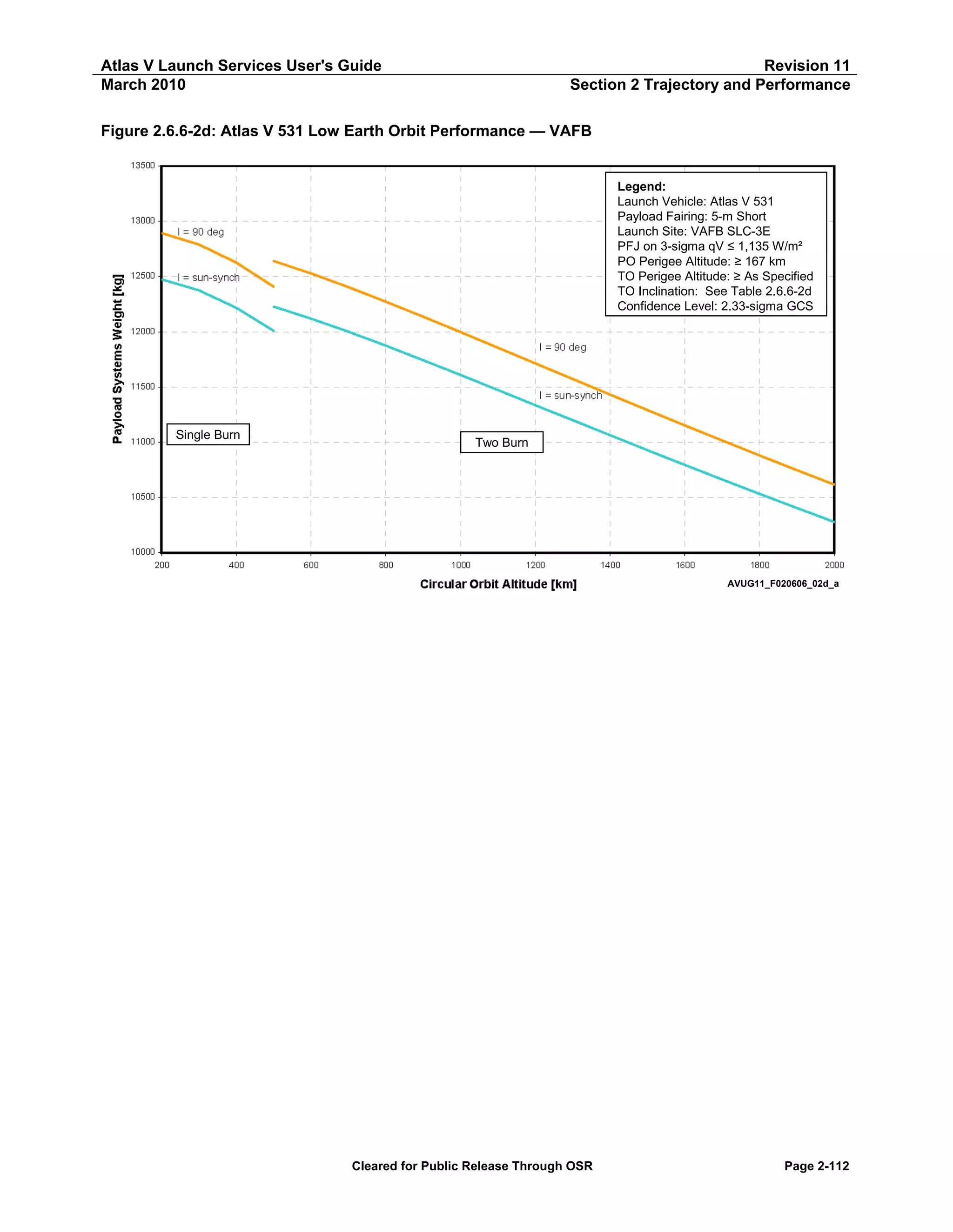 Atlas V Launch Services User's Guide
March 2010

Revision 11
Section 2 Trajectory and Performance

Figure 2.6.6-2d: Atlas V 531 Low Earth Orbit Performance — VAFB

Legend:
Launch Vehicle: Atlas V 531
Payload Fairing: 5-m Short
Launch Site: VAFB SLC-3E
PFJ on 3-sigma qV ≤ 1,135 W/m²
PO Perigee Altitude: ≥ 167 km
TO Perigee Altitude: ≥ As Specified
TO Inclination: See Table 2.6.6-2d
Confidence Level: 2.33-sigma GCS

Single Burn

Two Burn

AVUG11_F020606_02d_a

Cleared for Public Release Through OSR

Page 2-112

 