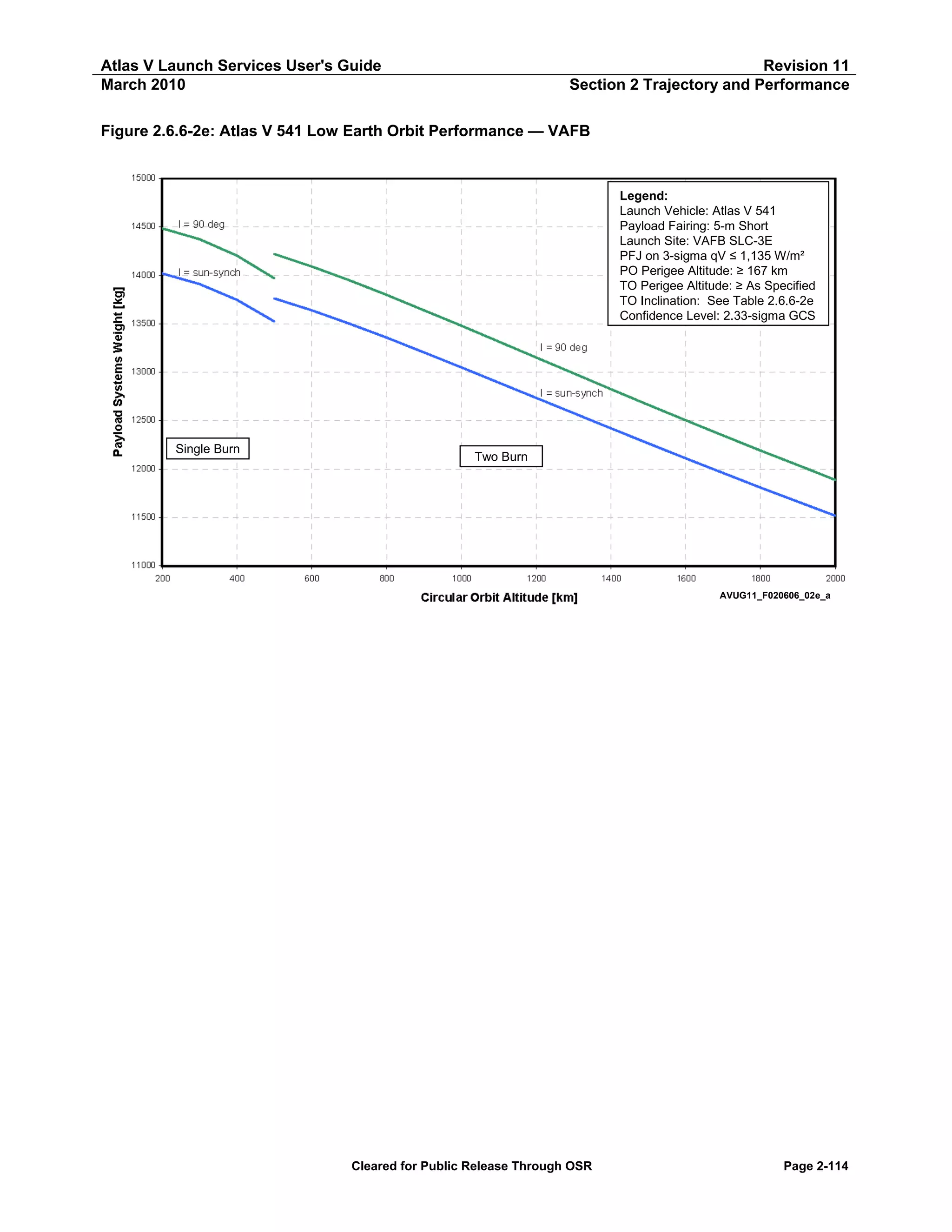 Atlas V Launch Services User's Guide
March 2010

Revision 11
Section 2 Trajectory and Performance

Figure 2.6.6-2e: Atlas V 541 Low Earth Orbit Performance — VAFB

Legend:
Launch Vehicle: Atlas V 541
Payload Fairing: 5-m Short
Launch Site: VAFB SLC-3E
PFJ on 3-sigma qV ≤ 1,135 W/m²
PO Perigee Altitude: ≥ 167 km
TO Perigee Altitude: ≥ As Specified
TO Inclination: See Table 2.6.6-2e
Confidence Level: 2.33-sigma GCS

Single Burn

Two Burn

AVUG11_F020606_02e_a

Cleared for Public Release Through OSR

Page 2-114

 