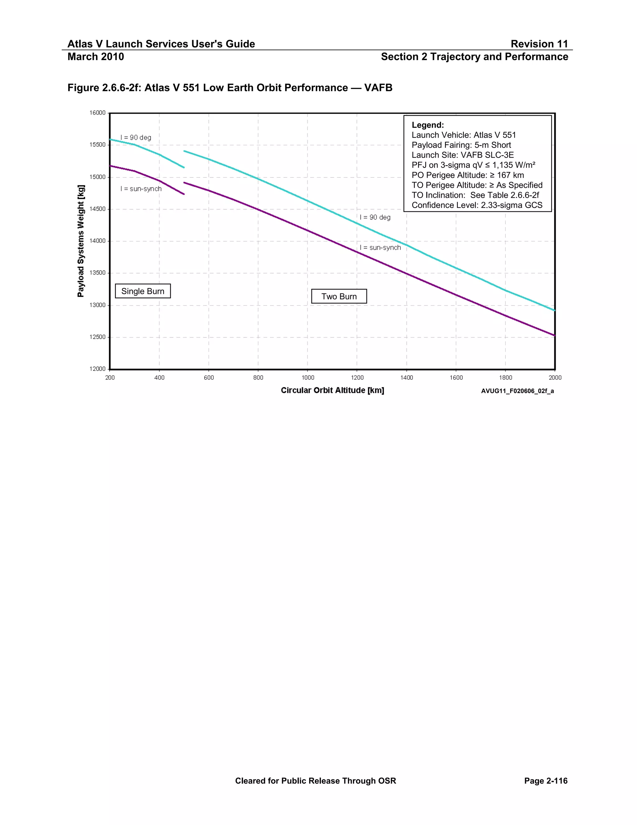 Atlas V Launch Services User's Guide
March 2010

Revision 11
Section 2 Trajectory and Performance

Figure 2.6.6-2f: Atlas V 551 Low Earth Orbit Performance — VAFB

Legend:
Launch Vehicle: Atlas V 551
Payload Fairing: 5-m Short
Launch Site: VAFB SLC-3E
PFJ on 3-sigma qV ≤ 1,135 W/m²
PO Perigee Altitude: ≥ 167 km
TO Perigee Altitude: ≥ As Specified
TO Inclination: See Table 2.6.6-2f
Confidence Level: 2.33-sigma GCS

Single Burn

Two Burn

AVUG11_F020606_02f_a

Cleared for Public Release Through OSR

Page 2-116

 