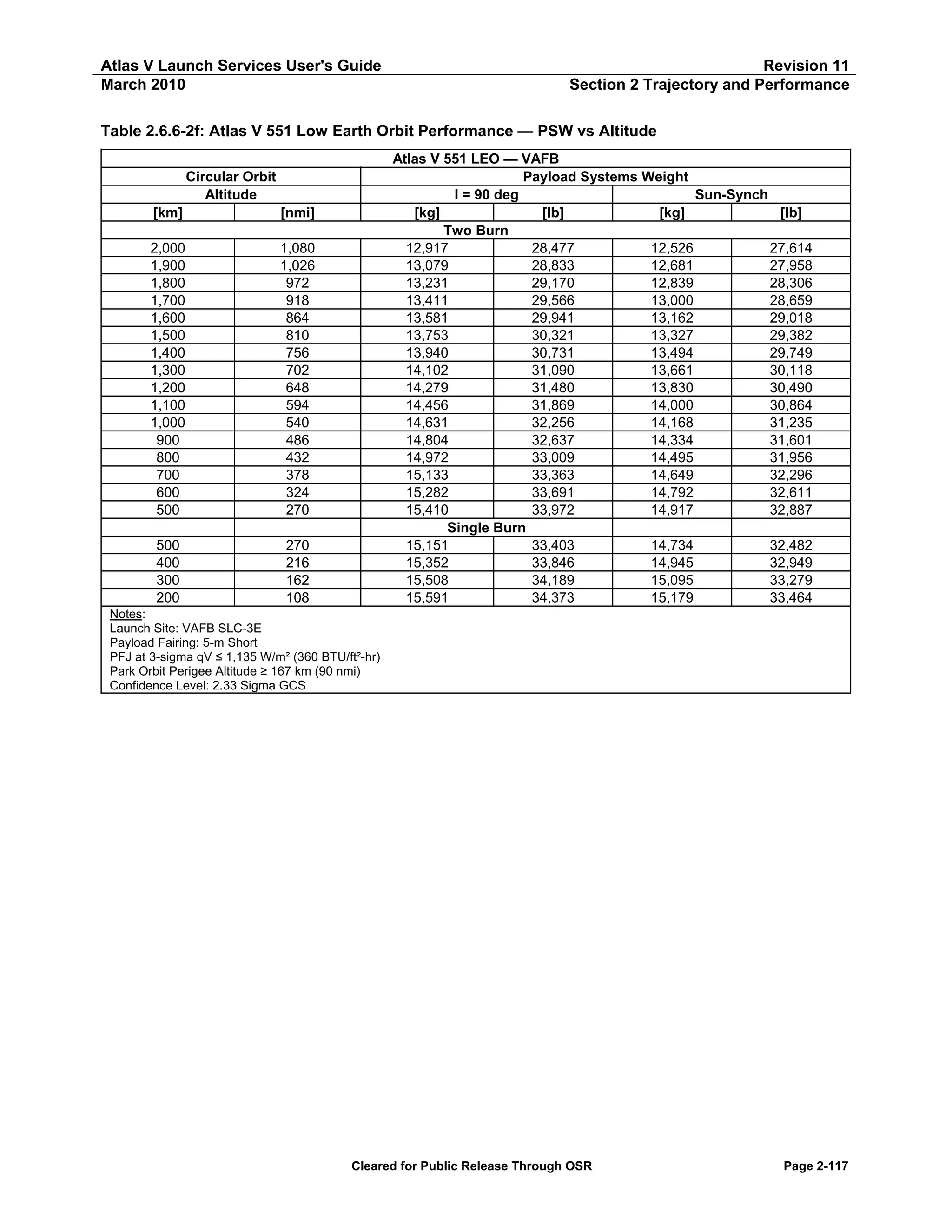 Atlas V Launch Services User's Guide
March 2010

Revision 11
Section 2 Trajectory and Performance

Table 2.6.6-2f: Atlas V 551 Low Earth Orbit Performance — PSW vs Altitude
Atlas V 551 LEO — VAFB
Payload Systems Weight
I = 90 deg
Sun-Synch
[kg]
[lb]
[kg]
[lb]
Two Burn
12,917
28,477
12,526
27,614
13,079
28,833
12,681
27,958
13,231
29,170
12,839
28,306
13,411
29,566
13,000
28,659
13,581
29,941
13,162
29,018
13,753
30,321
13,327
29,382
13,940
30,731
13,494
29,749
14,102
31,090
13,661
30,118
14,279
31,480
13,830
30,490
14,456
31,869
14,000
30,864
14,631
32,256
14,168
31,235
14,804
32,637
14,334
31,601
14,972
33,009
14,495
31,956
15,133
33,363
14,649
32,296
15,282
33,691
14,792
32,611
15,410
33,972
14,917
32,887
Single Burn
15,151
33,403
14,734
32,482
15,352
33,846
14,945
32,949
15,508
34,189
15,095
33,279
15,591
34,373
15,179
33,464

Circular Orbit
Altitude
[km]

[nmi]

2,000
1,900
1,800
1,700
1,600
1,500
1,400
1,300
1,200
1,100
1,000
900
800
700
600
500

1,080
1,026
972
918
864
810
756
702
648
594
540
486
432
378
324
270

500
400
300
200

270
216
162
108

Notes:
Launch Site: VAFB SLC-3E
Payload Fairing: 5-m Short
PFJ at 3-sigma qV ≤ 1,135 W/m² (360 BTU/ft²-hr)
Park Orbit Perigee Altitude ≥ 167 km (90 nmi)
Confidence Level: 2.33 Sigma GCS

Cleared for Public Release Through OSR

Page 2-117

 
