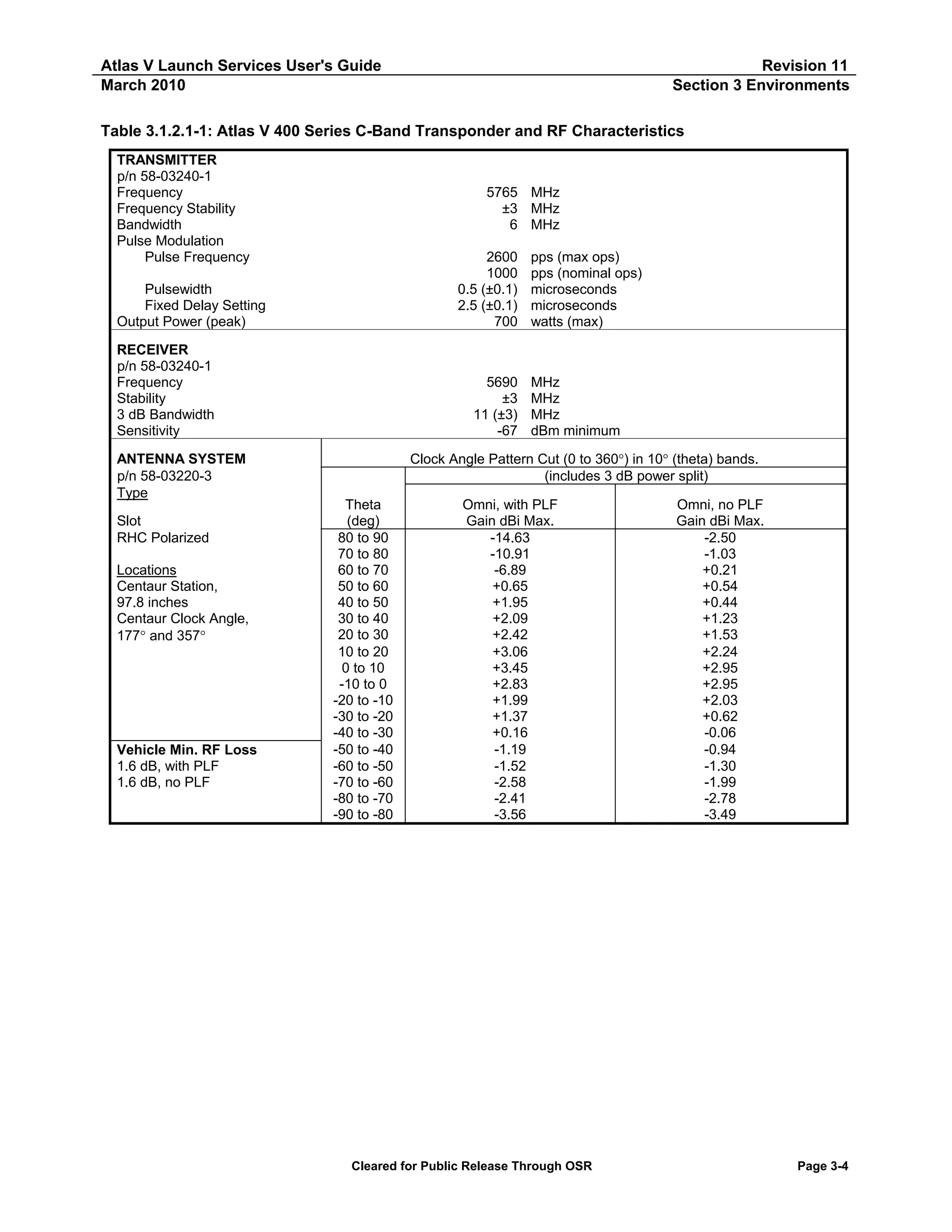Atlas V Launch Services User's Guide
March 2010

Revision 11
Section 3 Environments

Table 3.1.2.1-1: Atlas V 400 Series C-Band Transponder and RF Characteristics
TRANSMITTER
p/n 58-03240-1
Frequency
Frequency Stability
Bandwidth
Pulse Modulation
Pulse Frequency

5765 MHz
±3 MHz
6 MHz
2600
1000
0.5 (±0.1)
2.5 (±0.1)
700

Pulsewidth
Fixed Delay Setting
Output Power (peak)
RECEIVER
p/n 58-03240-1
Frequency
Stability
3 dB Bandwidth
Sensitivity
ANTENNA SYSTEM
p/n 58-03220-3
Type
Slot
RHC Polarized
Locations
Centaur Station,
97.8 inches
Centaur Clock Angle,
177° and 357°

Vehicle Min. RF Loss
1.6 dB, with PLF
1.6 dB, no PLF

5690
±3
11 (±3)
-67

pps (max ops)
pps (nominal ops)
microseconds
microseconds
watts (max)

MHz
MHz
MHz
dBm minimum

Clock Angle Pattern Cut (0 to 360°) in 10° (theta) bands.
(includes 3 dB power split)
Theta
(deg)
80 to 90
70 to 80
60 to 70
50 to 60
40 to 50
30 to 40
20 to 30
10 to 20
0 to 10
-10 to 0
-20 to -10
-30 to -20
-40 to -30
-50 to -40
-60 to -50
-70 to -60
-80 to -70
-90 to -80

Omni, with PLF
Gain dBi Max.
-14.63
-10.91
-6.89
+0.65
+1.95
+2.09
+2.42
+3.06
+3.45
+2.83
+1.99
+1.37
+0.16
-1.19
-1.52
-2.58
-2.41
-3.56

Cleared for Public Release Through OSR

Omni, no PLF
Gain dBi Max.
-2.50
-1.03
+0.21
+0.54
+0.44
+1.23
+1.53
+2.24
+2.95
+2.95
+2.03
+0.62
-0.06
-0.94
-1.30
-1.99
-2.78
-3.49

Page 3-4

 