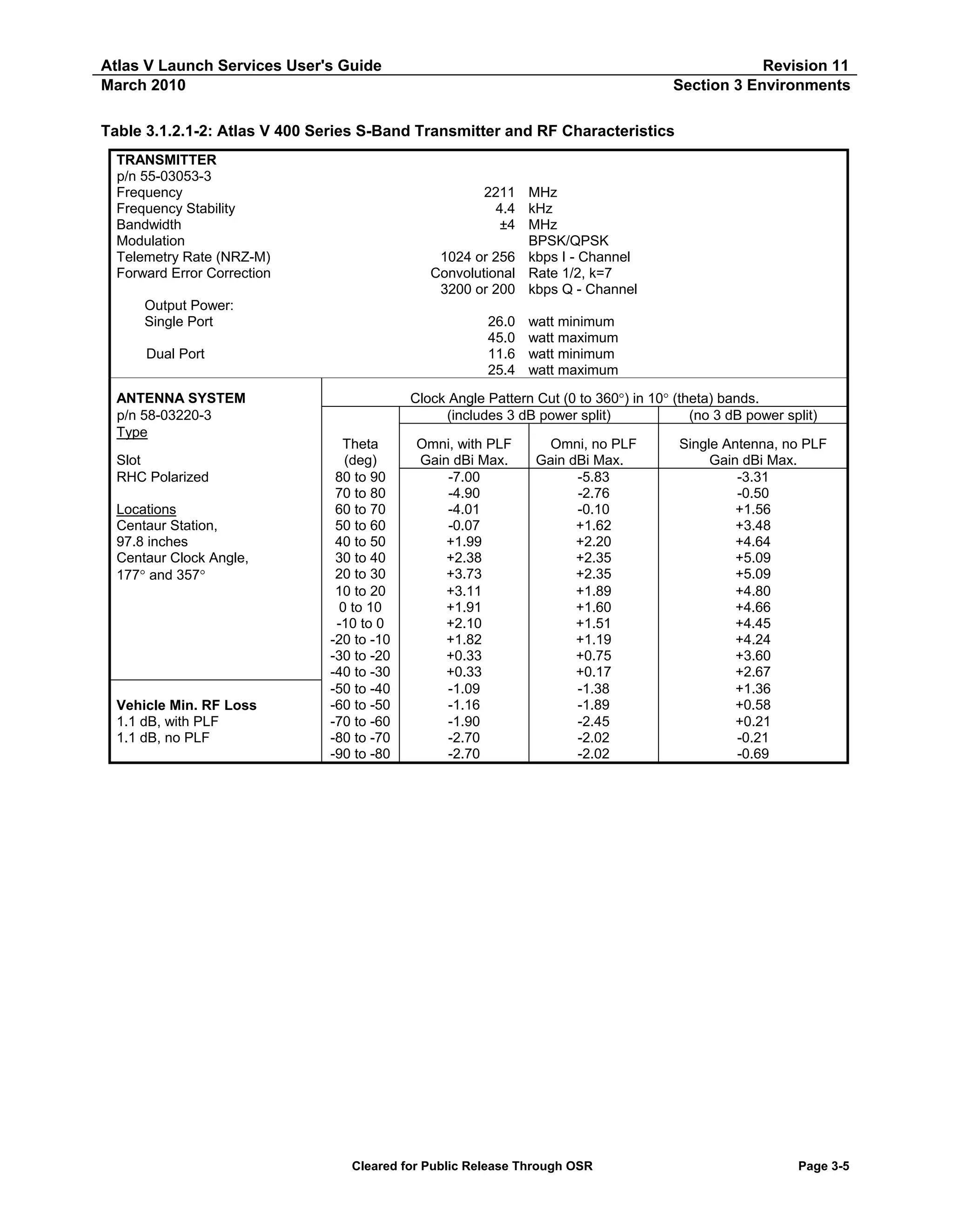 Atlas V Launch Services User's Guide
March 2010

Revision 11
Section 3 Environments

Table 3.1.2.1-2: Atlas V 400 Series S-Band Transmitter and RF Characteristics
TRANSMITTER
p/n 55-03053-3
Frequency
Frequency Stability
Bandwidth
Modulation
Telemetry Rate (NRZ-M)
Forward Error Correction

2211 MHz
4.4 kHz
±4 MHz
BPSK/QPSK
1024 or 256 kbps I - Channel
Convolutional Rate 1/2, k=7
3200 or 200 kbps Q - Channel

Output Power:
Single Port

26.0
45.0
11.6
25.4

Dual Port
ANTENNA SYSTEM
p/n 58-03220-3
Type
Slot
RHC Polarized
Locations
Centaur Station,
97.8 inches
Centaur Clock Angle,
177° and 357°

Vehicle Min. RF Loss
1.1 dB, with PLF
1.1 dB, no PLF

watt minimum
watt maximum
watt minimum
watt maximum

Clock Angle Pattern Cut (0 to 360°) in 10° (theta) bands.
(includes 3 dB power split)
(no 3 dB power split)
Theta
(deg)
80 to 90
70 to 80
60 to 70
50 to 60
40 to 50
30 to 40
20 to 30
10 to 20
0 to 10
-10 to 0
-20 to -10
-30 to -20
-40 to -30
-50 to -40
-60 to -50
-70 to -60
-80 to -70
-90 to -80

Omni, with PLF
Gain dBi Max.
-7.00
-4.90
-4.01
-0.07
+1.99
+2.38
+3.73
+3.11
+1.91
+2.10
+1.82
+0.33
+0.33
-1.09
-1.16
-1.90
-2.70
-2.70

Omni, no PLF
Gain dBi Max.
-5.83
-2.76
-0.10
+1.62
+2.20
+2.35
+2.35
+1.89
+1.60
+1.51
+1.19
+0.75
+0.17
-1.38
-1.89
-2.45
-2.02
-2.02

Cleared for Public Release Through OSR

Single Antenna, no PLF
Gain dBi Max.
-3.31
-0.50
+1.56
+3.48
+4.64
+5.09
+5.09
+4.80
+4.66
+4.45
+4.24
+3.60
+2.67
+1.36
+0.58
+0.21
-0.21
-0.69

Page 3-5

 