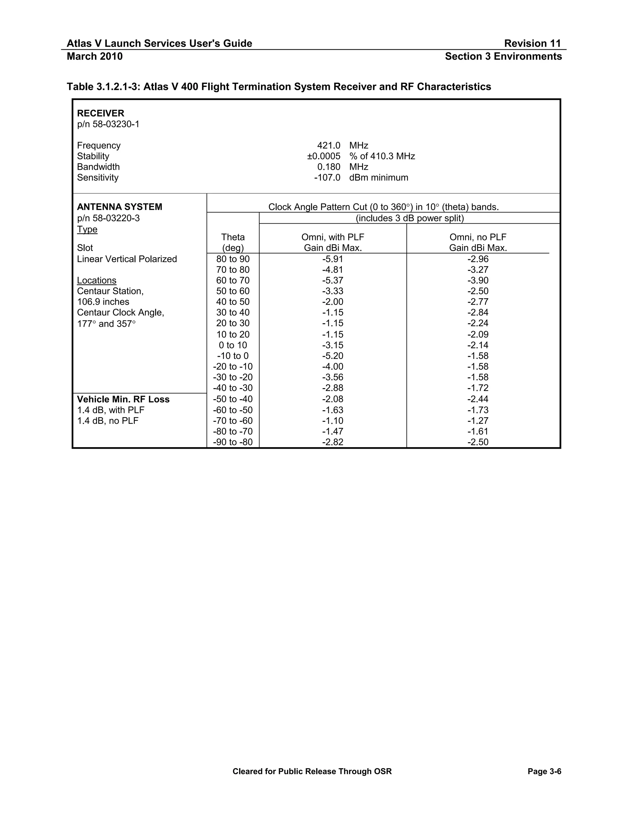 Atlas V Launch Services User's Guide
March 2010

Revision 11
Section 3 Environments

Table 3.1.2.1-3: Atlas V 400 Flight Termination System Receiver and RF Characteristics
RECEIVER
p/n 58-03230-1
Frequency
Stability
Bandwidth
Sensitivity
ANTENNA SYSTEM
p/n 58-03220-3
Type
Slot
Linear Vertical Polarized
Locations
Centaur Station,
106.9 inches
Centaur Clock Angle,
177° and 357°

Vehicle Min. RF Loss
1.4 dB, with PLF
1.4 dB, no PLF

421.0
±0.0005
0.180
-107.0

MHz
% of 410.3 MHz
MHz
dBm minimum

Clock Angle Pattern Cut (0 to 360°) in 10° (theta) bands.
(includes 3 dB power split)
Theta
(deg)
80 to 90
70 to 80
60 to 70
50 to 60
40 to 50
30 to 40
20 to 30
10 to 20
0 to 10
-10 to 0
-20 to -10
-30 to -20
-40 to -30
-50 to -40
-60 to -50
-70 to -60
-80 to -70
-90 to -80

Omni, with PLF
Gain dBi Max.
-5.91
-4.81
-5.37
-3.33
-2.00
-1.15
-1.15
-1.15
-3.15
-5.20
-4.00
-3.56
-2.88
-2.08
-1.63
-1.10
-1.47
-2.82

Cleared for Public Release Through OSR

Omni, no PLF
Gain dBi Max.
-2.96
-3.27
-3.90
-2.50
-2.77
-2.84
-2.24
-2.09
-2.14
-1.58
-1.58
-1.58
-1.72
-2.44
-1.73
-1.27
-1.61
-2.50

Page 3-6

 