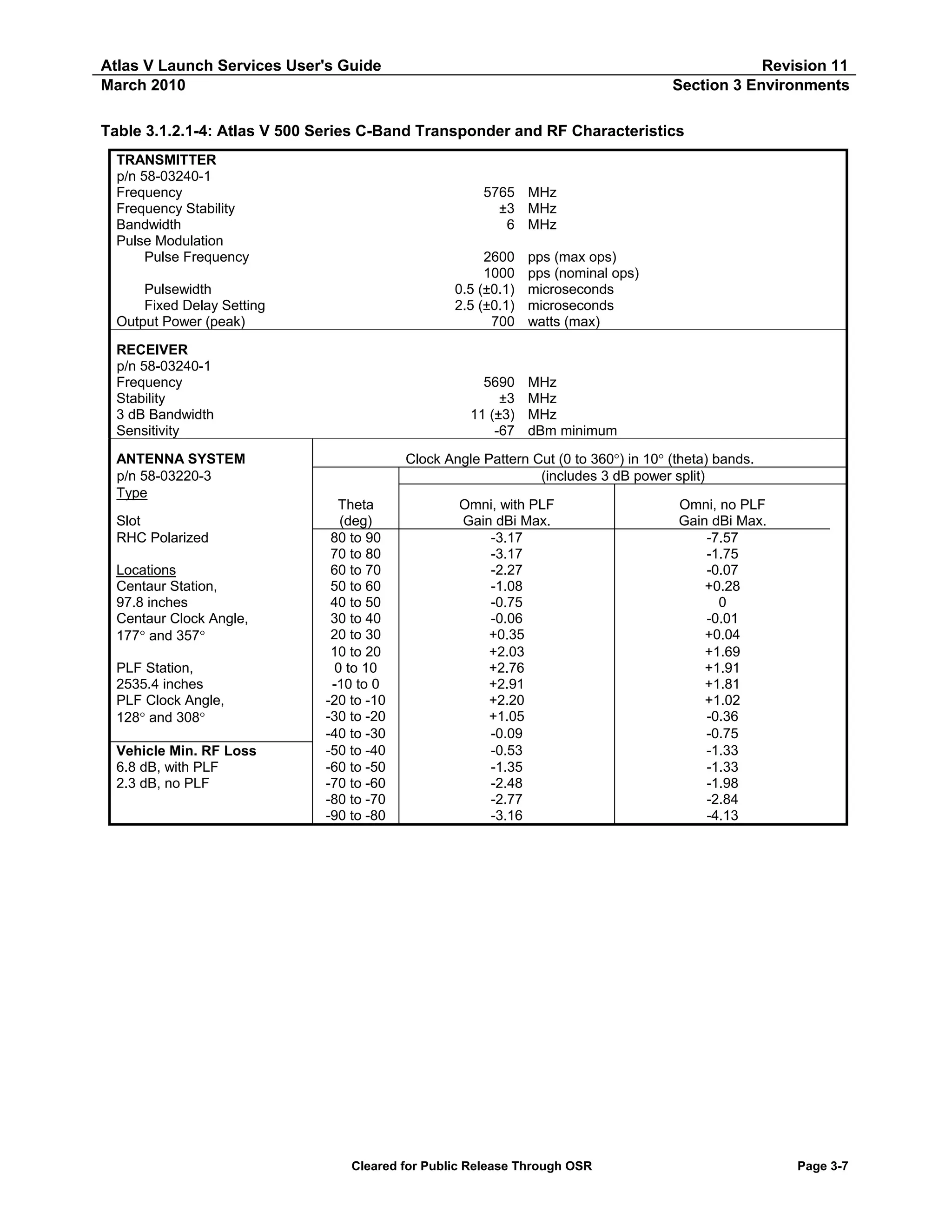 Atlas V Launch Services User's Guide
March 2010

Revision 11
Section 3 Environments

Table 3.1.2.1-4: Atlas V 500 Series C-Band Transponder and RF Characteristics
TRANSMITTER
p/n 58-03240-1
Frequency
Frequency Stability
Bandwidth
Pulse Modulation
Pulse Frequency

5765 MHz
±3 MHz
6 MHz
2600
1000
0.5 (±0.1)
2.5 (±0.1)
700

Pulsewidth
Fixed Delay Setting
Output Power (peak)
RECEIVER
p/n 58-03240-1
Frequency
Stability
3 dB Bandwidth
Sensitivity
ANTENNA SYSTEM
p/n 58-03220-3
Type
Slot
RHC Polarized
Locations
Centaur Station,
97.8 inches
Centaur Clock Angle,
177° and 357°
PLF Station,
2535.4 inches
PLF Clock Angle,
128° and 308°
Vehicle Min. RF Loss
6.8 dB, with PLF
2.3 dB, no PLF

5690
±3
11 (±3)
-67

pps (max ops)
pps (nominal ops)
microseconds
microseconds
watts (max)

MHz
MHz
MHz
dBm minimum

Clock Angle Pattern Cut (0 to 360°) in 10° (theta) bands.
(includes 3 dB power split)
Theta
(deg)
80 to 90
70 to 80
60 to 70
50 to 60
40 to 50
30 to 40
20 to 30
10 to 20
0 to 10
-10 to 0
-20 to -10
-30 to -20
-40 to -30
-50 to -40
-60 to -50
-70 to -60
-80 to -70
-90 to -80

Omni, with PLF
Gain dBi Max.
-3.17
-3.17
-2.27
-1.08
-0.75
-0.06
+0.35
+2.03
+2.76
+2.91
+2.20
+1.05
-0.09
-0.53
-1.35
-2.48
-2.77
-3.16

Cleared for Public Release Through OSR

Omni, no PLF
Gain dBi Max.
-7.57
-1.75
-0.07
+0.28
0
-0.01
+0.04
+1.69
+1.91
+1.81
+1.02
-0.36
-0.75
-1.33
-1.33
-1.98
-2.84
-4.13

Page 3-7

 
