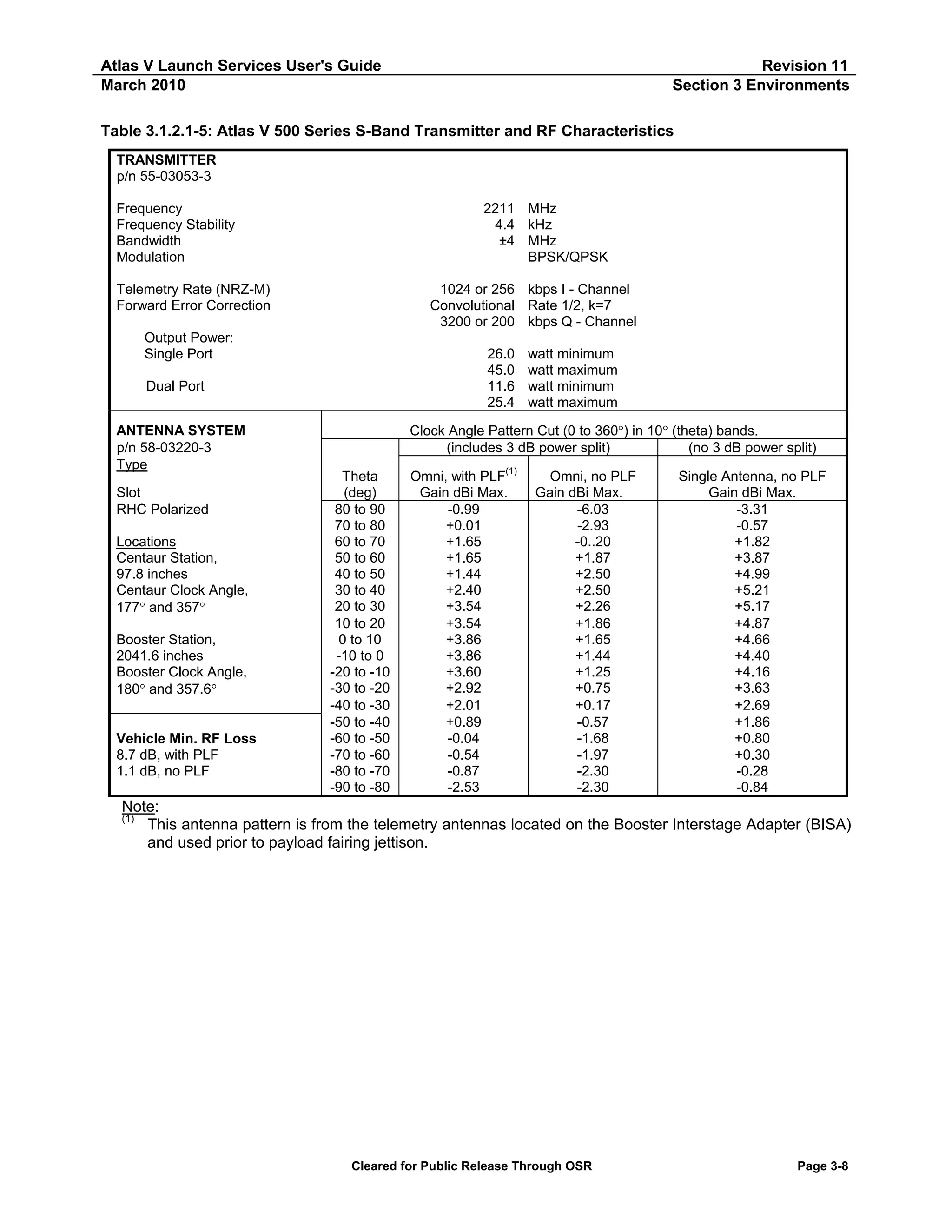 Atlas V Launch Services User's Guide
March 2010

Revision 11
Section 3 Environments

Table 3.1.2.1-5: Atlas V 500 Series S-Band Transmitter and RF Characteristics
TRANSMITTER
p/n 55-03053-3
Frequency
Frequency Stability
Bandwidth
Modulation

2211 MHz
4.4 kHz
±4 MHz
BPSK/QPSK

Telemetry Rate (NRZ-M)
Forward Error Correction

1024 or 256 kbps I - Channel
Convolutional Rate 1/2, k=7
3200 or 200 kbps Q - Channel

Output Power:
Single Port

26.0
45.0
11.6
25.4

Dual Port
ANTENNA SYSTEM
p/n 58-03220-3
Type
Slot
RHC Polarized
Locations
Centaur Station,
97.8 inches
Centaur Clock Angle,
177° and 357°
Booster Station,
2041.6 inches
Booster Clock Angle,
180° and 357.6°

Vehicle Min. RF Loss
8.7 dB, with PLF
1.1 dB, no PLF

watt minimum
watt maximum
watt minimum
watt maximum

Clock Angle Pattern Cut (0 to 360°) in 10° (theta) bands.
(includes 3 dB power split)
(no 3 dB power split)
Theta
(deg)
80 to 90
70 to 80
60 to 70
50 to 60
40 to 50
30 to 40
20 to 30
10 to 20
0 to 10
-10 to 0
-20 to -10
-30 to -20
-40 to -30
-50 to -40
-60 to -50
-70 to -60
-80 to -70
-90 to -80

(1)

Omni, with PLF
Gain dBi Max.
-0.99
+0.01
+1.65
+1.65
+1.44
+2.40
+3.54
+3.54
+3.86
+3.86
+3.60
+2.92
+2.01
+0.89
-0.04
-0.54
-0.87
-2.53

Omni, no PLF
Gain dBi Max.
-6.03
-2.93
-0..20
+1.87
+2.50
+2.50
+2.26
+1.86
+1.65
+1.44
+1.25
+0.75
+0.17
-0.57
-1.68
-1.97
-2.30
-2.30

Single Antenna, no PLF
Gain dBi Max.
-3.31
-0.57
+1.82
+3.87
+4.99
+5.21
+5.17
+4.87
+4.66
+4.40
+4.16
+3.63
+2.69
+1.86
+0.80
+0.30
-0.28
-0.84

Note:
(1)
This antenna pattern is from the telemetry antennas located on the Booster Interstage Adapter (BISA)
and used prior to payload fairing jettison.

Cleared for Public Release Through OSR

Page 3-8

 