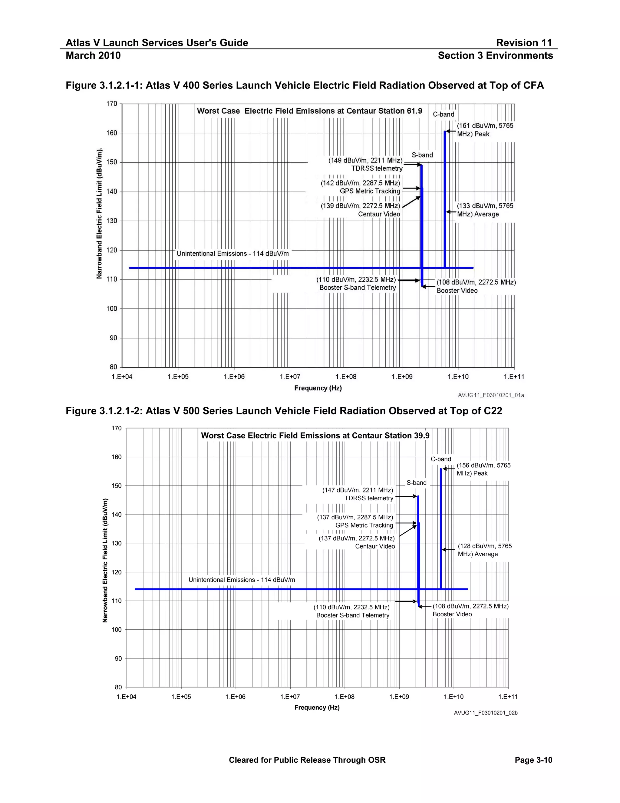 Atlas V Launch Services User's Guide
March 2010

Revision 11
Section 3 Environments

Figure 3.1.2.1-1: Atlas V 400 Series Launch Vehicle Electric Field Radiation Observed at Top of CFA

Figure 3.1.2.1-2: Atlas V 500 Series Launch Vehicle Field Radiation Observed at Top of C22
170

Worst Case Electric Field Emissions at Centaur Station 39.9
160

C-band

S-band

150
Narrowband Electric Field Limit (dBuV/m)

(156 dBuV/m, 5765
MHz) Peak

(147 dBuV/m, 2211 MHz)
TDRSS telemetry

140

(137 dBuV/m, 2287.5 MHz)
GPS Metric Tracking
(137 dBuV/m, 2272.5 MHz)
Centaur Video

130

(128 dBuV/m, 5765
MHz) Average

120
Unintentional Emissions - 114 dBuV/m
110

(110 dBuV/m, 2232.5 MHz)
Booster S-band Telemetry

(108 dBuV/m, 2272.5 MHz)
Booster Video

100

90

80
1.E+04

1.E+05

1.E+06

1.E+07

1.E+08

Frequency (Hz)

Cleared for Public Release Through OSR

1.E+09

1.E+10

1.E+11

AVUG11_F03010201_02b

Page 3-10

 