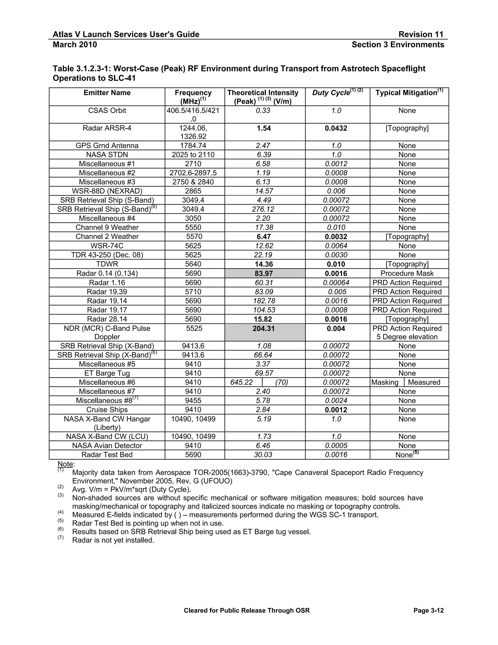 Atlas V Launch Services User's Guide
March 2010

Revision 11
Section 3 Environments

Table 3.1.2.3-1: Worst-Case (Peak) RF Environment during Transport from Astrotech Spaceflight
Operations to SLC-41
Emitter Name
CSAS Orbit
Radar ARSR-4

Frequency
(1)
(MHz)
406.5/416.5/421
.0
1244.06,
1326.92
1784.74
2025 to 2110
2710
2702.6-2897.5
2750 & 2840
2865
3049.4
3049.4
3050
5550
5570
5625
5625
5640
5690
5690
5710
5690
5690
5690
5525

Theoretical Intensity
(1) (3)
(V/m)
(Peak)
0.33

Duty Cycle(1) (2)

Typical Mitigation(1)

1.0

None

1.54

0.0432

[Topography]

GPS Grnd Antenna
2.47
1.0
None
NASA STDN
6.39
1.0
None
Miscellaneous #1
6.58
0.0012
None
Miscellaneous #2
1.19
0.0008
None
Miscellaneous #3
6.13
0.0008
None
WSR-88D (NEXRAD)
14.57
0.006
None
SRB Retrieval Ship (S-Band)
4.49
0.00072
None
SRB Retrieval Ship (S-Band)(6)
276.12
0.00072
None
Miscellaneous #4
2.20
0.00072
None
Channel 9 Weather
17.38
0.010
None
[Topography]
Channel 2 Weather
6.47
0.0032
WSR-74C
12.62
0.0064
None
TDR 43-250 (Dec. 08)
22.19
0.0030
None
TDWR
[Topography]
14.36
0.010
Procedure Mask
Radar 0.14 (0.134)
83.97
0.0016
Radar 1.16
60.31
0.00064
PRD Action Required
Radar 19.39
83.09
0.005
PRD Action Required
Radar 19.14
182.78
0.0016
PRD Action Required
Radar 19.17
104.53
0.0008
PRD Action Required
Radar 28.14
[Topography]
15.82
0.0016
PRD Action Required
NDR (MCR) C-Band Pulse
204.31
0.004
5 Degree elevation
Doppler
SRB Retrieval Ship (X-Band)
9413.6
1.08
0.00072
None
SRB Retrieval Ship (X-Band)(6)
9413.6
66.64
0.00072
None
Miscellaneous #5
9410
3.37
0.00072
None
ET Barge Tug
9410
69.57
0.00072
None
Miscellaneous #6
9410
645.22
(70)
0.00072
Masking Measured
Miscellaneous #7
9410
2.40
0.00072
None
Miscellaneous #8(7)
9455
5.78
0.0024
None
Cruise Ships
9410
2.84
None
0.0012
NASA X-Band CW Hangar
10490, 10499
5.19
1.0
None
(Liberty)
NASA X-Band CW (LCU)
10490, 10499
1.73
1.0
None
NASA Avian Detector
9410
6.46
0.0005
None
(5)
Radar Test Bed
5690
30.03
0.0016
None
Note:
(1)
Majority data taken from Aerospace TOR-2005(1663)-3790, "Cape Canaveral Spaceport Radio Frequency
Environment," November 2005, Rev. G (UFOUO)
(2)
Avg. V/m = PkV/m*sqrt (Duty Cycle).
(3)
Non-shaded sources are without specific mechanical or software mitigation measures; bold sources have
masking/mechanical or topography and italicized sources indicate no masking or topography controls.
(4)
Measured E-fields indicated by ( ) – measurements performed during the WGS SC-1 transport.
(5)
Radar Test Bed is pointing up when not in use.
(6)
Results based on SRB Retrieval Ship being used as ET Barge tug vessel.
(7)
Radar is not yet installed.

Cleared for Public Release Through OSR

Page 3-12

 