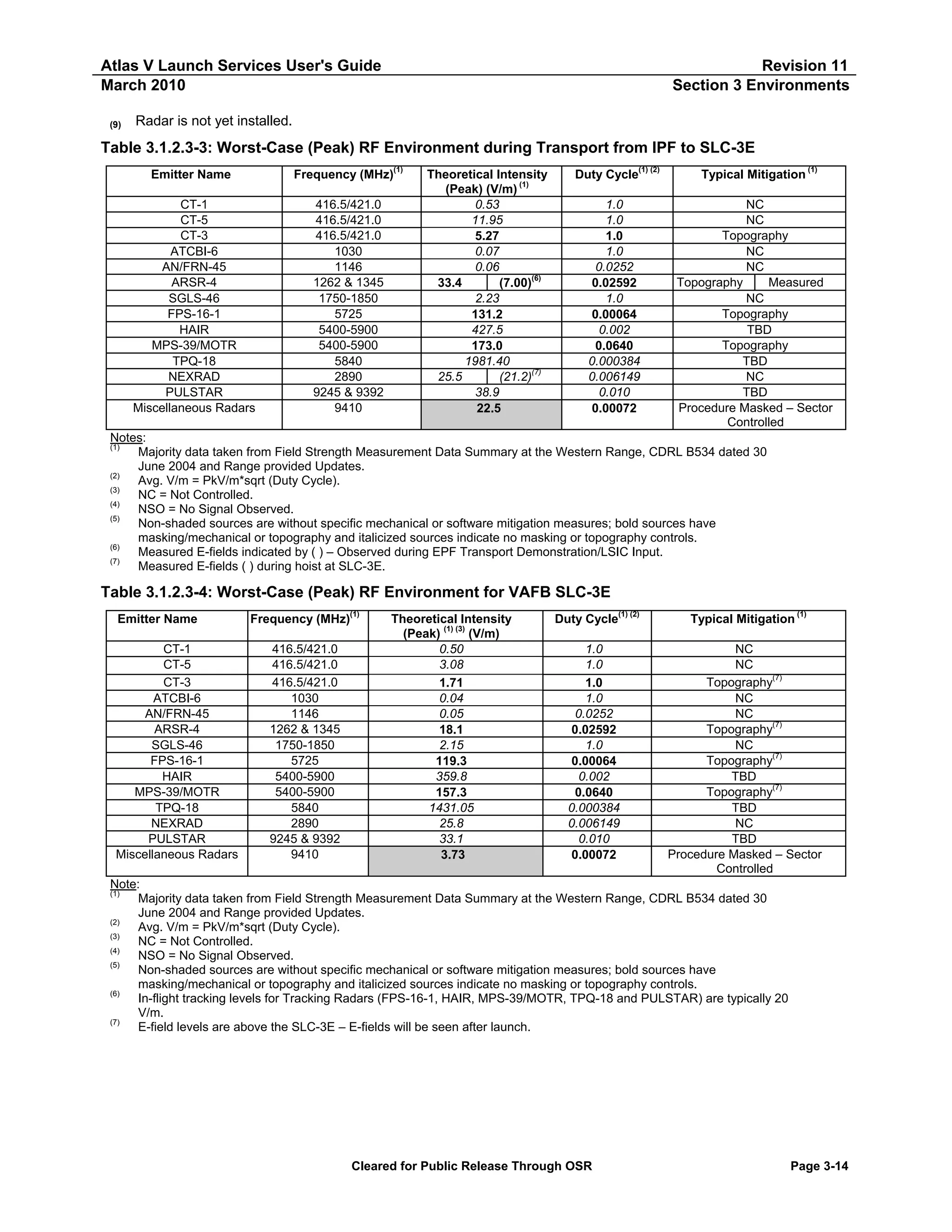 Atlas V Launch Services User's Guide
March 2010
(9)

Revision 11
Section 3 Environments

Radar is not yet installed.

Table 3.1.2.3-3: Worst-Case (Peak) RF Environment during Transport from IPF to SLC-3E
(1)

Emitter Name

Frequency (MHz)

CT-1
CT-5
CT-3
ATCBI-6
AN/FRN-45
ARSR-4
SGLS-46
FPS-16-1
HAIR
MPS-39/MOTR
TPQ-18
NEXRAD
PULSTAR
Miscellaneous Radars

416.5/421.0
416.5/421.0
416.5/421.0
1030
1146
1262 & 1345
1750-1850
5725
5400-5900
5400-5900
5840
2890
9245 & 9392
9410

Theoretical Intensity
(1)
(Peak) (V/m)
0.53
11.95
5.27
0.07
0.06
(6)
33.4
(7.00)
2.23
131.2
427.5
173.0
1981.40
(7)
25.5
(21.2)
38.9
22.5

Duty Cycle

(1) (2)

1.0
1.0
1.0
1.0
0.0252
0.02592
1.0
0.00064
0.002
0.0640
0.000384
0.006149
0.010
0.00072

Typical Mitigation

(1)

NC
NC
Topography
NC
NC
Topography
Measured
NC
Topography
TBD
Topography
TBD
NC
TBD
Procedure Masked – Sector
Controlled

Notes:
(1)
Majority data taken from Field Strength Measurement Data Summary at the Western Range, CDRL B534 dated 30
June 2004 and Range provided Updates.
(2)
Avg. V/m = PkV/m*sqrt (Duty Cycle).
(3)
NC = Not Controlled.
(4)
NSO = No Signal Observed.
(5)
Non-shaded sources are without specific mechanical or software mitigation measures; bold sources have
masking/mechanical or topography and italicized sources indicate no masking or topography controls.
(6)
Measured E-fields indicated by ( ) – Observed during EPF Transport Demonstration/LSIC Input.
(7)
Measured E-fields ( ) during hoist at SLC-3E.

Table 3.1.2.3-4: Worst-Case (Peak) RF Environment for VAFB SLC-3E
Emitter Name
CT-1
CT-5
CT-3
ATCBI-6
AN/FRN-45
ARSR-4
SGLS-46
FPS-16-1
HAIR
MPS-39/MOTR
TPQ-18
NEXRAD
PULSTAR
Miscellaneous Radars

(1)

Frequency (MHz)
416.5/421.0
416.5/421.0
416.5/421.0
1030
1146
1262 & 1345
1750-1850
5725
5400-5900
5400-5900
5840
2890
9245 & 9392
9410

Theoretical Intensity
(1) (3)
(V/m)
(Peak)
0.50
3.08
1.71
0.04
0.05
18.1
2.15
119.3
359.8
157.3
1431.05
25.8
33.1
3.73

Duty Cycle

(1) (2)

1.0
1.0
1.0
1.0
0.0252
0.02592
1.0
0.00064
0.002
0.0640
0.000384
0.006149
0.010
0.00072

Typical Mitigation

(1)

NC
NC
(7)
Topography
NC
NC
(7)
Topography
NC
(7)
Topography
TBD
(7)
Topography
TBD
NC
TBD
Procedure Masked – Sector
Controlled

Note:
(1)
Majority data taken from Field Strength Measurement Data Summary at the Western Range, CDRL B534 dated 30
June 2004 and Range provided Updates.
(2)
Avg. V/m = PkV/m*sqrt (Duty Cycle).
(3)
NC = Not Controlled.
(4)
NSO = No Signal Observed.
(5)
Non-shaded sources are without specific mechanical or software mitigation measures; bold sources have
masking/mechanical or topography and italicized sources indicate no masking or topography controls.
(6)
In-flight tracking levels for Tracking Radars (FPS-16-1, HAIR, MPS-39/MOTR, TPQ-18 and PULSTAR) are typically 20
V/m.
(7)
E-field levels are above the SLC-3E – E-fields will be seen after launch.

Cleared for Public Release Through OSR

Page 3-14

 