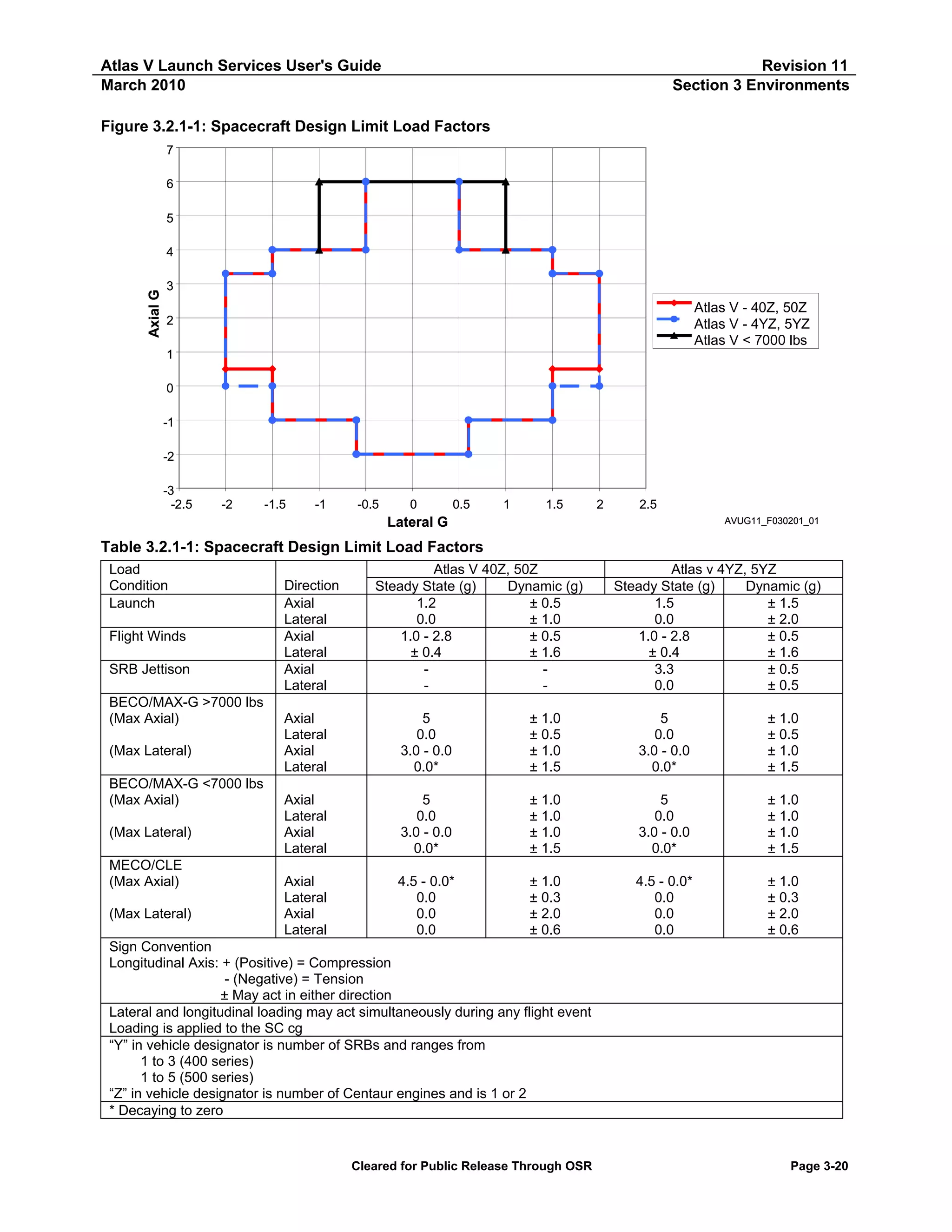 Atlas V Launch Services User's Guide
March 2010

Revision 11
Section 3 Environments

Figure 3.2.1-1: Spacecraft Design Limit Load Factors
7
6
5

Axial G

4
3

Atlas V - 40Z, 50Z
Atlas V - 4YZ, 5YZ
Atlas V < 7000 lbs

2
1
0
-1
-2
-3
-2.5

-2

-1.5

-1

-0.5

0

0.5

1

1.5

2

2.5
AVUG11_F030201_01

Lateral G

Table 3.2.1-1: Spacecraft Design Limit Load Factors
Load
Condition
Launch
Flight Winds
SRB Jettison
BECO/MAX-G >7000 lbs
(Max Axial)
(Max Lateral)
BECO/MAX-G <7000 lbs
(Max Axial)
(Max Lateral)
MECO/CLE
(Max Axial)
(Max Lateral)

Direction
Axial
Lateral
Axial
Lateral
Axial
Lateral

Atlas V 40Z, 50Z
Steady State (g)
Dynamic (g)
1.2
± 0.5
0.0
± 1.0
1.0 - 2.8
± 0.5
± 0.4
± 1.6
-

Atlas v 4YZ, 5YZ
Steady State (g)
Dynamic (g)
1.5
± 1.5
0.0
± 2.0
1.0 - 2.8
± 0.5
± 0.4
± 1.6
3.3
± 0.5
0.0
± 0.5

Axial
Lateral
Axial
Lateral

5
0.0
3.0 - 0.0
0.0*

± 1.0
± 0.5
± 1.0
± 1.5

5
0.0
3.0 - 0.0
0.0*

± 1.0
± 0.5
± 1.0
± 1.5

Axial
Lateral
Axial
Lateral

5
0.0
3.0 - 0.0
0.0*

± 1.0
± 1.0
± 1.0
± 1.5

5
0.0
3.0 - 0.0
0.0*

± 1.0
± 1.0
± 1.0
± 1.5

Axial
Lateral
Axial
Lateral

4.5 - 0.0*
0.0
0.0
0.0

± 1.0
± 0.3
± 2.0
± 0.6

4.5 - 0.0*
0.0
0.0
0.0

± 1.0
± 0.3
± 2.0
± 0.6

Sign Convention
Longitudinal Axis: + (Positive) = Compression
- (Negative) = Tension
± May act in either direction
Lateral and longitudinal loading may act simultaneously during any flight event
Loading is applied to the SC cg
“Y” in vehicle designator is number of SRBs and ranges from
1 to 3 (400 series)
1 to 5 (500 series)
“Z” in vehicle designator is number of Centaur engines and is 1 or 2
* Decaying to zero

Cleared for Public Release Through OSR

Page 3-20

 