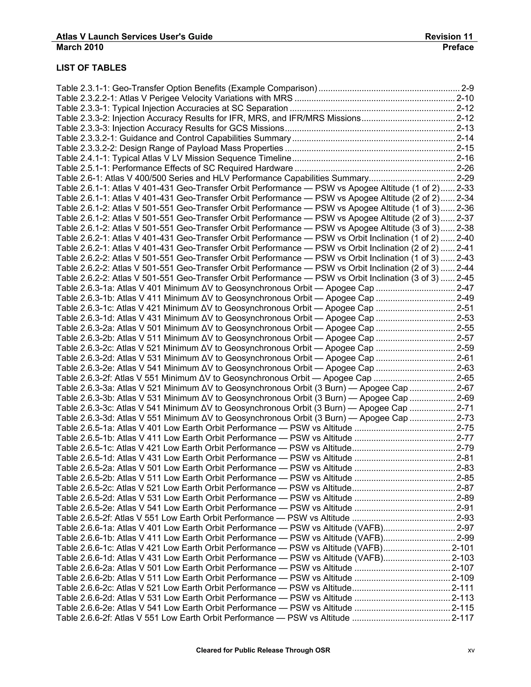 Atlas V Launch Services User's Guide
March 2010

Revision 11
Preface

LIST OF TABLES
Table 2.3.1-1: Geo-Transfer Option Benefits (Example Comparison) ........................................................... 2-9
Table 2.3.2.2-1: Atlas V Perigee Velocity Variations with MRS ................................................................... 2-10
Table 2.3.3-1: Typical Injection Accuracies at SC Separation ..................................................................... 2-12
Table 2.3.3-2: Injection Accuracy Results for IFR, MRS, and IFR/MRS Missions....................................... 2-12
Table 2.3.3-3: Injection Accuracy Results for GCS Missions....................................................................... 2-13
Table 2.3.3.2-1: Guidance and Control Capabilities Summary .................................................................... 2-14
Table 2.3.3.2-2: Design Range of Payload Mass Properties ....................................................................... 2-15
Table 2.4.1-1: Typical Atlas V LV Mission Sequence Timeline.................................................................... 2-16
Table 2.5.1-1: Performance Effects of SC Required Hardware ................................................................... 2-26
Table 2.6-1: Atlas V 400/500 Series and HLV Performance Capabilities Summary.................................... 2-29
Table 2.6.1-1: Atlas V 401-431 Geo-Transfer Orbit Performance — PSW vs Apogee Altitude (1 of 2) ...... 2-33
Table 2.6.1-1: Atlas V 401-431 Geo-Transfer Orbit Performance — PSW vs Apogee Altitude (2 of 2) ...... 2-34
Table 2.6.1-2: Atlas V 501-551 Geo-Transfer Orbit Performance — PSW vs Apogee Altitude (1 of 3) ...... 2-36
Table 2.6.1-2: Atlas V 501-551 Geo-Transfer Orbit Performance — PSW vs Apogee Altitude (2 of 3) ...... 2-37
Table 2.6.1-2: Atlas V 501-551 Geo-Transfer Orbit Performance — PSW vs Apogee Altitude (3 of 3) ...... 2-38
Table 2.6.2-1: Atlas V 401-431 Geo-Transfer Orbit Performance — PSW vs Orbit Inclination (1 of 2) ...... 2-40
Table 2.6.2-1: Atlas V 401-431 Geo-Transfer Orbit Performance — PSW vs Orbit Inclination (2 of 2) ...... 2-41
Table 2.6.2-2: Atlas V 501-551 Geo-Transfer Orbit Performance — PSW vs Orbit Inclination (1 of 3) ...... 2-43
Table 2.6.2-2: Atlas V 501-551 Geo-Transfer Orbit Performance — PSW vs Orbit Inclination (2 of 3) ...... 2-44
Table 2.6.2-2: Atlas V 501-551 Geo-Transfer Orbit Performance — PSW vs Orbit Inclination (3 of 3) ...... 2-45
Table 2.6.3-1a: Atlas V 401 Minimum ΔV to Geosynchronous Orbit — Apogee Cap ................................. 2-47
Table 2.6.3-1b: Atlas V 411 Minimum ΔV to Geosynchronous Orbit — Apogee Cap ................................. 2-49
Table 2.6.3-1c: Atlas V 421 Minimum ΔV to Geosynchronous Orbit — Apogee Cap ................................. 2-51
Table 2.6.3-1d: Atlas V 431 Minimum ΔV to Geosynchronous Orbit — Apogee Cap ................................. 2-53
Table 2.6.3-2a: Atlas V 501 Minimum ΔV to Geosynchronous Orbit — Apogee Cap ................................. 2-55
Table 2.6.3-2b: Atlas V 511 Minimum ΔV to Geosynchronous Orbit — Apogee Cap ................................. 2-57
Table 2.6.3-2c: Atlas V 521 Minimum ΔV to Geosynchronous Orbit — Apogee Cap ................................. 2-59
Table 2.6.3-2d: Atlas V 531 Minimum ΔV to Geosynchronous Orbit — Apogee Cap ................................. 2-61
Table 2.6.3-2e: Atlas V 541 Minimum ΔV to Geosynchronous Orbit — Apogee Cap ................................. 2-63
Table 2.6.3-2f: Atlas V 551 Minimum ΔV to Geosynchronous Orbit — Apogee Cap .................................. 2-65
Table 2.6.3-3a: Atlas V 521 Minimum ΔV to Geosynchronous Orbit (3 Burn) — Apogee Cap ................... 2-67
Table 2.6.3-3b: Atlas V 531 Minimum ΔV to Geosynchronous Orbit (3 Burn) — Apogee Cap ................... 2-69
Table 2.6.3-3c: Atlas V 541 Minimum ΔV to Geosynchronous Orbit (3 Burn) — Apogee Cap ................... 2-71
Table 2.6.3-3d: Atlas V 551 Minimum ΔV to Geosynchronous Orbit (3 Burn) — Apogee Cap ................... 2-73
Table 2.6.5-1a: Atlas V 401 Low Earth Orbit Performance — PSW vs Altitude .......................................... 2-75
Table 2.6.5-1b: Atlas V 411 Low Earth Orbit Performance — PSW vs Altitude .......................................... 2-77
Table 2.6.5-1c: Atlas V 421 Low Earth Orbit Performance — PSW vs Altitude........................................... 2-79
Table 2.6.5-1d: Atlas V 431 Low Earth Orbit Performance — PSW vs Altitude .......................................... 2-81
Table 2.6.5-2a: Atlas V 501 Low Earth Orbit Performance — PSW vs Altitude .......................................... 2-83
Table 2.6.5-2b: Atlas V 511 Low Earth Orbit Performance — PSW vs Altitude .......................................... 2-85
Table 2.6.5-2c: Atlas V 521 Low Earth Orbit Performance — PSW vs Altitude........................................... 2-87
Table 2.6.5-2d: Atlas V 531 Low Earth Orbit Performance — PSW vs Altitude .......................................... 2-89
Table 2.6.5-2e: Atlas V 541 Low Earth Orbit Performance — PSW vs Altitude .......................................... 2-91
Table 2.6.5-2f: Atlas V 551 Low Earth Orbit Performance — PSW vs Altitude ........................................... 2-93
Table 2.6.6-1a: Atlas V 401 Low Earth Orbit Performance — PSW vs Altitude (VAFB).............................. 2-97
Table 2.6.6-1b: Atlas V 411 Low Earth Orbit Performance — PSW vs Altitude (VAFB).............................. 2-99
Table 2.6.6-1c: Atlas V 421 Low Earth Orbit Performance — PSW vs Altitude (VAFB)............................ 2-101
Table 2.6.6-1d: Atlas V 431 Low Earth Orbit Performance — PSW vs Altitude (VAFB)............................ 2-103
Table 2.6.6-2a: Atlas V 501 Low Earth Orbit Performance — PSW vs Altitude ........................................ 2-107
Table 2.6.6-2b: Atlas V 511 Low Earth Orbit Performance — PSW vs Altitude ........................................ 2-109
Table 2.6.6-2c: Atlas V 521 Low Earth Orbit Performance — PSW vs Altitude......................................... 2-111
Table 2.6.6-2d: Atlas V 531 Low Earth Orbit Performance — PSW vs Altitude ........................................ 2-113
Table 2.6.6-2e: Atlas V 541 Low Earth Orbit Performance — PSW vs Altitude ........................................ 2-115
Table 2.6.6-2f: Atlas V 551 Low Earth Orbit Performance — PSW vs Altitude ......................................... 2-117

Cleared for Public Release Through OSR

xv

 