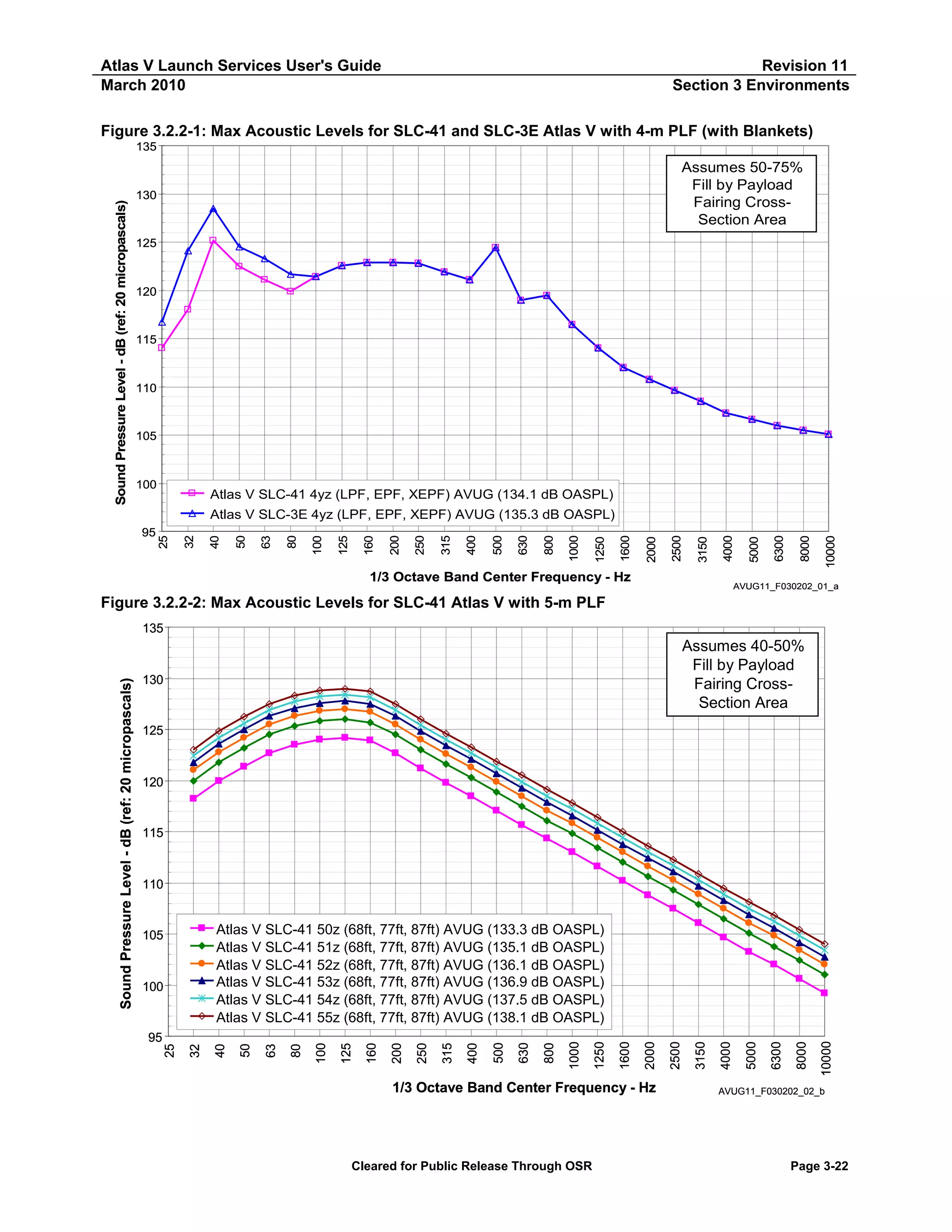 Atlas V Launch Services User's Guide
March 2010

Revision 11
Section 3 Environments

Figure 3.2.2-1: Max Acoustic Levels for SLC-41 and SLC-3E Atlas V with 4-m PLF (with Blankets)

Sound Pressure Level - dB (ref: 20 micropascals)

135

Assumes 50-75%
Fill by Payload
Fairing CrossSection Area

130

125

120

115

110

105

100

Atlas V SLC-41 4yz (LPF, EPF, XEPF) AVUG (134.1 dB OASPL)

1/3 Octave Band Center Frequency - Hz

10000

8000

6300

5000

4000

3150

2500

2000

1600

1250

1000

800

630

500

400

315

250

200

160

125

100

80

63

50

40

32

25

Atlas V SLC-3E 4yz (LPF, EPF, XEPF) AVUG (135.3 dB OASPL)
95

AVUG11_F030202_01_a

Figure 3.2.2-2: Max Acoustic Levels for SLC-41 Atlas V with 5-m PLF

Assumes 40-50%
Fill by Payload
Fairing CrossSection Area

130

125

120

115

110

1/3 Octave Band Center Frequency - Hz

Cleared for Public Release Through OSR

10000

8000

6300

5000

4000

3150

2500

2000

1600

1250

1000

800

630

500

400

315

250

200

160

125

100

80

63

50

95

32

100

40

Atlas V SLC-41 50z (68ft, 77ft, 87ft) AVUG (133.3 dB OASPL)
Atlas V SLC-41 51z (68ft, 77ft, 87ft) AVUG (135.1 dB OASPL)
Atlas V SLC-41 52z (68ft, 77ft, 87ft) AVUG (136.1 dB OASPL)
Atlas V SLC-41 53z (68ft, 77ft, 87ft) AVUG (136.9 dB OASPL)
Atlas V SLC-41 54z (68ft, 77ft, 87ft) AVUG (137.5 dB OASPL)
Atlas V SLC-41 55z (68ft, 77ft, 87ft) AVUG (138.1 dB OASPL)

105

25

Sound Pressure Level - dB (ref: 20 micropascals)

135

AVUG11_F030202_02_b

Page 3-22

 