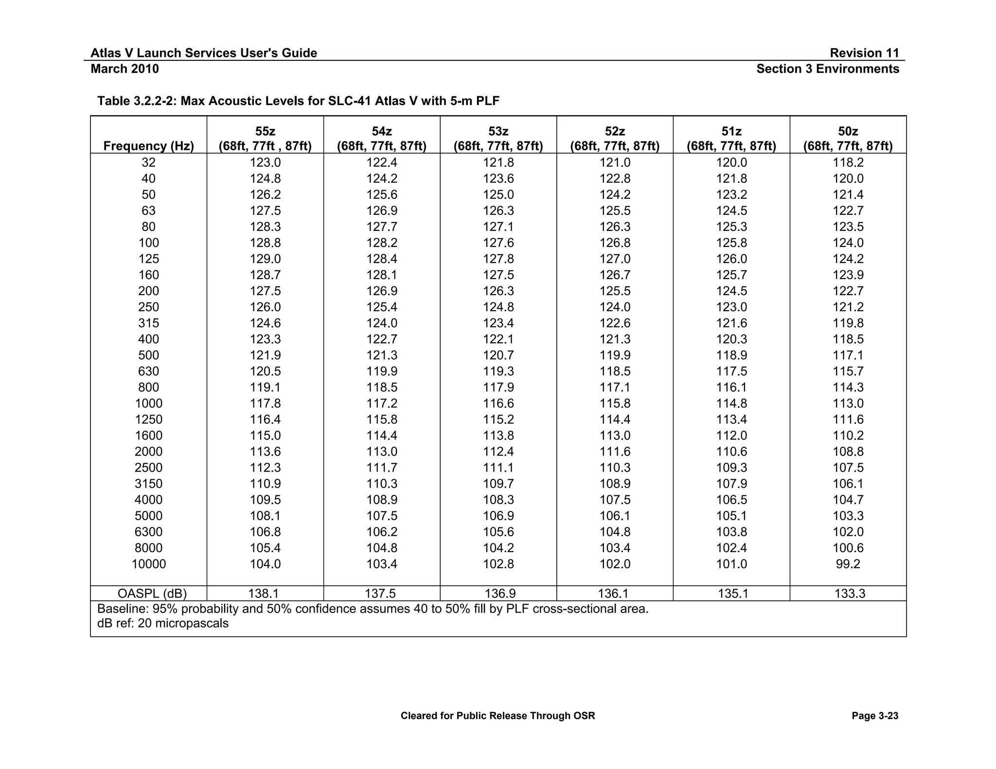 Atlas V Launch Services User's Guide
March 2010

Revision 11
Section 3 Environments

Table 3.2.2-2: Max Acoustic Levels for SLC-41 Atlas V with 5-m PLF

Frequency (Hz)
32
40
50
63
80
100
125
160
200
250
315
400
500
630
800
1000
1250
1600
2000
2500
3150
4000
5000
6300
8000
10000

55z
(68ft, 77ft , 87ft)
123.0
124.8
126.2
127.5
128.3
128.8
129.0
128.7
127.5
126.0
124.6
123.3
121.9
120.5
119.1
117.8
116.4
115.0
113.6
112.3
110.9
109.5
108.1
106.8
105.4
104.0

54z
(68ft, 77ft, 87ft)
122.4
124.2
125.6
126.9
127.7
128.2
128.4
128.1
126.9
125.4
124.0
122.7
121.3
119.9
118.5
117.2
115.8
114.4
113.0
111.7
110.3
108.9
107.5
106.2
104.8
103.4

53z
(68ft, 77ft, 87ft)
121.8
123.6
125.0
126.3
127.1
127.6
127.8
127.5
126.3
124.8
123.4
122.1
120.7
119.3
117.9
116.6
115.2
113.8
112.4
111.1
109.7
108.3
106.9
105.6
104.2
102.8

52z
(68ft, 77ft, 87ft)
121.0
122.8
124.2
125.5
126.3
126.8
127.0
126.7
125.5
124.0
122.6
121.3
119.9
118.5
117.1
115.8
114.4
113.0
111.6
110.3
108.9
107.5
106.1
104.8
103.4
102.0

OASPL (dB)
138.1
137.5
136.9
136.1
Baseline: 95% probability and 50% confidence assumes 40 to 50% fill by PLF cross-sectional area.
dB ref: 20 micropascals

Cleared for Public Release Through OSR

51z
(68ft, 77ft, 87ft)
120.0
121.8
123.2
124.5
125.3
125.8
126.0
125.7
124.5
123.0
121.6
120.3
118.9
117.5
116.1
114.8
113.4
112.0
110.6
109.3
107.9
106.5
105.1
103.8
102.4
101.0

50z
(68ft, 77ft, 87ft)
118.2
120.0
121.4
122.7
123.5
124.0
124.2
123.9
122.7
121.2
119.8
118.5
117.1
115.7
114.3
113.0
111.6
110.2
108.8
107.5
106.1
104.7
103.3
102.0
100.6
99.2

135.1

133.3

Page 3-23

 