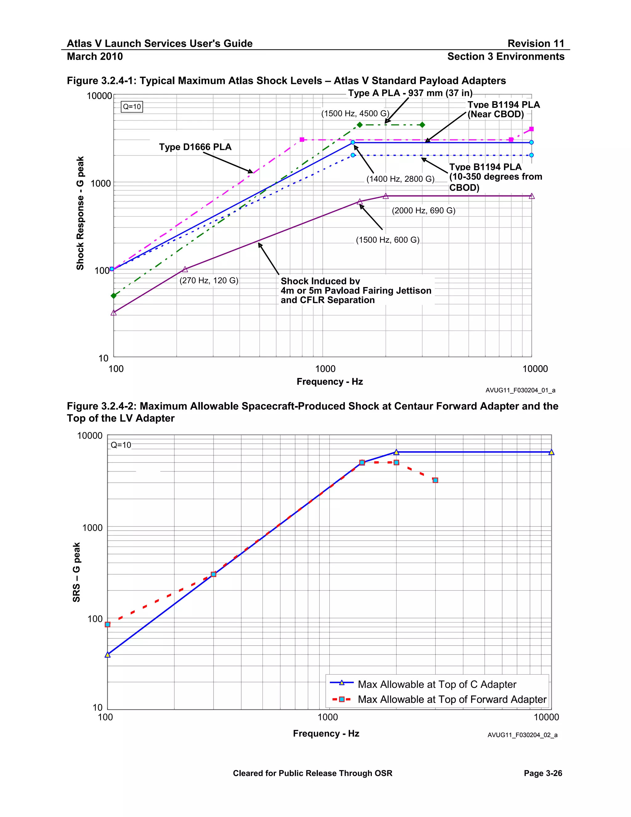 Atlas V Launch Services User's Guide
March 2010

Revision 11
Section 3 Environments

Figure 3.2.4-1: Typical Maximum Atlas Shock Levels – Atlas V Standard Payload Adapters
Type A PLA - 937 mm (37 in)
Type B1194 PLA
(1500 Hz, 4500 G)
(Near CBOD)

10000
Q=10

Shock Response - G peak

Type D1666 PLA
(1400 Hz, 2800 G)

1000

Type B1194 PLA
(10-350 degrees from
CBOD)

(2000 Hz, 690 G)
(1500 Hz, 600 G)

100
(270 Hz, 120 G)

10
100

Shock Induced by
4m or 5m Payload Fairing Jettison
and CFLR Separation

1000
Frequency - Hz

10000
AVUG11_F030204_01_a

Figure 3.2.4-2: Maximum Allowable Spacecraft-Produced Shock at Centaur Forward Adapter and the
Top of the LV Adapter
10000

Q=10
Q=10

SRS – G peak

1000

100
Max Allowable at Top of C Adapter – Gs
Max Allowable at top of Forward Adapter

10
100

Max Allowable at Top of C Adapter
Max Allowable at Top of Forward Adapter
1000
Frequency - Hz

Cleared for Public Release Through OSR

10000
AVUG11_F030204_02_a

Page 3-26

 