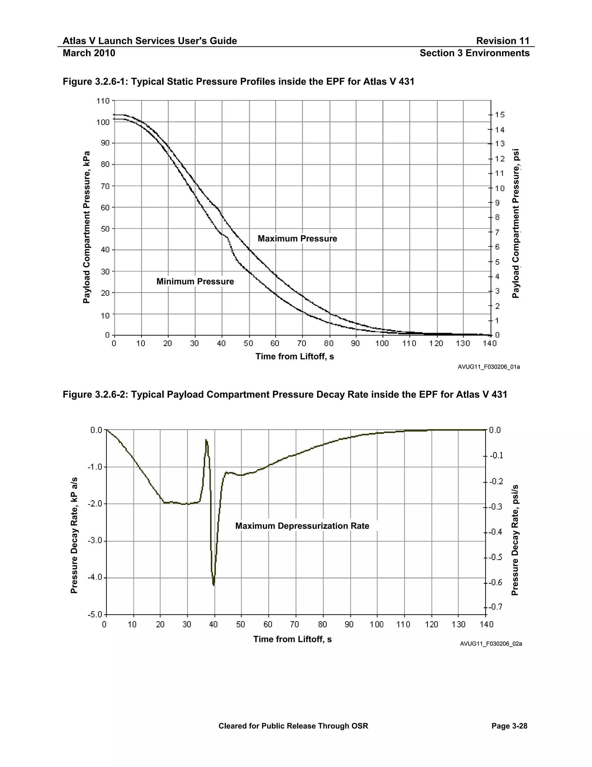 Atlas V Launch Services User's Guide
March 2010

Revision 11
Section 3 Environments

Payload Compartment Pressure, psi

Payload Compartment Pressure, kPa

Figure 3.2.6-1: Typical Static Pressure Profiles inside the EPF for Atlas V 431

Maximum Pressure

Minimum Pressure

Time from Liftoff, s
AVUG11_F030206_01a

Maximum Depressurization Rate

Time from Liftoff, s

Cleared for Public Release Through OSR

Pressure Decay Rate, psi/s

Pressure Decay Rate, kP a/s

Figure 3.2.6-2: Typical Payload Compartment Pressure Decay Rate inside the EPF for Atlas V 431

AVUG11_F030206_02a

Page 3-28

 