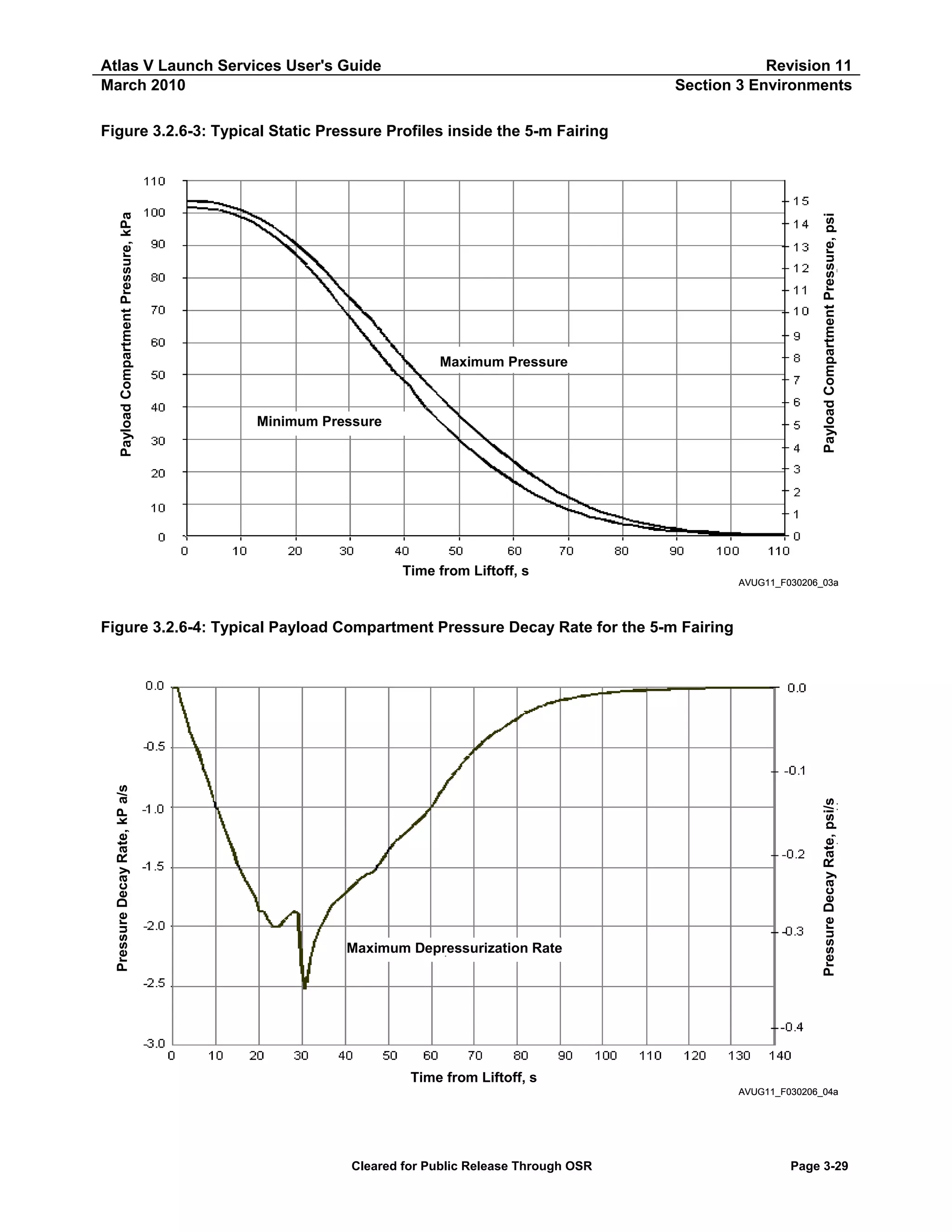 Atlas V Launch Services User's Guide
March 2010

Revision 11
Section 3 Environments

Maximum Pressure

Minimum Pressure

Time from Liftoff, s

Payload Compartment Pressure, psi

Payload Compartment Pressure, kPa

Figure 3.2.6-3: Typical Static Pressure Profiles inside the 5-m Fairing

AVUG11_F030206_03a

Maximum Depressurization Rate

Pressure Decay Rate, psi/s

Pressure Decay Rate, kP a/s

Figure 3.2.6-4: Typical Payload Compartment Pressure Decay Rate for the 5-m Fairing

Time from Liftoff, s
AVUG11_F030206_04a

Cleared for Public Release Through OSR

Page 3-29

 