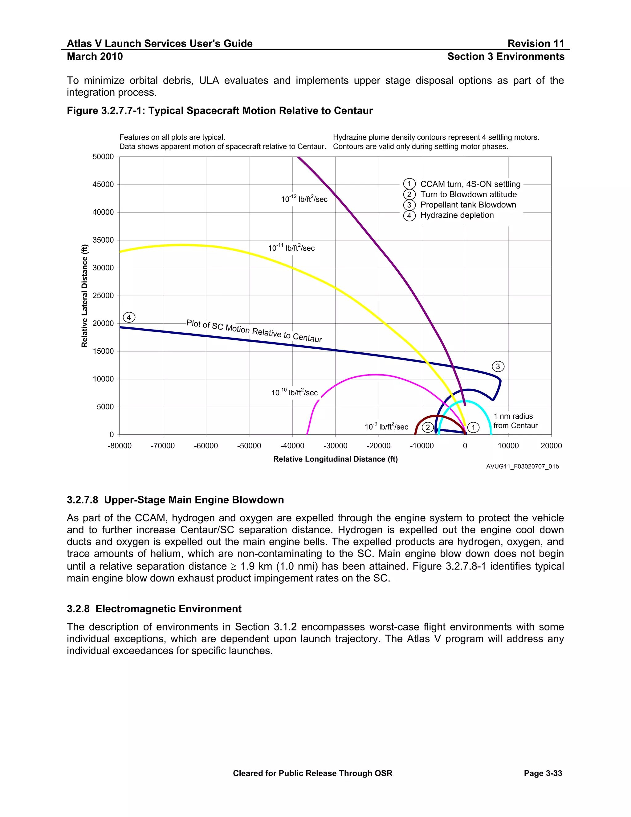 Atlas V Launch Services User's Guide
March 2010

Revision 11
Section 3 Environments

To minimize orbital debris, ULA evaluates and implements upper stage disposal options as part of the
integration process.
Figure 3.2.7.7-1: Typical Spacecraft Motion Relative to Centaur
Features on all plots are typical.
Hydrazine plume density contours represent 4 settling motors.
Data shows apparent motion of spacecraft relative to Centaur. Contours are valid only during settling motor phases.

50000
1
2
3
4

45000
10

-12

2

lb/ft /sec

40000

Relative Lateral Distance (ft)

35000

-11

10

CCAM turn, 4S-ON settling
Turn to Blowdown attitude
Propellant tank Blowdown
Hydrazine depletion

2

lb/ft /sec

30000
25000
20000

4

Plot of SC

Motion R
elative

to Centau
r

15000
3

10000
-10

10

2

lb/ft /sec

5000
-9

0
-80000

2

10 lb/ft /sec

-70000

-60000

-50000

-40000

-30000

-20000

Relative Longitudinal Distance (ft)

2

-10000

1

0

1 nm radius
from Centaur

10000

20000

AVUG11_F03020707_01b

3.2.7.8 Upper-Stage Main Engine Blowdown
As part of the CCAM, hydrogen and oxygen are expelled through the engine system to protect the vehicle
and to further increase Centaur/SC separation distance. Hydrogen is expelled out the engine cool down
ducts and oxygen is expelled out the main engine bells. The expelled products are hydrogen, oxygen, and
trace amounts of helium, which are non-contaminating to the SC. Main engine blow down does not begin
until a relative separation distance ≥ 1.9 km (1.0 nmi) has been attained. Figure 3.2.7.8-1 identifies typical
main engine blow down exhaust product impingement rates on the SC.
3.2.8 Electromagnetic Environment
The description of environments in Section 3.1.2 encompasses worst-case flight environments with some
individual exceptions, which are dependent upon launch trajectory. The Atlas V program will address any
individual exceedances for specific launches.

Cleared for Public Release Through OSR

Page 3-33

 