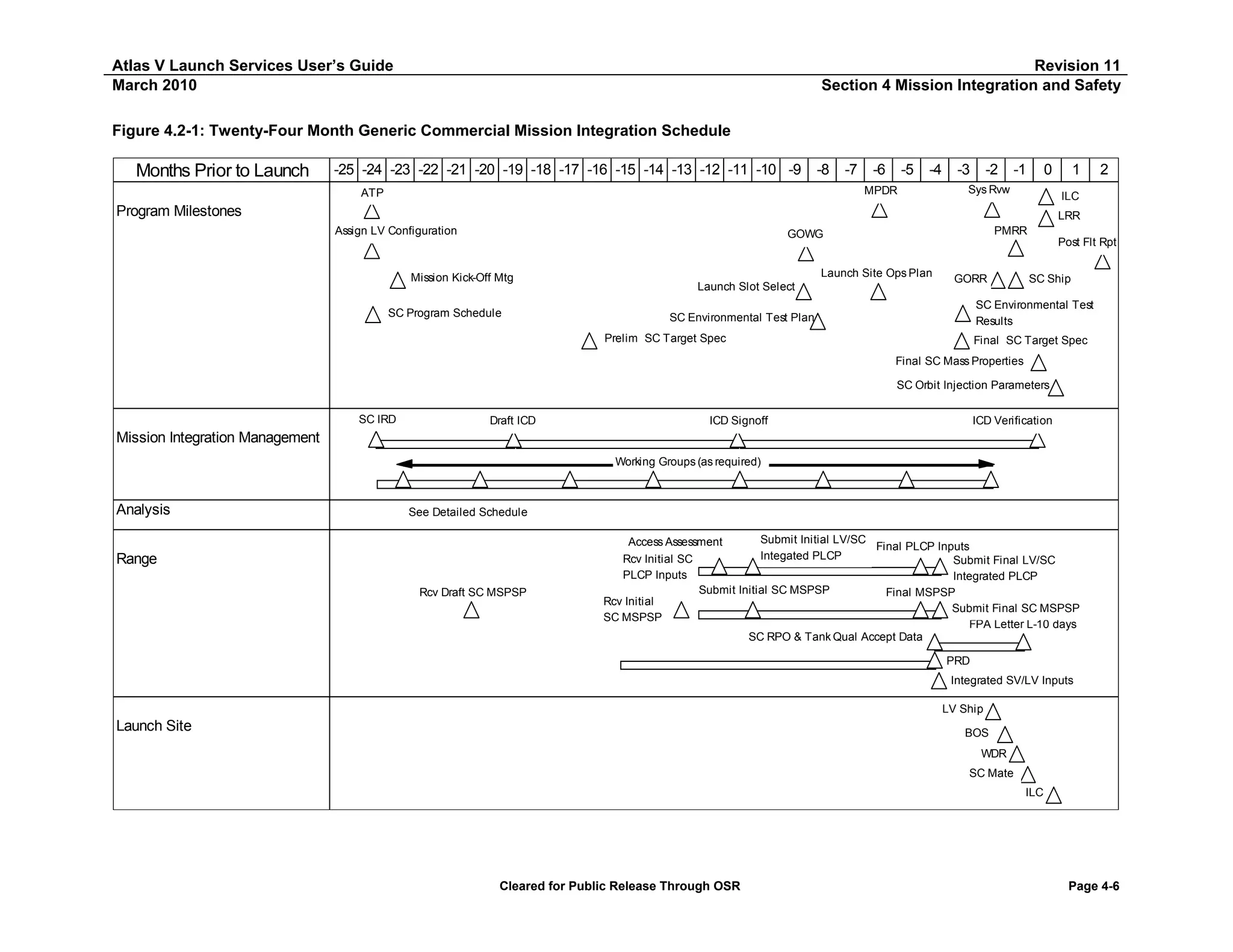 Atlas V Launch Services User’s Guide
March 2010

Revision 11
Section 4 Mission Integration and Safety

Figure 4.2-1: Twenty-Four Month Generic Commercial Mission Integration Schedule

Months Prior to Launch

-25 -24 -23 -22 -21 -20 -19 -18 -17 -16 -15 -14 -13 -12 -11 -10 -9

-8

-7

-6

-5

-4

MPDR

ATP

-3

-2

-1

0

Sys Rvw

1

2

ILC

Program Milestones

LRR
Assign LV Configuration

PMRR

GOWG

Post Flt Rpt

Launch Site Ops Plan

Mission Kick-Off Mtg

Launch Slot Select

SC Program Schedule

GORR

SC Ship

SC Environmental Test
Results

SC Environmental Test Plan
Prelim SC Target Spec

Final SC Target Spec
Final SC Mass Properties
SC Orbit Injection Parameters

SC IRD

Draft ICD

ICD Signoff

ICD Verification

Mission Integration Management
Working Groups (as required)

Analysis

See Detailed Schedule
Submit Initial LV/SC
Final PLCP Inputs
Integated PLCP
Submit Final LV/SC
Integrated PLCP
Submit Initial SC MSPSP
Final MSPSP
Submit Final SC MSPSP
FPA Letter L-10 days
SC RPO & Tank Qual Accept Data

Access Assessment

Range

Rcv Initial SC
PLCP Inputs
Rcv Draft SC MSPSP

Rcv Initial
SC MSPSP

PRD
Integrated SV/LV Inputs
LV Ship

Launch Site

BOS
WDR
SC Mate
ILC

Cleared for Public Release Through OSR

Page 4-6

 