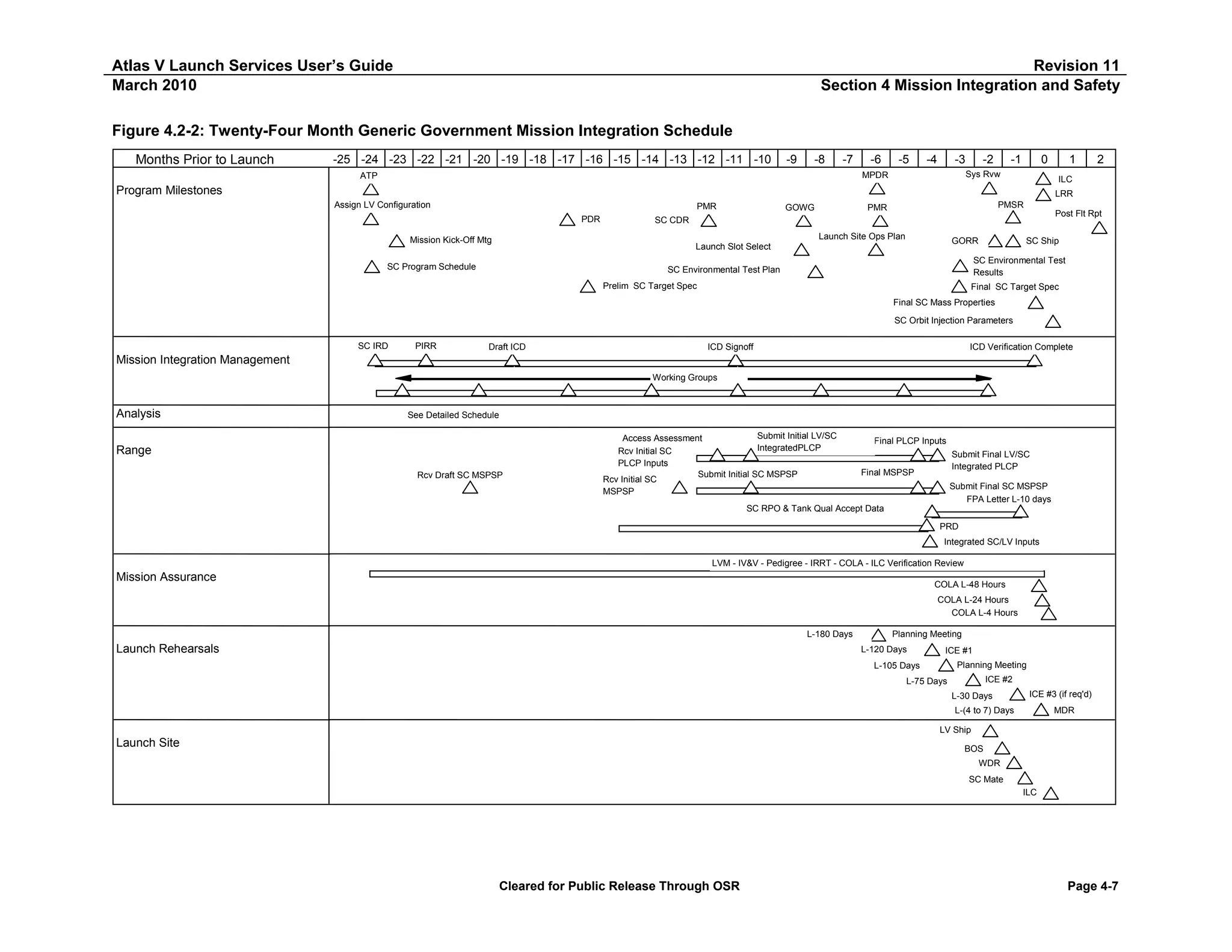 Atlas V Launch Services User’s Guide
March 2010

Revision 11
Section 4 Mission Integration and Safety

Figure 4.2-2: Twenty-Four Month Generic Government Mission Integration Schedule
Months Prior to Launch

-25 -24 -23 -22 -21 -20 -19 -18 -17 -16 -15 -14 -13 -12 -11 -10

-9

-8

-7

-6

-5

-4

-3

-2

-1

0

Sys Rvw

MPDR

ATP

1

2

ILC

Program Milestones

LRR
Assign LV Configuration

PMR
PDR

GOWG

PMSR

PMR

Post Flt Rpt

SC CDR
Launch Site Ops Plan

Mission Kick-Off Mtg

GORR

Launch Slot Select

SC Program Schedule

SC Ship

SC Environmental Test
Results

SC Environmental Test Plan
Prelim SC Target Spec

Final SC Target Spec
Final SC Mass Properties
SC Orbit Injection Parameters

SC IRD

PIRR

Draft ICD

ICD Signoff

ICD Verification Complete

Mission Integration Management
Working Groups

Analysis

See Detailed Schedule

Range
Rcv Draft SC MSPSP

Submit Initial LV/SC
Access Assessment
IntegratedPLCP
Rcv Initial SC
PLCP Inputs
Submit Initial SC MSPSP
Rcv Initial SC
MSPSP

Final PLCP Inputs
Submit Final LV/SC
Integrated PLCP

Final MSPSP

Submit Final SC MSPSP
FPA Letter L-10 days

SC RPO & Tank Qual Accept Data
PRD
Integrated SC/LV Inputs
LVM - IV&V - Pedigree - IRRT - COLA - ILC Verification Review

Mission Assurance

COLA L-48 Hours
COLA L-24 Hours
COLA L-4 Hours
L-180 Days

Launch Rehearsals

Planning Meeting
L-120 Days

ICE #1
Planning Meeting

L-105 Days

ICE #2

L-75 Days

L-30 Days

ICE #3 (if req'd)

L-(4 to 7) Days

MDR

LV Ship

Launch Site

BOS
WDR
SC Mate
ILC

Cleared for Public Release Through OSR

Page 4-7

 