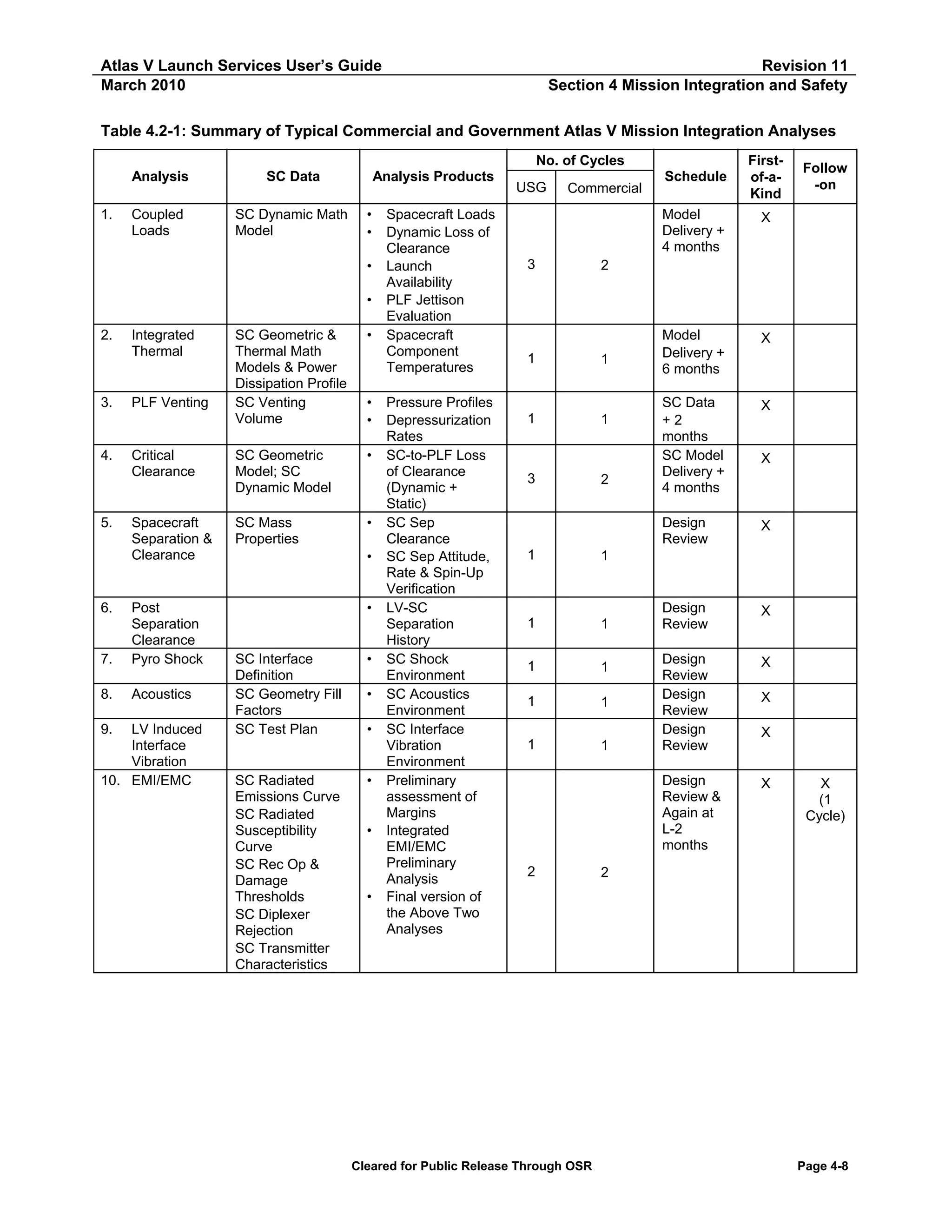 Atlas V Launch Services User’s Guide
March 2010

Revision 11
Section 4 Mission Integration and Safety

Table 4.2-1: Summary of Typical Commercial and Government Atlas V Mission Integration Analyses
No. of Cycles
Analysis
1.

SC Data

Coupled
Loads

SC Dynamic Math
Model

Analysis Products
•
•
•
•

2.

3.

4.

5.

6.

SC Geometric &
Thermal Math
Models & Power
Dissipation Profile
SC Venting
Volume

•

Critical
Clearance

SC Geometric
Model; SC
Dynamic Model

•

Spacecraft
Separation &
Clearance

SC Mass
Properties

•

Integrated
Thermal

PLF Venting

7.

Post
Separation
Clearance
Pyro Shock

8.

Acoustics

9.

LV Induced
Interface
Vibration
10. EMI/EMC

•
•

•

•

SC Interface
Definition
SC Geometry Fill
Factors
SC Test Plan

SC Radiated
Emissions Curve
SC Radiated
Susceptibility
Curve
SC Rec Op &
Damage
Thresholds
SC Diplexer
Rejection
SC Transmitter
Characteristics

•
•
•

•

•

•

Spacecraft Loads
Dynamic Loss of
Clearance
Launch
Availability
PLF Jettison
Evaluation
Spacecraft
Component
Temperatures
Pressure Profiles
Depressurization
Rates
SC-to-PLF Loss
of Clearance
(Dynamic +
Static)
SC Sep
Clearance
SC Sep Attitude,
Rate & Spin-Up
Verification
LV-SC
Separation
History
SC Shock
Environment
SC Acoustics
Environment
SC Interface
Vibration
Environment
Preliminary
assessment of
Margins
Integrated
EMI/EMC
Preliminary
Analysis
Final version of
the Above Two
Analyses

USG

Commercial

Schedule

Firstof-aKind

Model
Delivery +
4 months

X

Model
Delivery +
6 months

X

SC Data
+2
months
SC Model
Delivery +
4 months

X

Design
Review

X

Design
Review

X

Design
Review
Design
Review
Design
Review

X

Design
Review &
Again at
L-2
months

3

X

Follow
-on

2

1

1

1

1

3

2

1

1

1

1

1

1

1

1

1

1

X

2

Cleared for Public Release Through OSR

X
X

X
(1
Cycle)

2

Page 4-8

 