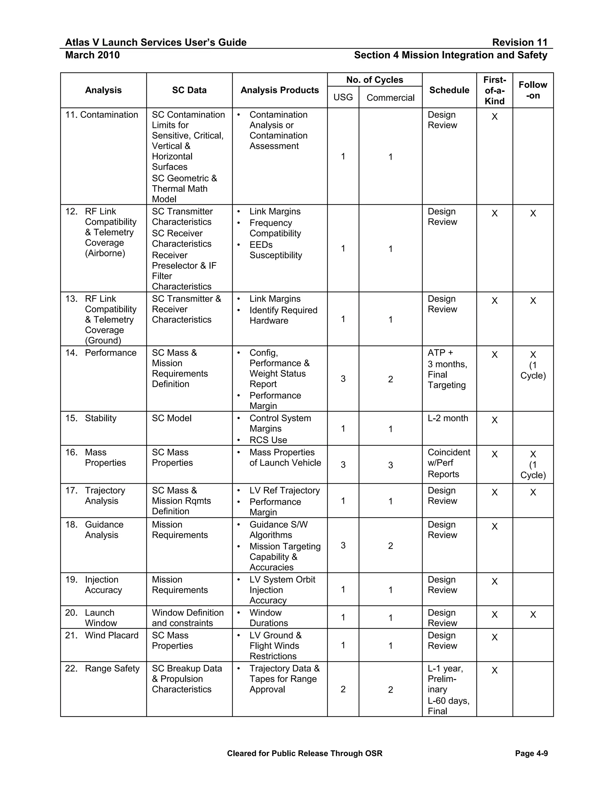 Atlas V Launch Services User’s Guide
March 2010

Revision 11
Section 4 Mission Integration and Safety
No. of Cycles

Analysis

SC Data

11. Contamination

SC Contamination
Limits for
Sensitive, Critical,
Vertical &
Horizontal
Surfaces
SC Geometric &
Thermal Math
Model
SC Transmitter
Characteristics
SC Receiver
Characteristics
Receiver
Preselector & IF
Filter
Characteristics
SC Transmitter &
Receiver
Characteristics

•

SC Mass &
Mission
Requirements
Definition

•

12. RF Link
Compatibility
& Telemetry
Coverage
(Airborne)

13. RF Link
Compatibility
& Telemetry
Coverage
(Ground)
14. Performance

Analysis Products

SC Model

16. Mass
Properties

SC Mass
Properties

17. Trajectory
Analysis

SC Mass &
Mission Rqmts
Definition
Mission
Requirements

18. Guidance
Analysis

•
•
•

•
•

•
•
•

•
•
•
•

19. Injection
Accuracy

Mission
Requirements

•

20. Launch
Window
21. Wind Placard

Window Definition
and constraints
SC Mass
Properties

•

SC Breakup Data
& Propulsion
Characteristics

•

22. Range Safety

Commercial

•

Link Margins
Frequency
Compatibility
EEDs
Susceptibility

Link Margins
Identify Required
Hardware

Config,
Performance &
Weight Status
Report
Performance
Margin
Control System
Margins
RCS Use
Mass Properties
of Launch Vehicle
LV Ref Trajectory
Performance
Margin
Guidance S/W
Algorithms
Mission Targeting
Capability &
Accuracies
LV System Orbit
Injection
Accuracy
Window
Durations
LV Ground &
Flight Winds
Restrictions
Trajectory Data &
Tapes for Range
Approval

Firstof-aKind

Follow
-on

Design
Review

X

X

X

ATP +
3 months,
Final
Targeting

X

X
(1
Cycle)

L-2 month

X

Coincident
w/Perf
Reports

X

X
(1
Cycle)

Design
Review

X

X

Design
Review

1

X

Design
Review

1

X

Design
Review

Contamination
Analysis or
Contamination
Assessment
1

•
15. Stability

USG

Schedule

X

Design
Review

X

Design
Review
Design
Review

X

L-1 year,
Preliminary
L-60 days,
Final

X

1

1

1

3

2

1

1

3

3

1

1

3

2

1

1

1

1

1

1

2

Cleared for Public Release Through OSR

2

X

X

Page 4-9

 
