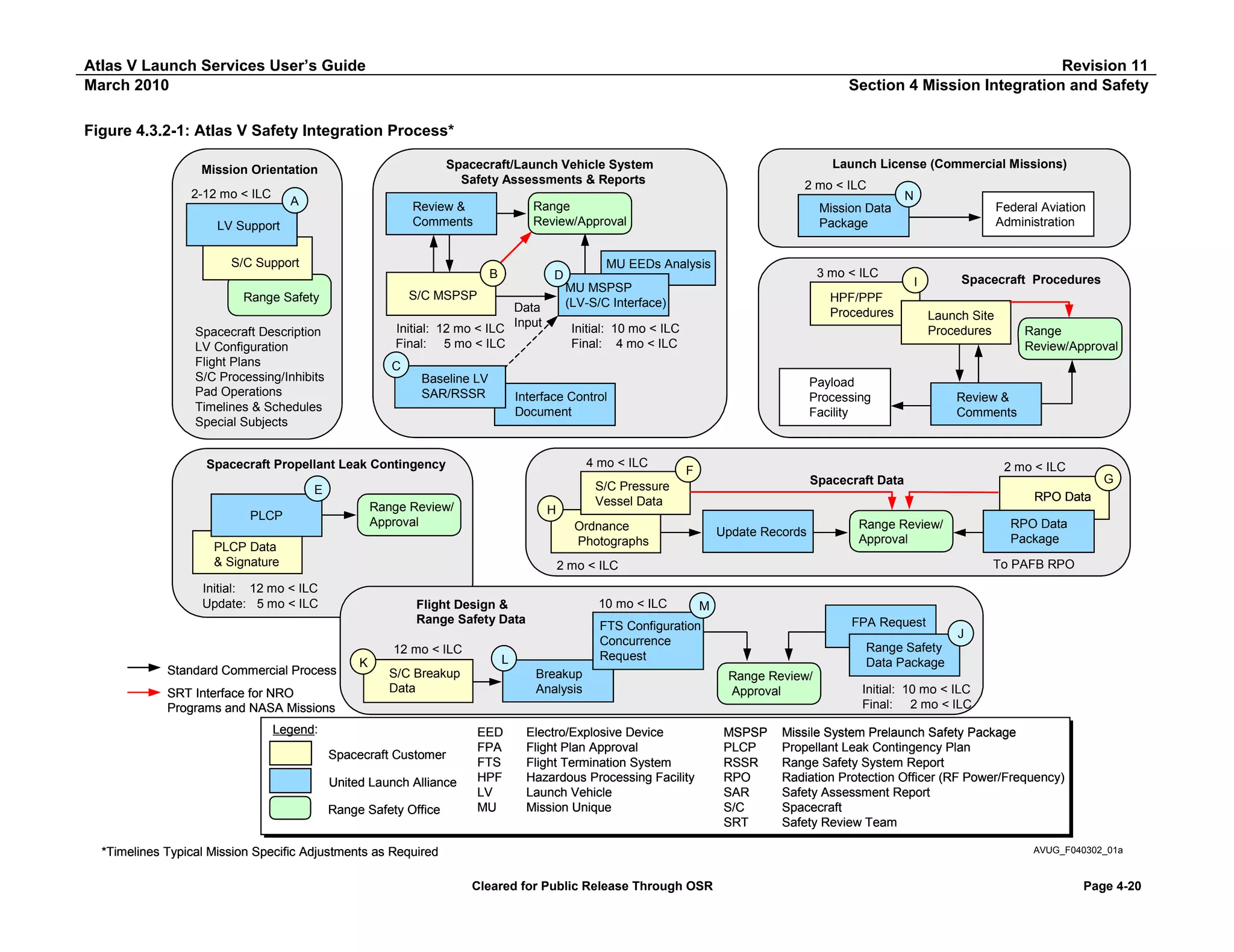 Atlas V Launch Services User’s Guide
March 2010

Revision 11
Section 4 Mission Integration and Safety

Figure 4.3.2-1: Atlas V Safety Integration Process*

2-12 mo < ILC

Launch License (Commercial Missions)

Spacecraft/Launch Vehicle System
Safety Assessments & Reports

Mission Orientation
A

Range
Review/Approval

Review &
Comments

LV Support
S/C Support

B

Spacecraft Description
LV Configuration
Flight Plans
S/C Processing/Inhibits
Pad Operations
Timelines & Schedules
Special Subjects

3 mo < ILC

MU MSPSP
(LV-S/C Interface)

Data
Initial: 12 mo < ILC Input
Final: 5 mo < ILC

N

Federal Aviation
Administration

Mission Data
Package

MU EEDs Analysis

D

S/C MSPSP

Range Safety

2 mo < ILC

Spacecraft Procedures

II

HPF/PPF
Procedures

Initial: 10 mo < ILC
Final: 4 mo < ILC

Launch Site
Procedures

Range
Review/Approval

C
Baseline LV
SAR/RSSR

4 mo < ILC

Spacecraft Propellant Leak Contingency
Range Review/
Approval

H

G

Spacecraft Data
RPO Data

Ordnance
Photographs

PLCP Data
& Signature

Review &
Comments

2 mo < ILC

F

S/C Pressure
Vessel Data

E
PLCP

Payload
Processing
Facility

Interface Control
Document

Update Records

RPO Data
Package

Range Review/
Approval

To PAFB RPO

2 mo < ILC

Initial: 12 mo < ILC
Update: 5 mo < ILC

10 mo < ILC

Flight Design &
Range Safety Data
12 mo < ILC

Standard Commercial Process
SRT Interface for NRO
Programs and NASA Missions

K

L

S/C Breakup
Data

Legend:
Spacecraft Customer
United Launch Alliance
Range Safety Office

M

Breakup
Analysis

EED
FPA
FTS
HPF
LV
MU

FPA Request

FTS Configuration
Concurrence
Request

Electro/Explosive Device
Flight Plan Approval
Flight Termination System
Hazardous Processing Facility
Launch Vehicle
Mission Unique

J

Range Safety
Data Package
Range Review/
Approval
MSPSP
PLCP
RSSR
RPO
SAR
S/C
SRT

Initial: 10 mo < ILC
Final: 2 mo < ILC

Missile System Prelaunch Safety Package
Propellant Leak Contingency Plan
Range Safety System Report
Radiation Protection Officer (RF Power/Frequency)
Safety Assessment Report
Spacecraft
Safety Review Team
AVUG_F040302_01a

*Timelines Typical Mission Specific Adjustments as Required
Cleared for Public Release Through OSR

Page 4-20

 