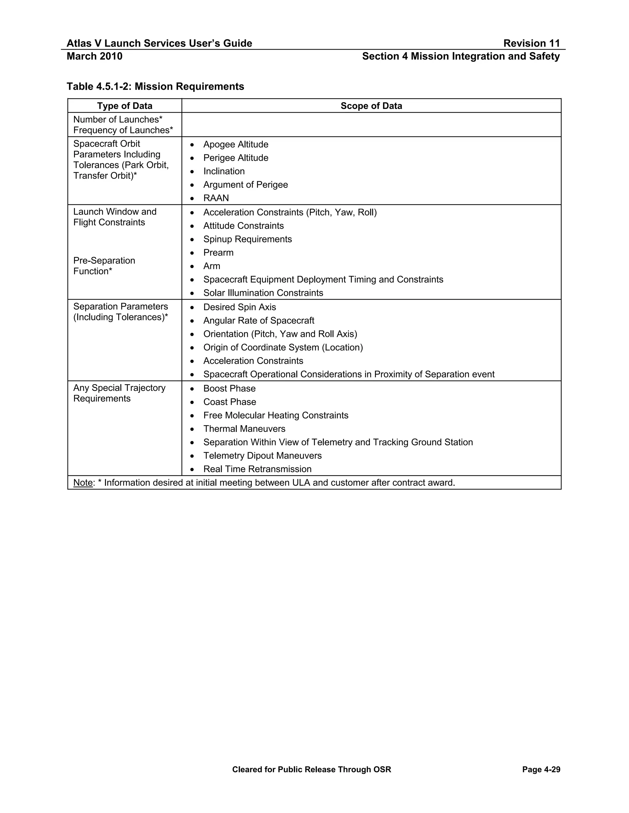 Atlas V Launch Services User’s Guide
March 2010

Revision 11
Section 4 Mission Integration and Safety

Table 4.5.1-2: Mission Requirements
Type of Data
Number of Launches*
Frequency of Launches*
Spacecraft Orbit
Parameters Including
Tolerances (Park Orbit,
Transfer Orbit)*

Launch Window and
Flight Constraints

Pre-Separation
Function*

Separation Parameters
(Including Tolerances)*

Scope of Data

•
•
•
•
•

Apogee Altitude
Perigee Altitude
Inclination
Argument of Perigee
RAAN

•
•
•
•
•
•
•

Acceleration Constraints (Pitch, Yaw, Roll)
Attitude Constraints
Spinup Requirements
Prearm
Arm
Spacecraft Equipment Deployment Timing and Constraints
Solar Illumination Constraints

•
•
•
•
•
•

Desired Spin Axis
Angular Rate of Spacecraft
Orientation (Pitch, Yaw and Roll Axis)
Origin of Coordinate System (Location)
Acceleration Constraints
Spacecraft Operational Considerations in Proximity of Separation event

• Boost Phase
• Coast Phase
• Free Molecular Heating Constraints
• Thermal Maneuvers
• Separation Within View of Telemetry and Tracking Ground Station
• Telemetry Dipout Maneuvers
• Real Time Retransmission
Note: * Information desired at initial meeting between ULA and customer after contract award.
Any Special Trajectory
Requirements

Cleared for Public Release Through OSR

Page 4-29

 