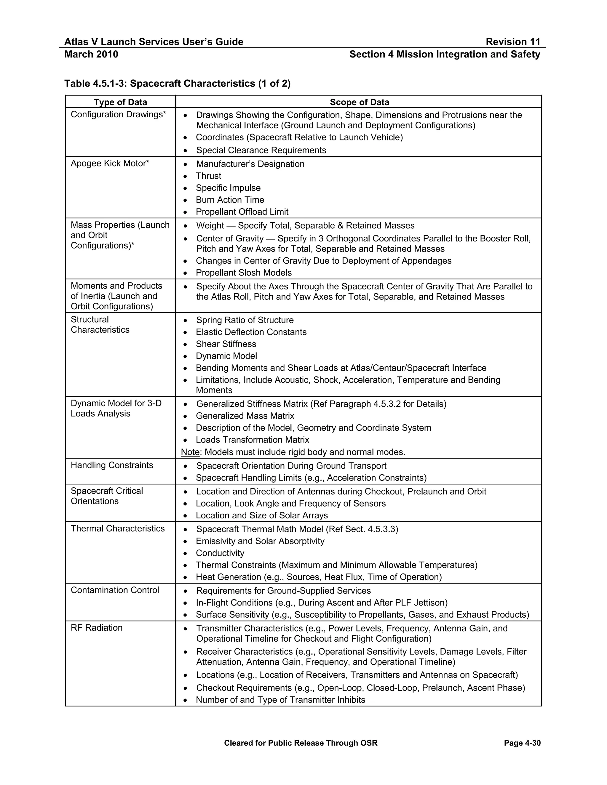 Atlas V Launch Services User’s Guide
March 2010

Revision 11
Section 4 Mission Integration and Safety

Table 4.5.1-3: Spacecraft Characteristics (1 of 2)
Type of Data
Configuration Drawings*

Scope of Data
Drawings Showing the Configuration, Shape, Dimensions and Protrusions near the
Mechanical Interface (Ground Launch and Deployment Configurations)
• Coordinates (Spacecraft Relative to Launch Vehicle)
• Special Clearance Requirements

Apogee Kick Motor*

•
•
•
•
•

Mass Properties (Launch
and Orbit
Configurations)*

•
•

Weight — Specify Total, Separable & Retained Masses
Center of Gravity — Specify in 3 Orthogonal Coordinates Parallel to the Booster Roll,
Pitch and Yaw Axes for Total, Separable and Retained Masses
• Changes in Center of Gravity Due to Deployment of Appendages
• Propellant Slosh Models

Moments and Products
of Inertia (Launch and
Orbit Configurations)
Structural
Characteristics

•

Specify About the Axes Through the Spacecraft Center of Gravity That Are Parallel to
the Atlas Roll, Pitch and Yaw Axes for Total, Separable, and Retained Masses

•
•
•
•
•
•

Spring Ratio of Structure
Elastic Deflection Constants
Shear Stiffness
Dynamic Model
Bending Moments and Shear Loads at Atlas/Centaur/Spacecraft Interface
Limitations, Include Acoustic, Shock, Acceleration, Temperature and Bending
Moments

•

Manufacturer’s Designation
Thrust
Specific Impulse
Burn Action Time
Propellant Offload Limit

Dynamic Model for 3-D
Loads Analysis

• Generalized Stiffness Matrix (Ref Paragraph 4.5.3.2 for Details)
• Generalized Mass Matrix
• Description of the Model, Geometry and Coordinate System
• Loads Transformation Matrix
Note: Models must include rigid body and normal modes.

Handling Constraints

• Spacecraft Orientation During Ground Transport
• Spacecraft Handling Limits (e.g., Acceleration Constraints)

Spacecraft Critical
Orientations

• Location and Direction of Antennas during Checkout, Prelaunch and Orbit
• Location, Look Angle and Frequency of Sensors
• Location and Size of Solar Arrays

Thermal Characteristics

•
•
•
•
•

Contamination Control

• Requirements for Ground-Supplied Services
• In-Flight Conditions (e.g., During Ascent and After PLF Jettison)
• Surface Sensitivity (e.g., Susceptibility to Propellants, Gases, and Exhaust Products)

RF Radiation

•
•
•
•
•

Spacecraft Thermal Math Model (Ref Sect. 4.5.3.3)
Emissivity and Solar Absorptivity
Conductivity
Thermal Constraints (Maximum and Minimum Allowable Temperatures)
Heat Generation (e.g., Sources, Heat Flux, Time of Operation)

Transmitter Characteristics (e.g., Power Levels, Frequency, Antenna Gain, and
Operational Timeline for Checkout and Flight Configuration)
Receiver Characteristics (e.g., Operational Sensitivity Levels, Damage Levels, Filter
Attenuation, Antenna Gain, Frequency, and Operational Timeline)
Locations (e.g., Location of Receivers, Transmitters and Antennas on Spacecraft)
Checkout Requirements (e.g., Open-Loop, Closed-Loop, Prelaunch, Ascent Phase)
Number of and Type of Transmitter Inhibits

Cleared for Public Release Through OSR

Page 4-30

 