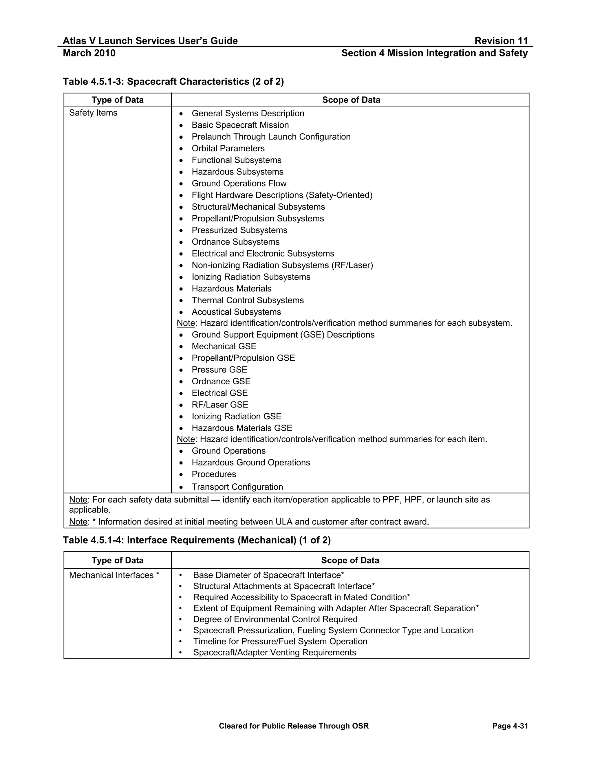 Atlas V Launch Services User’s Guide
March 2010

Revision 11
Section 4 Mission Integration and Safety

Table 4.5.1-3: Spacecraft Characteristics (2 of 2)
Type of Data
Safety Items

Scope of Data

• General Systems Description
• Basic Spacecraft Mission
• Prelaunch Through Launch Configuration
• Orbital Parameters
• Functional Subsystems
• Hazardous Subsystems
• Ground Operations Flow
• Flight Hardware Descriptions (Safety-Oriented)
• Structural/Mechanical Subsystems
• Propellant/Propulsion Subsystems
• Pressurized Subsystems
• Ordnance Subsystems
• Electrical and Electronic Subsystems
• Non-ionizing Radiation Subsystems (RF/Laser)
• Ionizing Radiation Subsystems
• Hazardous Materials
• Thermal Control Subsystems
• Acoustical Subsystems
Note: Hazard identification/controls/verification method summaries for each subsystem.
• Ground Support Equipment (GSE) Descriptions
• Mechanical GSE
• Propellant/Propulsion GSE
• Pressure GSE
• Ordnance GSE
• Electrical GSE
• RF/Laser GSE
• Ionizing Radiation GSE
• Hazardous Materials GSE
Note: Hazard identification/controls/verification method summaries for each item.
• Ground Operations
• Hazardous Ground Operations
• Procedures
• Transport Configuration
Note: For each safety data submittal — identify each item/operation applicable to PPF, HPF, or launch site as
applicable.
Note: * Information desired at initial meeting between ULA and customer after contract award.

Table 4.5.1-4: Interface Requirements (Mechanical) (1 of 2)
Type of Data
Mechanical Interfaces *

Scope of Data
•
•
•
•
•
•
•
•

Base Diameter of Spacecraft Interface*
Structural Attachments at Spacecraft Interface*
Required Accessibility to Spacecraft in Mated Condition*
Extent of Equipment Remaining with Adapter After Spacecraft Separation*
Degree of Environmental Control Required
Spacecraft Pressurization, Fueling System Connector Type and Location
Timeline for Pressure/Fuel System Operation
Spacecraft/Adapter Venting Requirements

Cleared for Public Release Through OSR

Page 4-31

 
