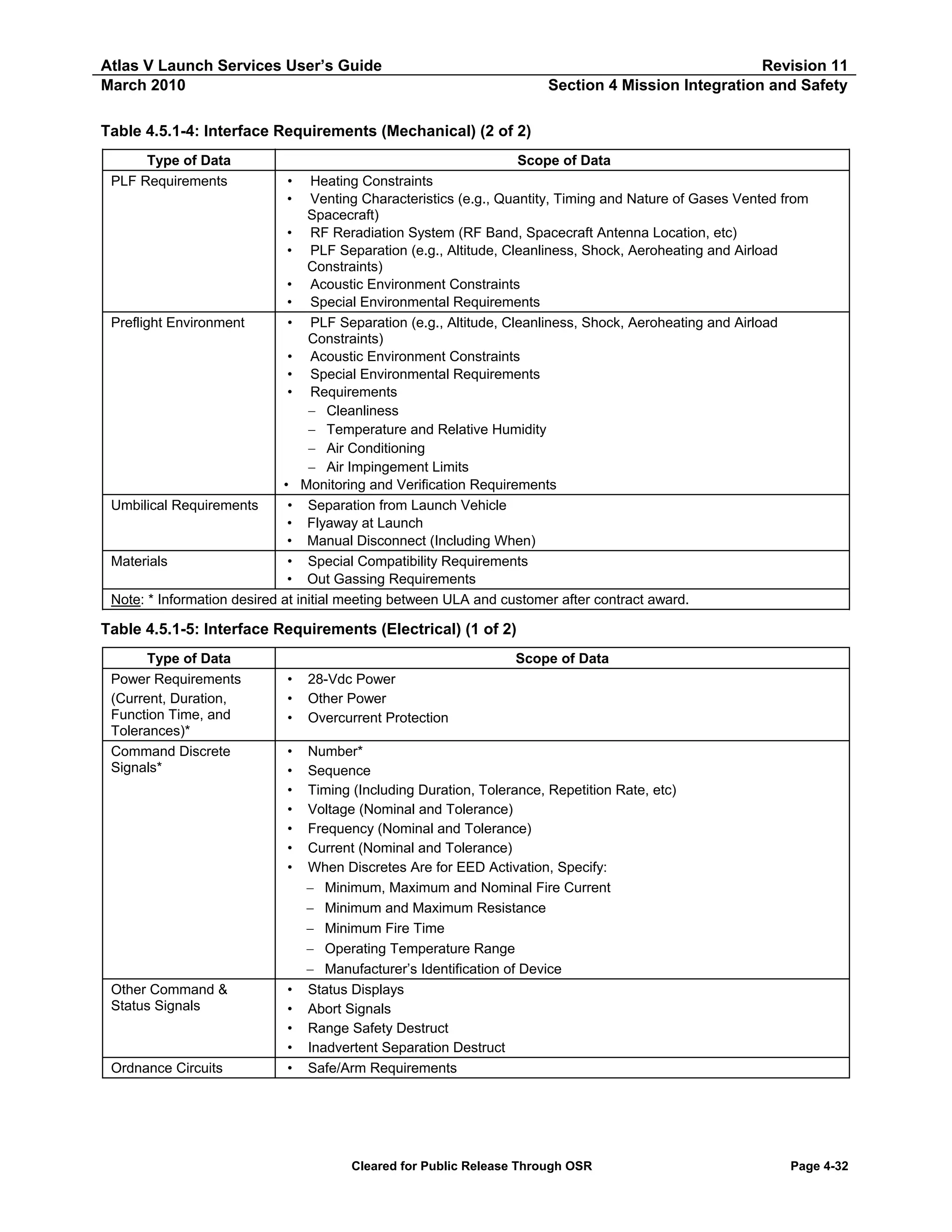 Atlas V Launch Services User’s Guide
March 2010

Revision 11
Section 4 Mission Integration and Safety

Table 4.5.1-4: Interface Requirements (Mechanical) (2 of 2)
Type of Data
PLF Requirements

Scope of Data
Heating Constraints
Venting Characteristics (e.g., Quantity, Timing and Nature of Gases Vented from
Spacecraft)
• RF Reradiation System (RF Band, Spacecraft Antenna Location, etc)
• PLF Separation (e.g., Altitude, Cleanliness, Shock, Aeroheating and Airload
Constraints)
• Acoustic Environment Constraints
• Special Environmental Requirements
Preflight Environment
• PLF Separation (e.g., Altitude, Cleanliness, Shock, Aeroheating and Airload
Constraints)
• Acoustic Environment Constraints
• Special Environmental Requirements
• Requirements
− Cleanliness
− Temperature and Relative Humidity
− Air Conditioning
− Air Impingement Limits
• Monitoring and Verification Requirements
Umbilical Requirements
• Separation from Launch Vehicle
• Flyaway at Launch
• Manual Disconnect (Including When)
Materials
• Special Compatibility Requirements
• Out Gassing Requirements
Note: * Information desired at initial meeting between ULA and customer after contract award.
•
•

Table 4.5.1-5: Interface Requirements (Electrical) (1 of 2)
Type of Data
Power Requirements
(Current, Duration,
Function Time, and
Tolerances)*
Command Discrete
Signals*

Other Command &
Status Signals

Ordnance Circuits

Scope of Data
•
•
•

28-Vdc Power
Other Power
Overcurrent Protection

•
•
•
•
•
•
•

Number*
Sequence
Timing (Including Duration, Tolerance, Repetition Rate, etc)
Voltage (Nominal and Tolerance)
Frequency (Nominal and Tolerance)
Current (Nominal and Tolerance)
When Discretes Are for EED Activation, Specify:
− Minimum, Maximum and Nominal Fire Current
− Minimum and Maximum Resistance
− Minimum Fire Time
− Operating Temperature Range
− Manufacturer’s Identification of Device
Status Displays
Abort Signals
Range Safety Destruct
Inadvertent Separation Destruct
Safe/Arm Requirements

•
•
•
•
•

Cleared for Public Release Through OSR

Page 4-32

 
