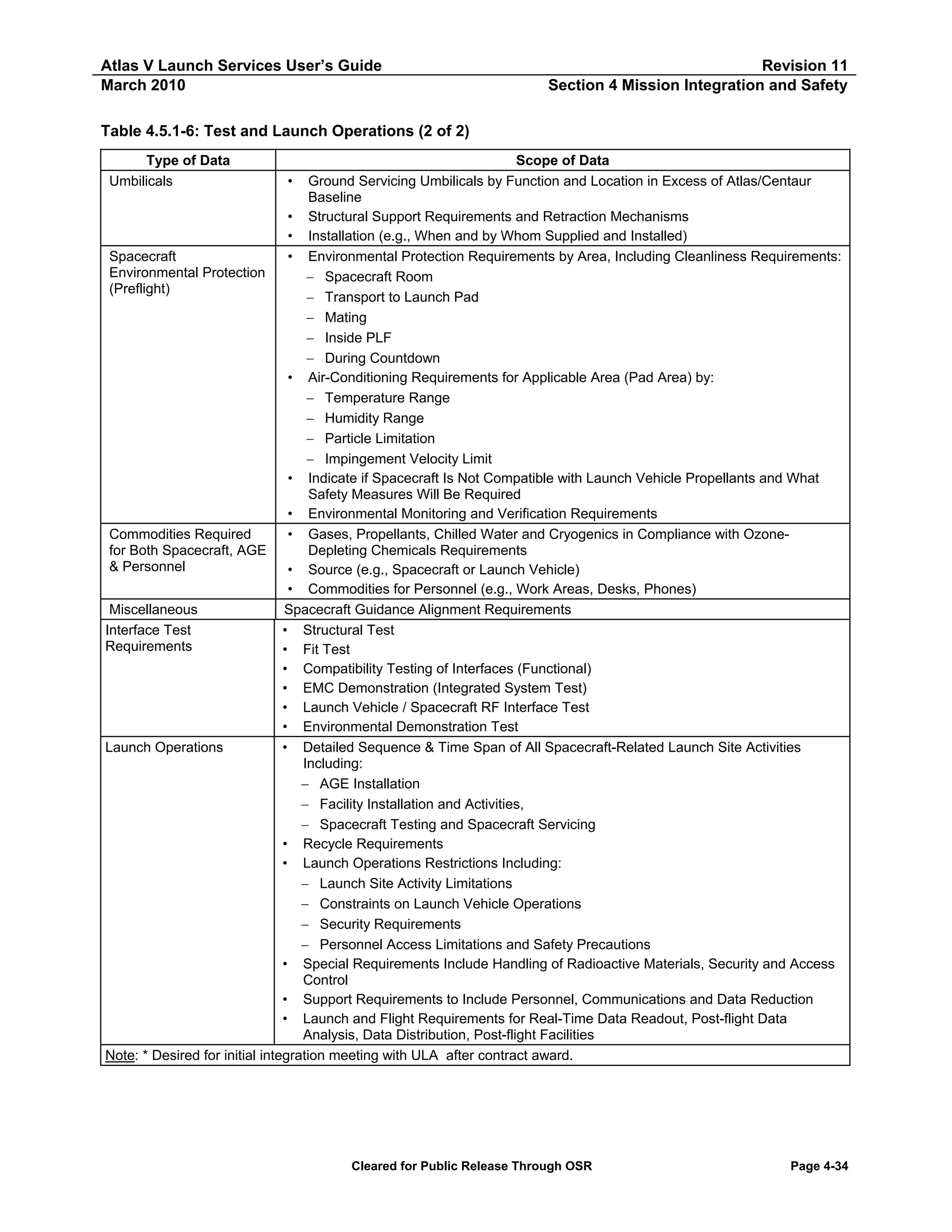 Atlas V Launch Services User’s Guide
March 2010

Revision 11
Section 4 Mission Integration and Safety

Table 4.5.1-6: Test and Launch Operations (2 of 2)
Type of Data
Umbilicals

Scope of Data
Ground Servicing Umbilicals by Function and Location in Excess of Atlas/Centaur
Baseline
• Structural Support Requirements and Retraction Mechanisms
• Installation (e.g., When and by Whom Supplied and Installed)
• Environmental Protection Requirements by Area, Including Cleanliness Requirements:
Spacecraft
Environmental Protection
− Spacecraft Room
(Preflight)
− Transport to Launch Pad
− Mating
− Inside PLF
− During Countdown
• Air-Conditioning Requirements for Applicable Area (Pad Area) by:
− Temperature Range
− Humidity Range
− Particle Limitation
− Impingement Velocity Limit
• Indicate if Spacecraft Is Not Compatible with Launch Vehicle Propellants and What
Safety Measures Will Be Required
• Environmental Monitoring and Verification Requirements
• Gases, Propellants, Chilled Water and Cryogenics in Compliance with OzoneCommodities Required
Depleting Chemicals Requirements
for Both Spacecraft, AGE
& Personnel
• Source (e.g., Spacecraft or Launch Vehicle)
• Commodities for Personnel (e.g., Work Areas, Desks, Phones)
Miscellaneous
Spacecraft Guidance Alignment Requirements
Interface Test
• Structural Test
Requirements
• Fit Test
• Compatibility Testing of Interfaces (Functional)
• EMC Demonstration (Integrated System Test)
• Launch Vehicle / Spacecraft RF Interface Test
• Environmental Demonstration Test
Launch Operations
• Detailed Sequence & Time Span of All Spacecraft-Related Launch Site Activities
Including:
− AGE Installation
− Facility Installation and Activities,
− Spacecraft Testing and Spacecraft Servicing
• Recycle Requirements
• Launch Operations Restrictions Including:
− Launch Site Activity Limitations
− Constraints on Launch Vehicle Operations
− Security Requirements
− Personnel Access Limitations and Safety Precautions
• Special Requirements Include Handling of Radioactive Materials, Security and Access
Control
• Support Requirements to Include Personnel, Communications and Data Reduction
• Launch and Flight Requirements for Real-Time Data Readout, Post-flight Data
Analysis, Data Distribution, Post-flight Facilities
Note: * Desired for initial integration meeting with ULA after contract award.
•

Cleared for Public Release Through OSR

Page 4-34

 