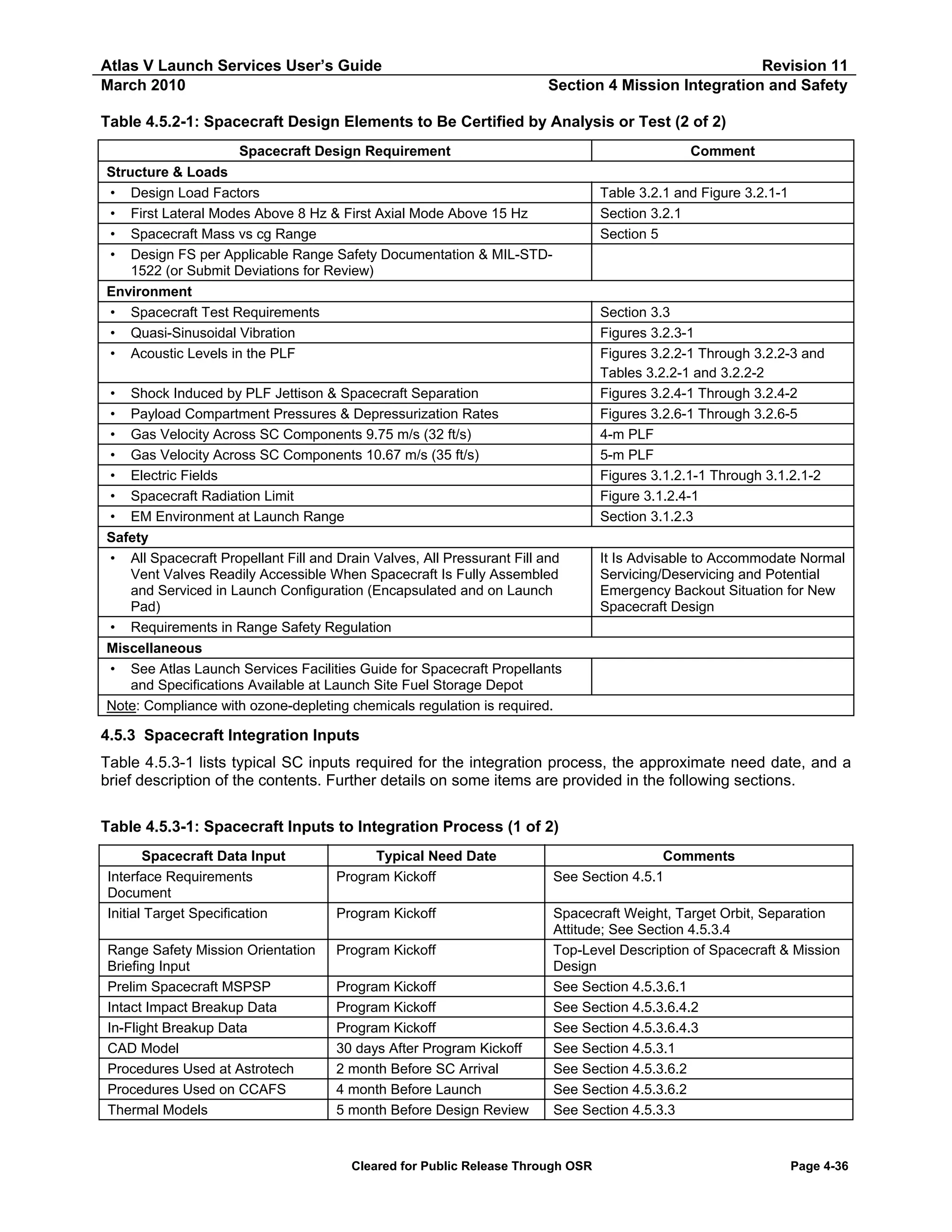 Atlas V Launch Services User’s Guide
March 2010

Revision 11
Section 4 Mission Integration and Safety

Table 4.5.2-1: Spacecraft Design Elements to Be Certified by Analysis or Test (2 of 2)
Spacecraft Design Requirement
Structure & Loads
• Design Load Factors
• First Lateral Modes Above 8 Hz & First Axial Mode Above 15 Hz
• Spacecraft Mass vs cg Range
• Design FS per Applicable Range Safety Documentation & MIL-STD1522 (or Submit Deviations for Review)
Environment
• Spacecraft Test Requirements
• Quasi-Sinusoidal Vibration
• Acoustic Levels in the PLF

Comment
Table 3.2.1 and Figure 3.2.1-1
Section 3.2.1
Section 5

• Shock Induced by PLF Jettison & Spacecraft Separation
• Payload Compartment Pressures & Depressurization Rates
• Gas Velocity Across SC Components 9.75 m/s (32 ft/s)
• Gas Velocity Across SC Components 10.67 m/s (35 ft/s)
• Electric Fields
• Spacecraft Radiation Limit
• EM Environment at Launch Range
Safety
• All Spacecraft Propellant Fill and Drain Valves, All Pressurant Fill and
Vent Valves Readily Accessible When Spacecraft Is Fully Assembled
and Serviced in Launch Configuration (Encapsulated and on Launch
Pad)
• Requirements in Range Safety Regulation
Miscellaneous
• See Atlas Launch Services Facilities Guide for Spacecraft Propellants
and Specifications Available at Launch Site Fuel Storage Depot
Note: Compliance with ozone-depleting chemicals regulation is required.

Section 3.3
Figures 3.2.3-1
Figures 3.2.2-1 Through 3.2.2-3 and
Tables 3.2.2-1 and 3.2.2-2
Figures 3.2.4-1 Through 3.2.4-2
Figures 3.2.6-1 Through 3.2.6-5
4-m PLF
5-m PLF
Figures 3.1.2.1-1 Through 3.1.2.1-2
Figure 3.1.2.4-1
Section 3.1.2.3
It Is Advisable to Accommodate Normal
Servicing/Deservicing and Potential
Emergency Backout Situation for New
Spacecraft Design

4.5.3 Spacecraft Integration Inputs
Table 4.5.3-1 lists typical SC inputs required for the integration process, the approximate need date, and a
brief description of the contents. Further details on some items are provided in the following sections.
Table 4.5.3-1: Spacecraft Inputs to Integration Process (1 of 2)
Spacecraft Data Input
Interface Requirements
Document
Initial Target Specification

Typical Need Date
Program Kickoff

Comments
See Section 4.5.1

Program Kickoff

Range Safety Mission Orientation
Briefing Input
Prelim Spacecraft MSPSP
Intact Impact Breakup Data
In-Flight Breakup Data
CAD Model
Procedures Used at Astrotech
Procedures Used on CCAFS
Thermal Models

Program Kickoff

Spacecraft Weight, Target Orbit, Separation
Attitude; See Section 4.5.3.4
Top-Level Description of Spacecraft & Mission
Design
See Section 4.5.3.6.1
See Section 4.5.3.6.4.2
See Section 4.5.3.6.4.3
See Section 4.5.3.1
See Section 4.5.3.6.2
See Section 4.5.3.6.2
See Section 4.5.3.3

Program Kickoff
Program Kickoff
Program Kickoff
30 days After Program Kickoff
2 month Before SC Arrival
4 month Before Launch
5 month Before Design Review

Cleared for Public Release Through OSR

Page 4-36

 