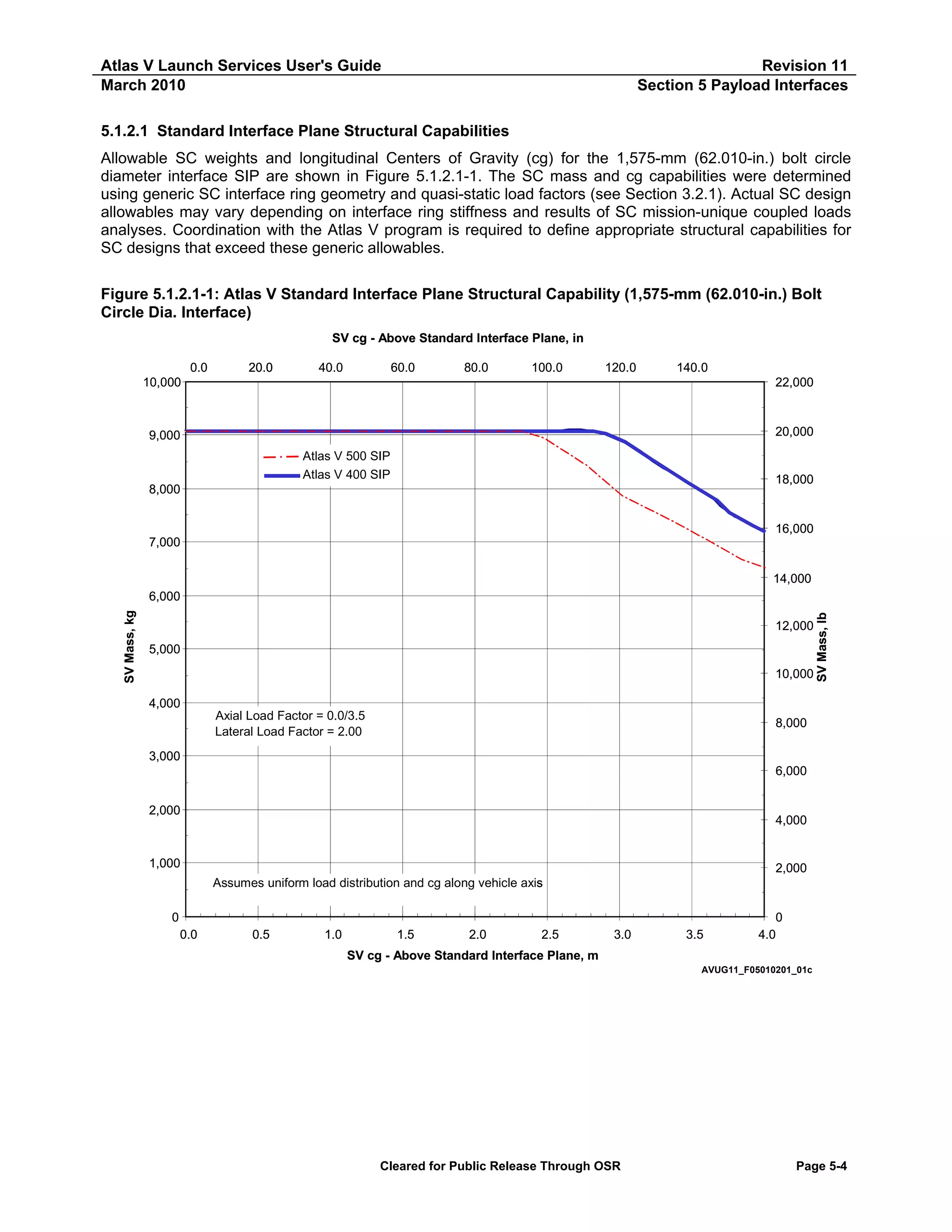 Atlas V Launch Services User's Guide
March 2010

Revision 11
Section 5 Payload Interfaces

5.1.2.1 Standard Interface Plane Structural Capabilities
Allowable SC weights and longitudinal Centers of Gravity (cg) for the 1,575-mm (62.010-in.) bolt circle
diameter interface SIP are shown in Figure 5.1.2.1-1. The SC mass and cg capabilities were determined
using generic SC interface ring geometry and quasi-static load factors (see Section 3.2.1). Actual SC design
allowables may vary depending on interface ring stiffness and results of SC mission-unique coupled loads
analyses. Coordination with the Atlas V program is required to define appropriate structural capabilities for
SC designs that exceed these generic allowables.
Figure 5.1.2.1-1: Atlas V Standard Interface Plane Structural Capability (1,575-mm (62.010-in.) Bolt
Circle Dia. Interface)
SV cg - Above Standard Interface Plane, in
0.0

20.0

40.0

60.0

80.0

100.0

120.0

140.0

10,000

22,000

20,000

9,000
Atlas V 500 SIP
Atlas V 400 SIP

18,000

8,000

16,000
7,000
14,000

12,000
5,000
10,000

SV Mass, lb

SV Mass, kg

6,000

4,000
Axial Load Factor = 0.0/3.5
Lateral Load Factor = 2.00

8,000

3,000
6,000
2,000

4,000

1,000

2,000
Assumes uniform load distribution and cg along vehicle axis

0
0.0

0.5

1.0

1.5

2.0

2.5

3.0

3.5

0
4.0

SV cg - Above Standard Interface Plane, m
AVUG11_F05010201_01c

Cleared for Public Release Through OSR

Page 5-4

 