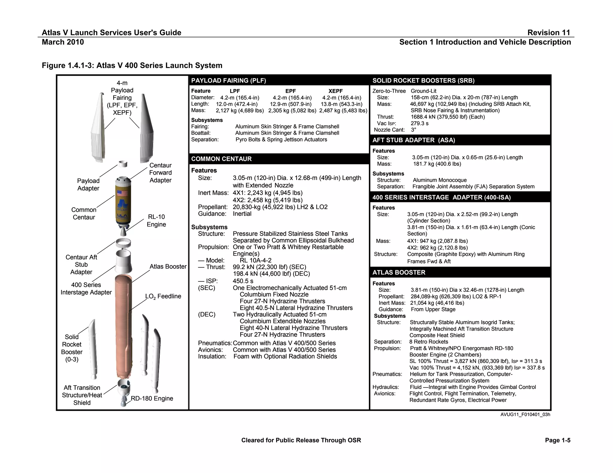 Atlas V Launch Services User's Guide
March 2010

Revision 11
Section 1 Introduction and Vehicle Description

Figure 1.4.1-3: Atlas V 400 Series Launch System
PAYLOAD FAIRING (PLF)

4-m
Payload
Fairing
(LPF, EPF,
XEPF)

COMMON CENTAUR

Payload
Adapter

Common
Centaur

Centaur Aft
Stub
Adapter
400 Series
Interstage Adapter

Solid
Rocket
Booster
(0-3)

SOLID ROCKET BOOSTERS (SRB)

Feature
Zero-to-Three Ground-Lit
LPF
EPF
XEPF
Diameter: 4.2-m (165.4-in)
Size:
158-cm (62.2-in) Dia. x 20-m (787-in) Length
4.2-m (165.4-in)
4.2-m (165.4-in)
Length: 12.0-m (472.4-in)
Mass:
46,697 kg (102,949 lbs) (Including SRB Attach Kit,
12.9-m (507.9-in)
13.8-m (543.3-in)
Mass:
SRB Nose Fairing & Instrumentation)
2,127 kg (4,689 lbs) 2,305 kg (5,082 lbs) 2,487 kg (5,483 lbs)
Thrust:
1688.4 kN (379,550 lbf) (Each)
Subsystems
279.3 s
Vac ISP:
Fairing:
Aluminum Skin Stringer & Frame Clamshell
Nozzle Cant: 3°
Boattail:
Aluminum Skin Stringer & Frame Clamshell
Separation:
Pyro Bolts & Spring Jettison Actuators
AFT STUB ADAPTER (ASA)

Centaur
Forward
Adapter

RL-10
Engine

Features
Size:

3.05-m (120-in) Dia. x 12.68-m (499-in) Length
with Extended Nozzle
Inert Mass: 4X1: 2,243 kg (4,945 lbs)
4X2: 2,458 kg (5,419 lbs)
Propellant: 20,830-kg (45,922 lbs) LH2 & LO2
Guidance: Inertial

Subsystems
Structure: Pressure Stabilized Stainless Steel Tanks
Separated by Common Ellipsoidal Bulkhead
Propulsion: One or Two Pratt & Whitney Restartable
Engine(s)
— Model:
RL 10A-4-2
Atlas Booster
— Thrust: 99.2 kN (22,300 lbf) (SEC)
198.4 kN (44,600 lbf) (DEC)
— ISP:
450.5 s
(SEC)
One Electromechanically Actuated 51-cm
Columbium Fixed Nozzle
LO2 Feedline
Four 27-N Hydrazine Thrusters
Eight 40.5-N Lateral Hydrazine Thrusters
(DEC)
Two Hydraulically Actuated 51-cm
Columbium Extendible Nozzles
Eight 40-N Lateral Hydrazine Thrusters
Four 27-N Hydrazine Thrusters
Pneumatics:Common with Atlas V 400/500 Series
Avionics:
Common with Atlas V 400/500 Series
Insulation: Foam with Optional Radiation Shields

Features
Size:
Mass:

3.05-m (120-in) Dia. x 0.65-m (25.6-in) Length
181.7 kg (400.6 lbs)

Subsystems
Structure:
Separation:

Aluminum Monocoque
Frangible Joint Assembly (FJA) Separation System

400 SERIES INTERSTAGE ADAPTER (400-ISA)
Features
Size:

Mass:
Structure:

ATLAS BOOSTER
Features
Size:
Propellant:
Inert Mass:
Guidance:
Subsystems
Structure:

Separation:
Propulsion:

Pneumatics:

Aft Transition
Structure/Heat
Shield

Hydraulics:
Avionics:

RD-180 Engine

3.05-m (120-in) Dia. x 2.52-m (99.2-in) Length
(Cylinder Section)
3.81-m (150-in) Dia. x 1.61-m (63.4-in) Length (Conic
Section)
4X1: 947 kg (2,087.8 lbs)
4X2: 962 kg (2,120.8 lbs)
Composite (Graphite Epoxy) with Aluminum Ring
Frames Fwd & Aft

3.81-m (150-in) Dia x 32.46-m (1278-in) Length
284,089-kg (626,309 lbs) LO2 & RP-1
21,054 kg (46,416 lbs)
From Upper Stage
Structurally Stable Aluminum Isogrid Tanks;
Integrally Machined Aft Transition Structure
Composite Heat Shield
8 Retro Rockets
Pratt & Whitney/NPO Energomash RD-180
Booster Engine (2 Chambers)
SL 100% Thrust = 3,827 kN (860,309 lbf), ISP = 311.3 s
Vac 100% Thrust = 4,152 kN, (933,369 lbf) ISP = 337.8 s
Helium for Tank Pressurization, ComputerControlled Pressurization System
Fluid —Integral with Engine Provides Gimbal Control
Flight Control, Flight Termination, Telemetry,
Redundant Rate Gyros, Electrical Power
AVUG11_F010401_03h

Cleared for Public Release Through OSR

Page 1-5

 