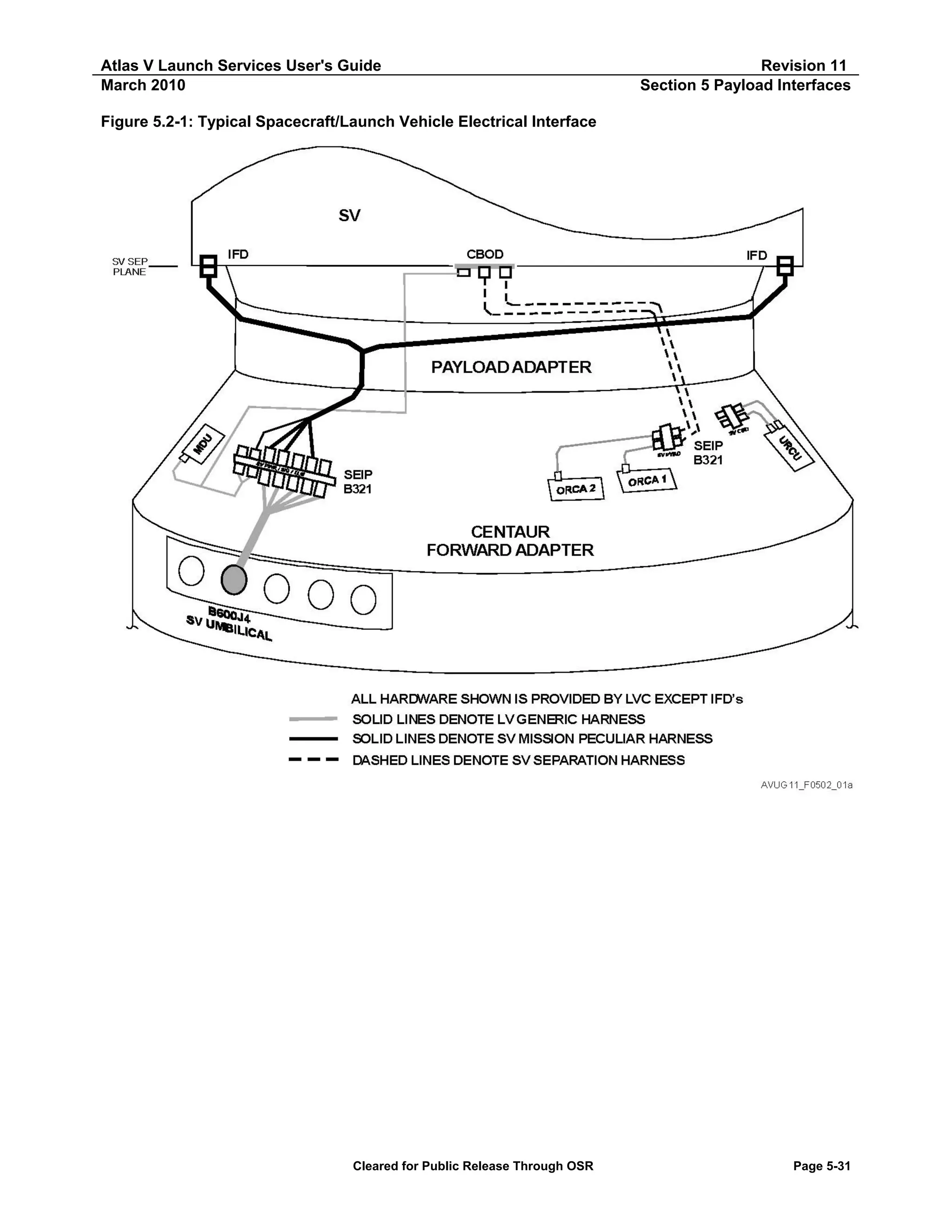 Atlas V Launch Services User's Guide
March 2010

Revision 11
Section 5 Payload Interfaces

Figure 5.2-1: Typical Spacecraft/Launch Vehicle Electrical Interface

Cleared for Public Release Through OSR

Page 5-31

 