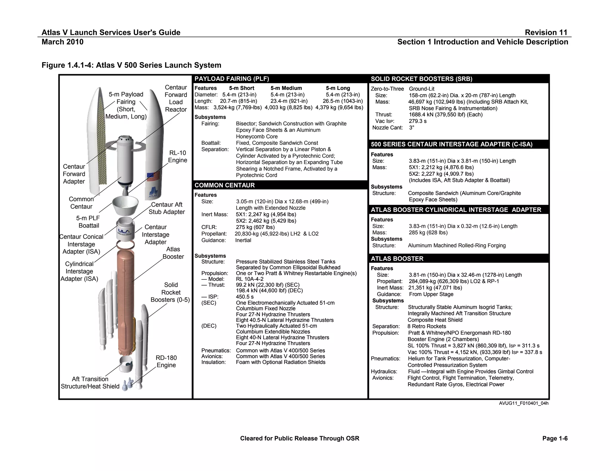 Atlas V Launch Services User's Guide
March 2010

Revision 11
Section 1 Introduction and Vehicle Description

Figure 1.4.1-4: Atlas V 500 Series Launch System
PAYLOAD FAIRING (PLF)
5-m Payload
Fairing
(Short,
Medium, Long)

Centaur
Forward
Load
Reactor

Centaur
Forward
Adapter

5-m PLF
Boattail
Centaur Conical
Interstage
Adapter (ISA)

Zero-to-Three Ground-Lit
Size:
158-cm (62.2-in) Dia. x 20-m (787-in) Length
Mass:
46,697 kg (102,949 lbs) (Including SRB Attach Kit,
SRB Nose Fairing & Instrumentation)
Thrust:
1688.4 kN (379,550 lbf) (Each)
Vac ISP:
279.3 s
Nozzle Cant: 3°

Subsystems
Fairing:

RL-10
Engine

Common
Centaur

SOLID ROCKET BOOSTERS (SRB)

Features
5-m Short
5-m Medium
5-m Long
Diameter: 5.4-m (213-in)
5.4-m (213-in)
5.4-m (213-in)
Length: 20.7-m (815-in)
23.4-m (921-in)
26.5-m (1043-in)
Mass: 3,524-kg (7,769-lbs) 4,003 kg (8,825 lbs) 4,379 kg (9,654 lbs)

Boattail:
Separation:

Bisector; Sandwich Construction with Graphite
Epoxy Face Sheets & an Aluminum
Honeycomb Core
Fixed, Composite Sandwich Const
Vertical Separation by a Linear Piston &
Cylinder Activated by a Pyrotechnic Cord;
Horizontal Separation by an Expanding Tube
Shearing a Notched Frame, Activated by a
Pyrotechnic Cord

COMMON CENTAUR
Centaur Aft
Stub Adapter
Centaur
Interstage
Adapter
Atlas
Booster

Cylindrical
Interstage
Adapter (ISA)
Solid
Rocket
Boosters (0-5)

RD-180
Engine

Features
Size:
Inert Mass:
CFLR:
Propellant:
Guidance:

3.05-m (120-in) Dia x 12.68-m (499-in)
Length with Extended Nozzle
5X1: 2,247 kg (4,954 lbs)
5X2: 2,462 kg (5,429 lbs)
275 kg (607 lbs)
20,830-kg (45,922-lbs) LH2 & LO2
Inertial

Subsystems
Structure:

Pressure Stabilized Stainless Steel Tanks
Separated by Common Ellipsoidal Bulkhead
Propulsion: One or Two Pratt & Whitney Restartable Engine(s)
— Model:
RL 10A-4-2
— Thrust:
99.2 kN (22,300 lbf) (SEC)
198.4 kN (44,600 lbf) (DEC)
— ISP:
450.5 s
(SEC)
One Electromechanically Actuated 51-cm
Columbium Fixed Nozzle
Four 27-N Hydrazine Thrusters
Eight 40.5-N Lateral Hydrazine Thrusters
(DEC)
Two Hydraulically Actuated 51-cm
Columbium Extendible Nozzles
Eight 40-N Lateral Hydrazine Thrusters
Four 27-N Hydrazine Thrusters
Pneumatics: Common with Atlas V 400/500 Series
Avionics:
Common with Atlas V 400/500 Series
Insulation:
Foam with Optional Radiation Shields

500 SERIES CENTAUR INTERSTAGE ADAPTER (C-ISA)
Features
Size:
Mass:

Subsystems
Structure:

Composite Sandwich (Aluminum Core/Graphite
Epoxy Face Sheets)

ATLAS BOOSTER CYLINDRICAL INTERSTAGE ADAPTER
Features
Size:
Mass:
Subsystems
Structure:

3.83-m (151-in) Dia x 0.32-m (12.6-in) Length
285 kg (628 lbs)
Aluminum Machined Rolled-Ring Forging

ATLAS BOOSTER
Features
Size:
Propellant:
Inert Mass:
Guidance:
Subsystems
Structure:

Separation:
Propulsion:

Pneumatics:
Hydraulics:
Avionics:

Aft Transition
Structure/Heat Shield

3.83-m (151-in) Dia x 3.81-m (150-in) Length
5X1: 2,212 kg (4,876.6 lbs)
5X2: 2,227 kg (4,909.7 lbs)
(Includes ISA, Aft Stub Adapter & Boattail)

3.81-m (150-in) Dia x 32.46-m (1278-in) Length
284,089-kg (626,309 lbs) LO2 & RP-1
21,351 kg (47,071 lbs)
From Upper Stage
Structurally Stable Aluminum Isogrid Tanks;
Integrally Machined Aft Transition Structure
Composite Heat Shield
8 Retro Rockets
Pratt & Whitney/NPO Energomash RD-180
Booster Engine (2 Chambers)
SL 100% Thrust = 3,827 kN (860,309 lbf), ISP = 311.3 s
Vac 100% Thrust = 4,152 kN, (933,369 lbf) ISP = 337.8 s
Helium for Tank Pressurization, ComputerControlled Pressurization System
Fluid —Integral with Engine Provides Gimbal Control
Flight Control, Flight Termination, Telemetry,
Redundant Rate Gyros, Electrical Power

AVUG11_F010401_04h

Cleared for Public Release Through OSR

Page 1-6

 