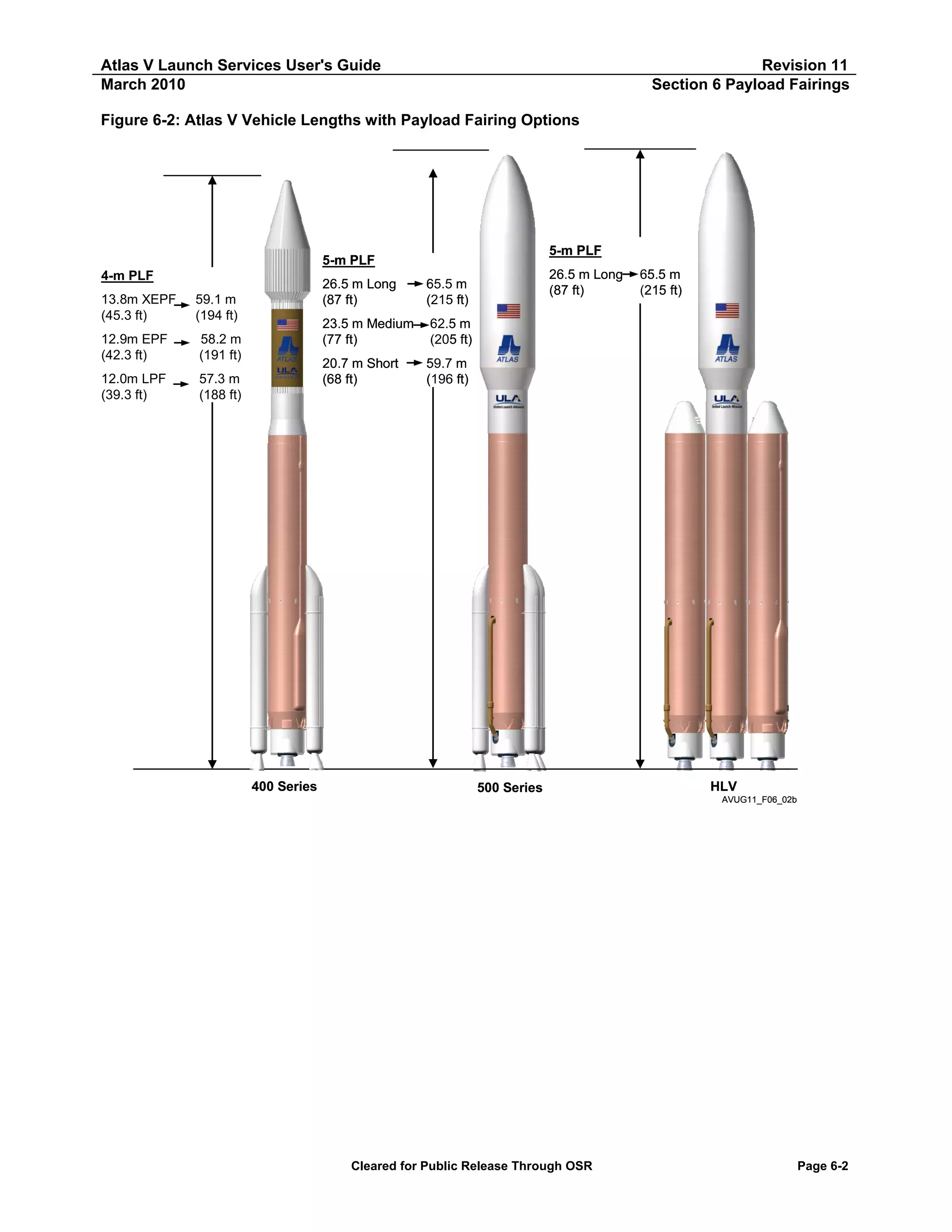 Atlas V Launch Services User's Guide
March 2010

Revision 11
Section 6 Payload Fairings

Figure 6-2: Atlas V Vehicle Lengths with Payload Fairing Options

5-m PLF

5-m PLF
4-m PLF
13.8m XEPF
(45.3 ft)

12.0m LPF
(39.3 ft)

57.3 m
(188 ft)

400 Series

65.5 m
(215 ft)

62.5 m
(205 ft)

20.7 m Short
(68 ft)

58.2 m
(191 ft)

26.5 m Long
(87 ft)

65.5 m
(215 ft)

23.5 m Medium
(77 ft)

59.1 m
(194 ft)

12.9m EPF
(42.3 ft)

26.5 m Long
(87 ft)

59.7 m
(196 ft)

500 Series

HLV
AVUG11_F06_02b

Cleared for Public Release Through OSR

Page 6-2

 
