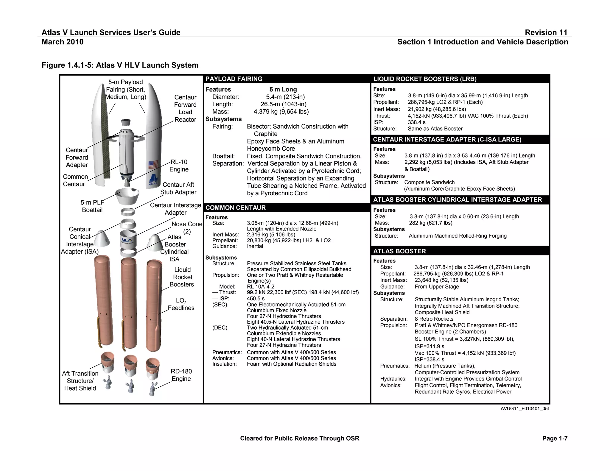 Atlas V Launch Services User's Guide
March 2010

Revision 11
Section 1 Introduction and Vehicle Description

Figure 1.4.1-5: Atlas V HLV Launch System
5-m Payload
Fairing (Short,
Medium, Long)

Centaur
Forward
Adapter
Common
Centaur
5-m PLF
Boattail
Centaur
Conical
Interstage
Adapter (ISA)

PAYLOAD FAIRING
Centaur
Forward
Load
Reactor

RL-10
Engine
Centaur Aft
Stub Adapter

Features
Size:
Propellant:
Inert Mass:
Thrust:
ISP:
Structure:

Centaur Interstage COMMON CENTAUR
Adapter
Features
Size:
Nose Cone

(2)

Atlas
Booster
Cylindrical
ISA

Liquid
Rocket
Boosters
LO2
Feedlines

Aft Transition
Structure/
Heat Shield

LIQUID ROCKET BOOSTERS (LRB)

Features
5 m Long
Diameter:
5.4-m (213-in)
Length:
26.5-m (1043-in)
Mass:
4,379 kg (9,654 lbs)
Subsystems
Fairing:
Bisector; Sandwich Construction with
Graphite
Epoxy Face Sheets & an Aluminum
Honeycomb Core
Boattail:
Fixed, Composite Sandwich Construction.
Separation: Vertical Separation by a Linear Piston &
Cylinder Activated by a Pyrotechnic Cord;
Horizontal Separation by an Expanding
Tube Shearing a Notched Frame, Activated
by a Pyrotechnic Cord

Inert Mass:
Propellant:
Guidance:

3.05-m (120-in) dia x 12.68-m (499-in)
Length with Extended Nozzle
2,316-kg (5,106-lbs)
20,830-kg (45,922-lbs) LH2 & LO2
Inertial

Subsystems
Structure:

Pressure Stabilized Stainless Steel Tanks
Separated by Common Ellipsoidal Bulkhead
Propulsion: One or Two Pratt & Whitney Restartable
Engine(s)
— Model:
RL 10A-4-2
— Thrust:
99.2 kN 22,300 lbf (SEC) 198.4 kN (44,600 lbf)
— ISP:
450.5 s
(SEC)
One Electromechanically Actuated 51-cm
Columbium Fixed Nozzle
Four 27-N Hydrazine Thrusters
Eight 40.5-N Lateral Hydrazine Thrusters
(DEC)
Two Hydraulically Actuated 51-cm
Columbium Extendible Nozzles
Eight 40-N Lateral Hydrazine Thrusters
Four 27-N Hydrazine Thrusters
Pneumatics: Common with Atlas V 400/500 Series
Avionics:
Common with Atlas V 400/500 Series
Insulation:
Foam with Optional Radiation Shields

RD-180
Engine

3.8-m (149.6-in) dia x 35.99-m (1,416.9-in) Length
286,795-kg LO2 & RP-1 (Each)
21,902 kg (48,285.6 lbs)
4,152-kN (933,406.7 lbf) VAC 100% Thrust (Each)
338.4 s
Same as Atlas Booster

CENTAUR INTERSTAGE ADAPTER (C-ISA LARGE)
Features
Size:
Mass:

3.8-m (137.8-in) dia x 3.53-4.46-m (139-176-in) Length
2,292 kg (5,053 lbs) (Includes ISA, Aft Stub Adapter
& Boattail)
Subsystems
Structure: Composite Sandwich
(Aluminum Core/Graphite Epoxy Face Sheets)

ATLAS BOOSTER CYLINDRICAL INTERSTAGE ADAPTER
Features
Size:
3.8-m (137.8-in) dia x 0.60-m (23.6-in) Length
Mass:
282 kg (621.7 lbs)
Subsystems
Structure:
Aluminum Machined Rolled-Ring Forging

ATLAS BOOSTER
Features
Size:
Propellant:
Inert Mass:
Guidance:
Subsystems
Structure:

3.8-m (137.8-in) dia x 32.46-m (1,278-in) Length
286,795-kg (626,309 lbs) LO2 & RP-1
23,648 kg (52,135 lbs)
From Upper Stage

Structurally Stable Aluminum Isogrid Tanks;
Integrally Machined Aft Transition Structure;
Composite Heat Shield
Separation: 8 Retro Rockets
Propulsion: Pratt & Whitney/NPO Energomash RD-180
Booster Engine (2 Chambers)
SL 100% Thrust = 3,827kN, (860,309 lbf),
ISP=311.9 s
Vac 100% Thrust = 4,152 kN (933,369 lbf)
ISP=338.4 s
Pneumatics: Helium (Pressure Tanks),
Computer-Controlled Pressurization System
Hydraulics:
Integral with Engine Provides Gimbal Control
Avionics:
Flight Control, Flight Termination, Telemetry,
Redundant Rate Gyros, Electrical Power
AVUG11_F010401_05f

Cleared for Public Release Through OSR

Page 1-7

 
